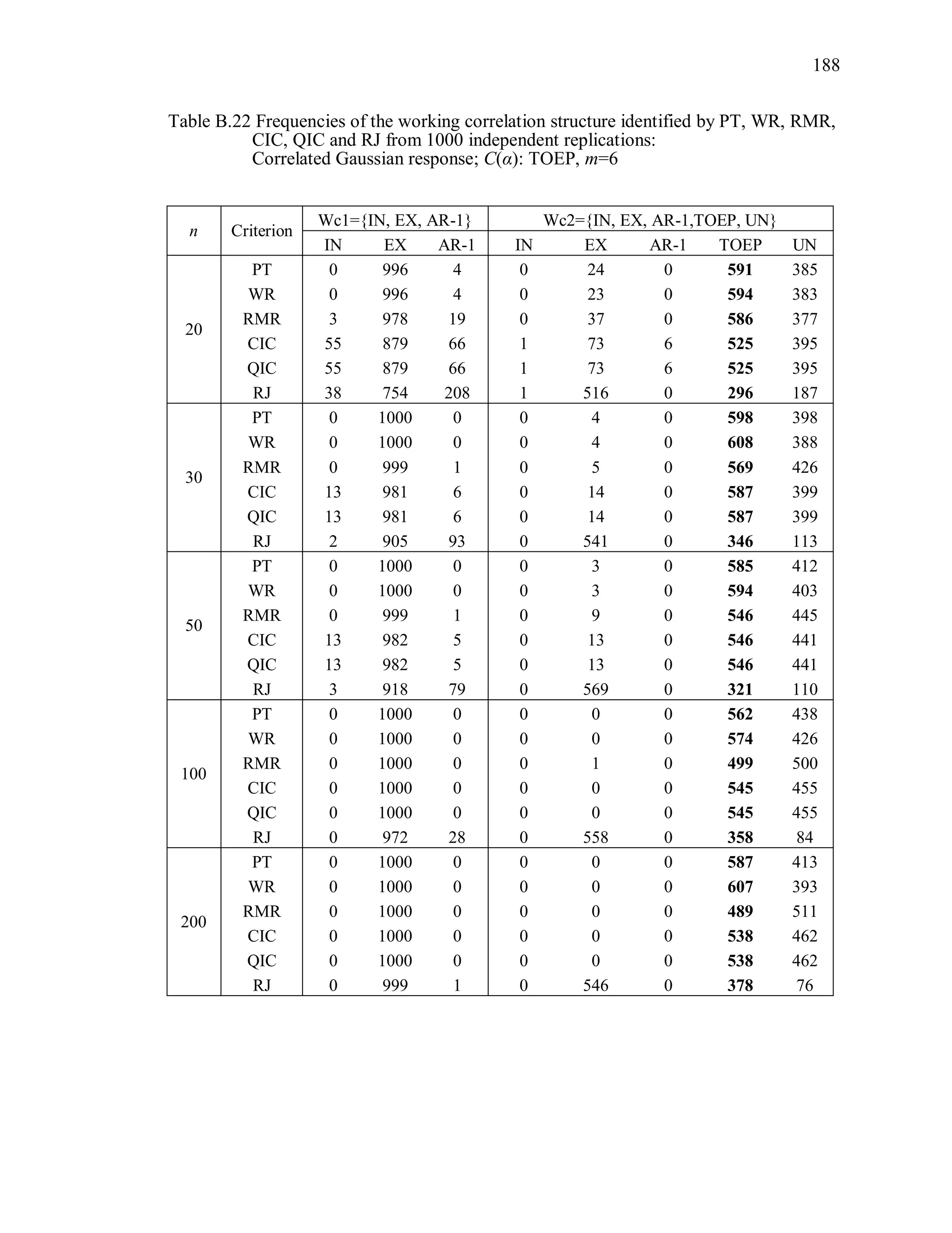 188
Table B.22 Frequencies of the working correlation structure identified by PT, WR, RMR,
CIC, QIC and RJ from 1000 independent replications:
Correlated Gaussian response; C(α): TOEP, m=6
n Criterion
Wc1={IN, EX, AR-1} Wc2={IN, EX, AR-1,TOEP, UN}
IN EX AR-1 IN EX AR-1 TOEP UN
20
PT 0 996 4 0 24 0 591 385
WR 0 996 4 0 23 0 594 383
RMR 3 978 19 0 37 0 586 377
CIC 55 879 66 1 73 6 525 395
QIC 55 879 66 1 73 6 525 395
RJ 38 754 208 1 516 0 296 187
30
PT 0 1000 0 0 4 0 598 398
WR 0 1000 0 0 4 0 608 388
RMR 0 999 1 0 5 0 569 426
CIC 13 981 6 0 14 0 587 399
QIC 13 981 6 0 14 0 587 399
RJ 2 905 93 0 541 0 346 113
50
PT 0 1000 0 0 3 0 585 412
WR 0 1000 0 0 3 0 594 403
RMR 0 999 1 0 9 0 546 445
CIC 13 982 5 0 13 0 546 441
QIC 13 982 5 0 13 0 546 441
RJ 3 918 79 0 569 0 321 110
100
PT 0 1000 0 0 0 0 562 438
WR 0 1000 0 0 0 0 574 426
RMR 0 1000 0 0 1 0 499 500
CIC 0 1000 0 0 0 0 545 455
QIC 0 1000 0 0 0 0 545 455
RJ 0 972 28 0 558 0 358 84
200
PT 0 1000 0 0 0 0 587 413
WR 0 1000 0 0 0 0 607 393
RMR 0 1000 0 0 0 0 489 511
CIC 0 1000 0 0 0 0 538 462
QIC 0 1000 0 0 0 0 538 462
RJ 0 999 1 0 546 0 378 76
 