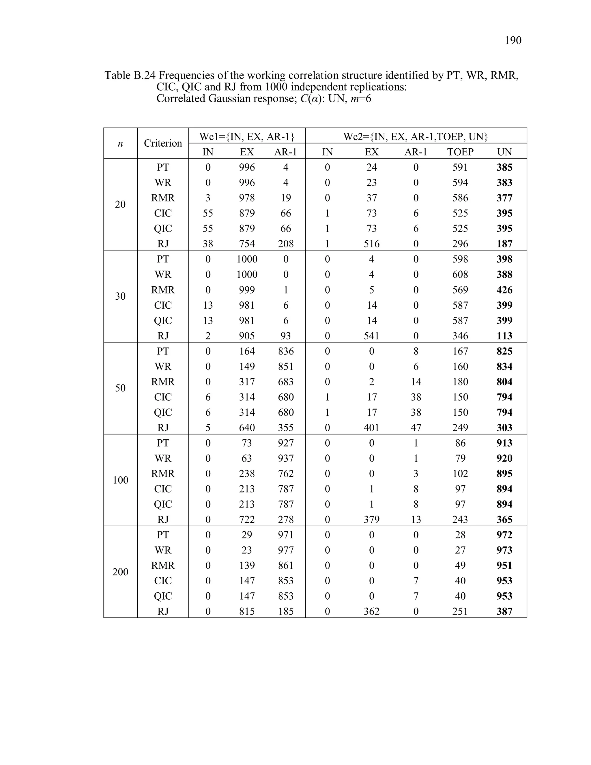 190
Table B.24 Frequencies of the working correlation structure identified by PT, WR, RMR,
CIC, QIC and RJ from 1000 independent replications:
Correlated Gaussian response; C(α): UN, m=6
n Criterion
Wc1={IN, EX, AR-1} Wc2={IN, EX, AR-1,TOEP, UN}
IN EX AR-1 IN EX AR-1 TOEP UN
20
PT 0 996 4 0 24 0 591 385
WR 0 996 4 0 23 0 594 383
RMR 3 978 19 0 37 0 586 377
CIC 55 879 66 1 73 6 525 395
QIC 55 879 66 1 73 6 525 395
RJ 38 754 208 1 516 0 296 187
30
PT 0 1000 0 0 4 0 598 398
WR 0 1000 0 0 4 0 608 388
RMR 0 999 1 0 5 0 569 426
CIC 13 981 6 0 14 0 587 399
QIC 13 981 6 0 14 0 587 399
RJ 2 905 93 0 541 0 346 113
50
PT 0 164 836 0 0 8 167 825
WR 0 149 851 0 0 6 160 834
RMR 0 317 683 0 2 14 180 804
CIC 6 314 680 1 17 38 150 794
QIC 6 314 680 1 17 38 150 794
RJ 5 640 355 0 401 47 249 303
100
PT 0 73 927 0 0 1 86 913
WR 0 63 937 0 0 1 79 920
RMR 0 238 762 0 0 3 102 895
CIC 0 213 787 0 1 8 97 894
QIC 0 213 787 0 1 8 97 894
RJ 0 722 278 0 379 13 243 365
200
PT 0 29 971 0 0 0 28 972
WR 0 23 977 0 0 0 27 973
RMR 0 139 861 0 0 0 49 951
CIC 0 147 853 0 0 7 40 953
QIC 0 147 853 0 0 7 40 953
RJ 0 815 185 0 362 0 251 387
 