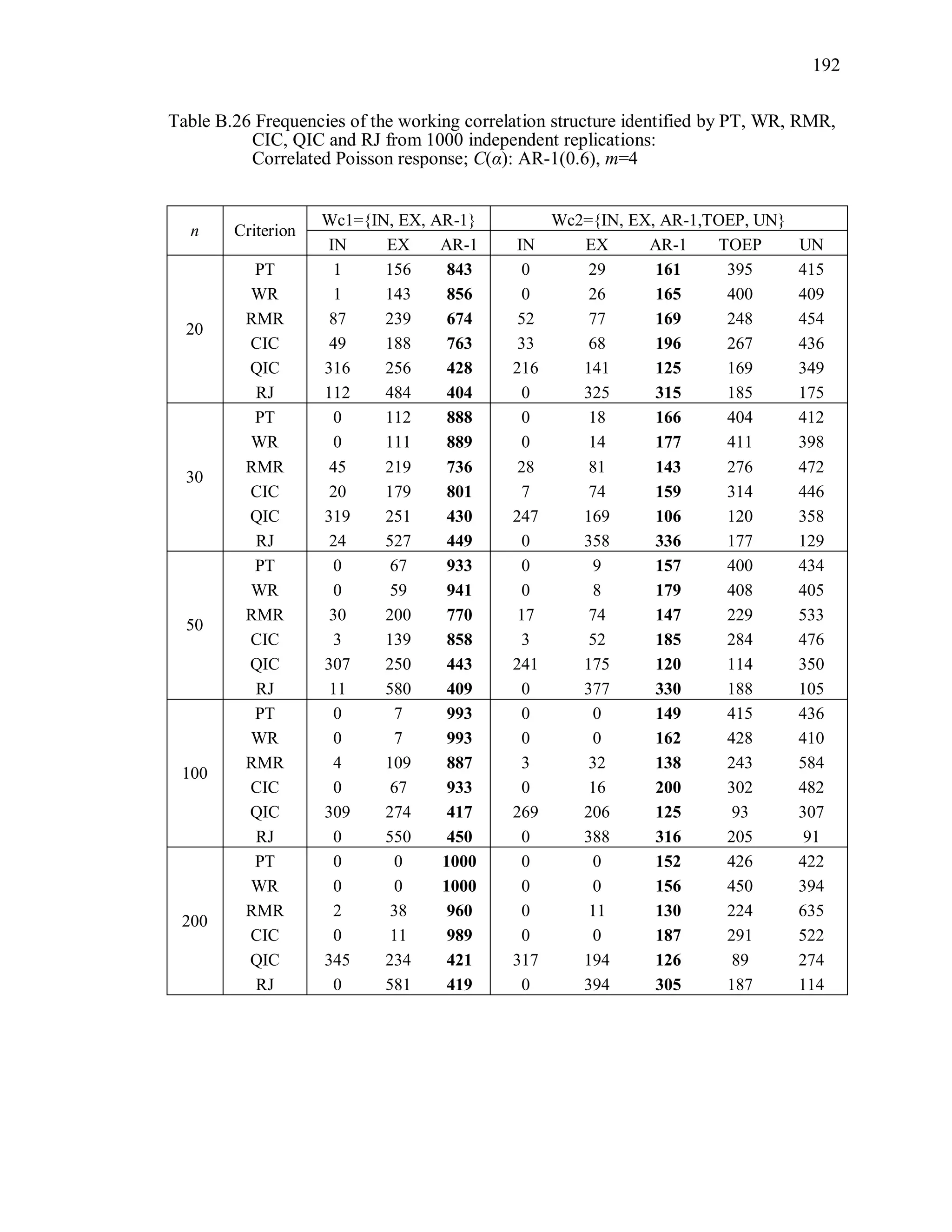 192
Table B.26 Frequencies of the working correlation structure identified by PT, WR, RMR,
CIC, QIC and RJ from 1000 independent replications:
Correlated Poisson response; C(α): AR-1(0.6), m=4
n Criterion
Wc1={IN, EX, AR-1} Wc2={IN, EX, AR-1,TOEP, UN}
IN EX AR-1 IN EX AR-1 TOEP UN
20
PT 1 156 843 0 29 161 395 415
WR 1 143 856 0 26 165 400 409
RMR 87 239 674 52 77 169 248 454
CIC 49 188 763 33 68 196 267 436
QIC 316 256 428 216 141 125 169 349
RJ 112 484 404 0 325 315 185 175
30
PT 0 112 888 0 18 166 404 412
WR 0 111 889 0 14 177 411 398
RMR 45 219 736 28 81 143 276 472
CIC 20 179 801 7 74 159 314 446
QIC 319 251 430 247 169 106 120 358
RJ 24 527 449 0 358 336 177 129
50
PT 0 67 933 0 9 157 400 434
WR 0 59 941 0 8 179 408 405
RMR 30 200 770 17 74 147 229 533
CIC 3 139 858 3 52 185 284 476
QIC 307 250 443 241 175 120 114 350
RJ 11 580 409 0 377 330 188 105
100
PT 0 7 993 0 0 149 415 436
WR 0 7 993 0 0 162 428 410
RMR 4 109 887 3 32 138 243 584
CIC 0 67 933 0 16 200 302 482
QIC 309 274 417 269 206 125 93 307
RJ 0 550 450 0 388 316 205 91
200
PT 0 0 1000 0 0 152 426 422
WR 0 0 1000 0 0 156 450 394
RMR 2 38 960 0 11 130 224 635
CIC 0 11 989 0 0 187 291 522
QIC 345 234 421 317 194 126 89 274
RJ 0 581 419 0 394 305 187 114
 