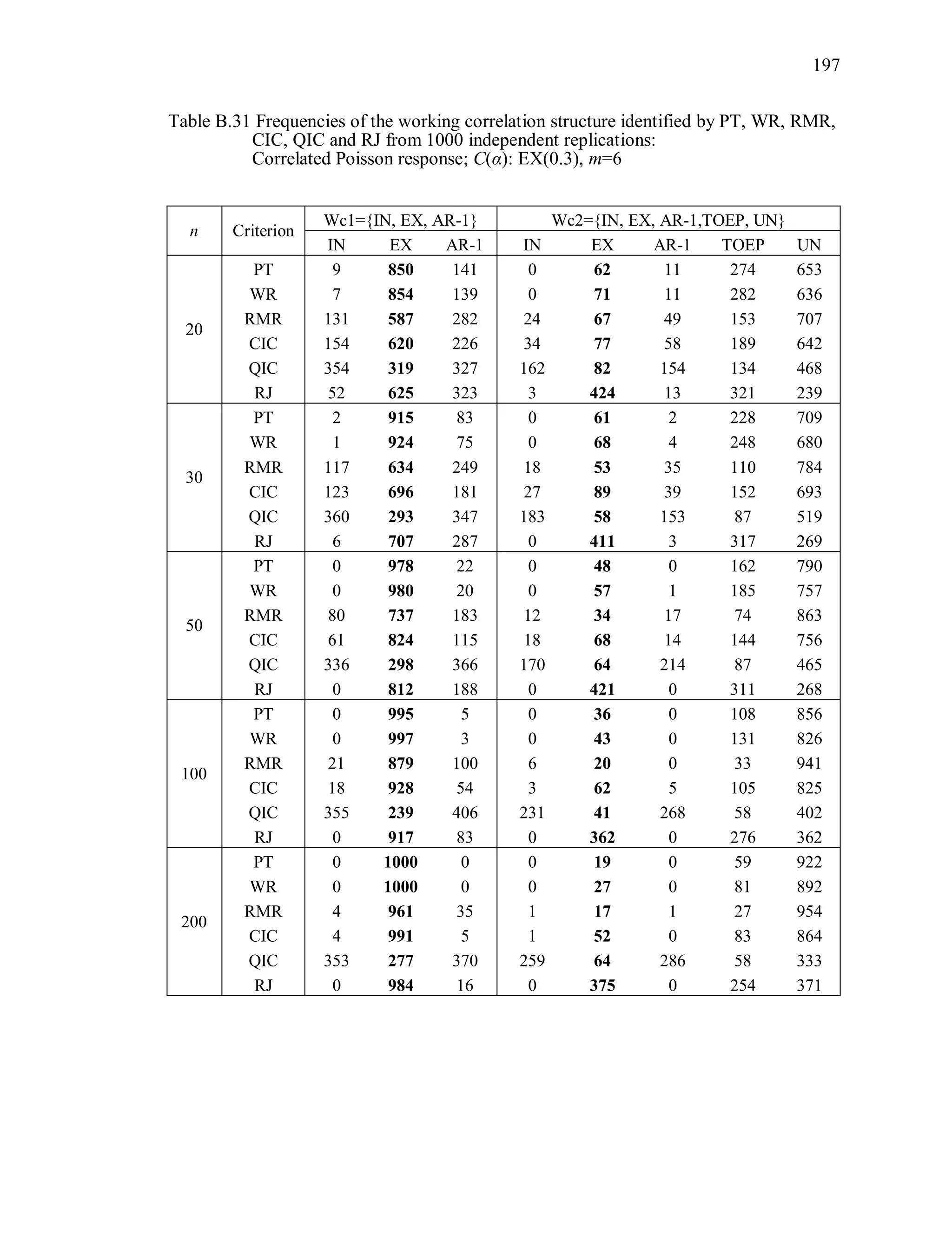 197
Table B.31 Frequencies of the working correlation structure identified by PT, WR, RMR,
CIC, QIC and RJ from 1000 independent replications:
Correlated Poisson response; C(α): EX(0.3), m=6
n Criterion
Wc1={IN, EX, AR-1} Wc2={IN, EX, AR-1,TOEP, UN}
IN EX AR-1 IN EX AR-1 TOEP UN
20
PT 9 850 141 0 62 11 274 653
WR 7 854 139 0 71 11 282 636
RMR 131 587 282 24 67 49 153 707
CIC 154 620 226 34 77 58 189 642
QIC 354 319 327 162 82 154 134 468
RJ 52 625 323 3 424 13 321 239
30
PT 2 915 83 0 61 2 228 709
WR 1 924 75 0 68 4 248 680
RMR 117 634 249 18 53 35 110 784
CIC 123 696 181 27 89 39 152 693
QIC 360 293 347 183 58 153 87 519
RJ 6 707 287 0 411 3 317 269
50
PT 0 978 22 0 48 0 162 790
WR 0 980 20 0 57 1 185 757
RMR 80 737 183 12 34 17 74 863
CIC 61 824 115 18 68 14 144 756
QIC 336 298 366 170 64 214 87 465
RJ 0 812 188 0 421 0 311 268
100
PT 0 995 5 0 36 0 108 856
WR 0 997 3 0 43 0 131 826
RMR 21 879 100 6 20 0 33 941
CIC 18 928 54 3 62 5 105 825
QIC 355 239 406 231 41 268 58 402
RJ 0 917 83 0 362 0 276 362
200
PT 0 1000 0 0 19 0 59 922
WR 0 1000 0 0 27 0 81 892
RMR 4 961 35 1 17 1 27 954
CIC 4 991 5 1 52 0 83 864
QIC 353 277 370 259 64 286 58 333
RJ 0 984 16 0 375 0 254 371
 