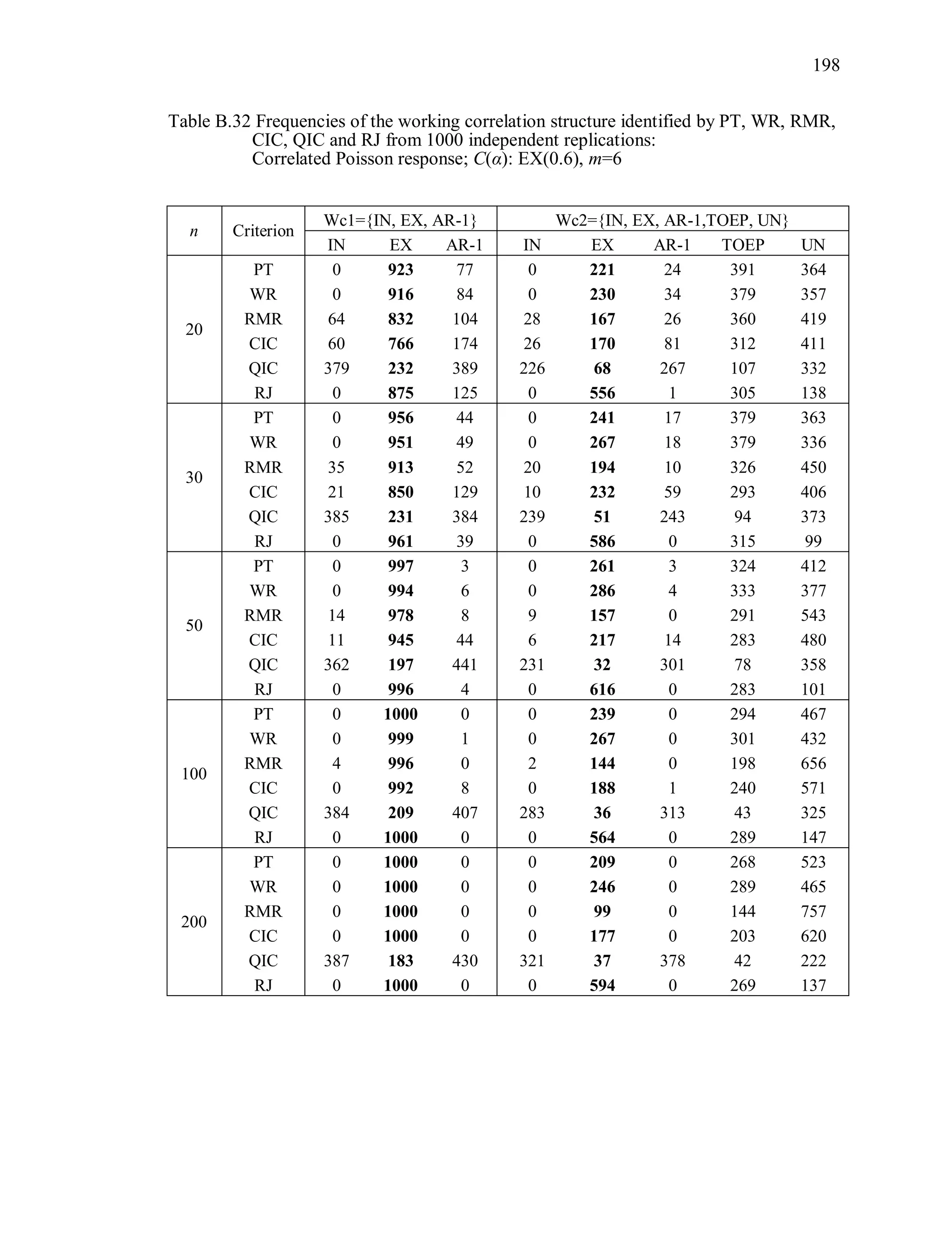 198
Table B.32 Frequencies of the working correlation structure identified by PT, WR, RMR,
CIC, QIC and RJ from 1000 independent replications:
Correlated Poisson response; C(α): EX(0.6), m=6
n Criterion
Wc1={IN, EX, AR-1} Wc2={IN, EX, AR-1,TOEP, UN}
IN EX AR-1 IN EX AR-1 TOEP UN
20
PT 0 923 77 0 221 24 391 364
WR 0 916 84 0 230 34 379 357
RMR 64 832 104 28 167 26 360 419
CIC 60 766 174 26 170 81 312 411
QIC 379 232 389 226 68 267 107 332
RJ 0 875 125 0 556 1 305 138
30
PT 0 956 44 0 241 17 379 363
WR 0 951 49 0 267 18 379 336
RMR 35 913 52 20 194 10 326 450
CIC 21 850 129 10 232 59 293 406
QIC 385 231 384 239 51 243 94 373
RJ 0 961 39 0 586 0 315 99
50
PT 0 997 3 0 261 3 324 412
WR 0 994 6 0 286 4 333 377
RMR 14 978 8 9 157 0 291 543
CIC 11 945 44 6 217 14 283 480
QIC 362 197 441 231 32 301 78 358
RJ 0 996 4 0 616 0 283 101
100
PT 0 1000 0 0 239 0 294 467
WR 0 999 1 0 267 0 301 432
RMR 4 996 0 2 144 0 198 656
CIC 0 992 8 0 188 1 240 571
QIC 384 209 407 283 36 313 43 325
RJ 0 1000 0 0 564 0 289 147
200
PT 0 1000 0 0 209 0 268 523
WR 0 1000 0 0 246 0 289 465
RMR 0 1000 0 0 99 0 144 757
CIC 0 1000 0 0 177 0 203 620
QIC 387 183 430 321 37 378 42 222
RJ 0 1000 0 0 594 0 269 137
 
