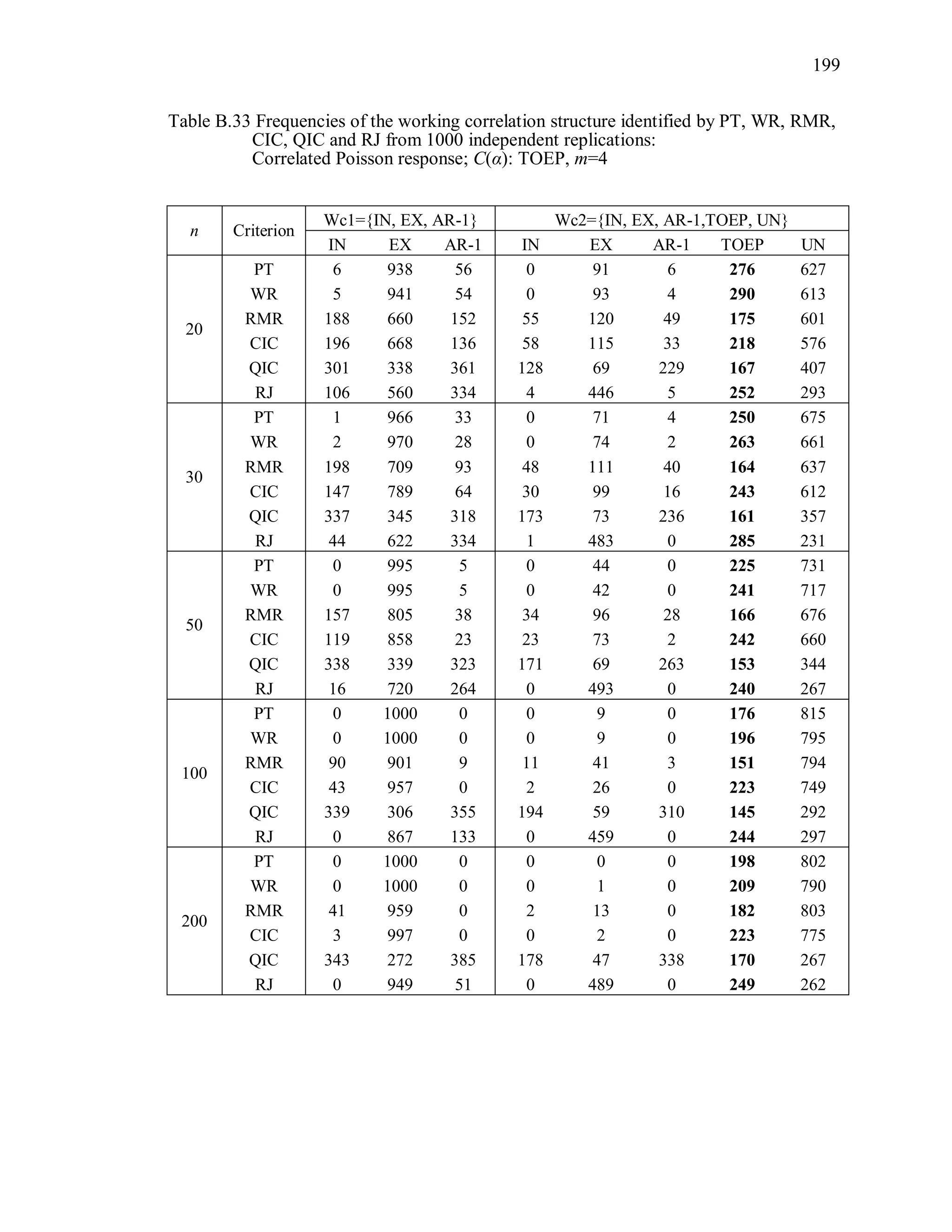 199
Table B.33 Frequencies of the working correlation structure identified by PT, WR, RMR,
CIC, QIC and RJ from 1000 independent replications:
Correlated Poisson response; C(α): TOEP, m=4
n Criterion
Wc1={IN, EX, AR-1} Wc2={IN, EX, AR-1,TOEP, UN}
IN EX AR-1 IN EX AR-1 TOEP UN
20
PT 6 938 56 0 91 6 276 627
WR 5 941 54 0 93 4 290 613
RMR 188 660 152 55 120 49 175 601
CIC 196 668 136 58 115 33 218 576
QIC 301 338 361 128 69 229 167 407
RJ 106 560 334 4 446 5 252 293
30
PT 1 966 33 0 71 4 250 675
WR 2 970 28 0 74 2 263 661
RMR 198 709 93 48 111 40 164 637
CIC 147 789 64 30 99 16 243 612
QIC 337 345 318 173 73 236 161 357
RJ 44 622 334 1 483 0 285 231
50
PT 0 995 5 0 44 0 225 731
WR 0 995 5 0 42 0 241 717
RMR 157 805 38 34 96 28 166 676
CIC 119 858 23 23 73 2 242 660
QIC 338 339 323 171 69 263 153 344
RJ 16 720 264 0 493 0 240 267
100
PT 0 1000 0 0 9 0 176 815
WR 0 1000 0 0 9 0 196 795
RMR 90 901 9 11 41 3 151 794
CIC 43 957 0 2 26 0 223 749
QIC 339 306 355 194 59 310 145 292
RJ 0 867 133 0 459 0 244 297
200
PT 0 1000 0 0 0 0 198 802
WR 0 1000 0 0 1 0 209 790
RMR 41 959 0 2 13 0 182 803
CIC 3 997 0 0 2 0 223 775
QIC 343 272 385 178 47 338 170 267
RJ 0 949 51 0 489 0 249 262
 