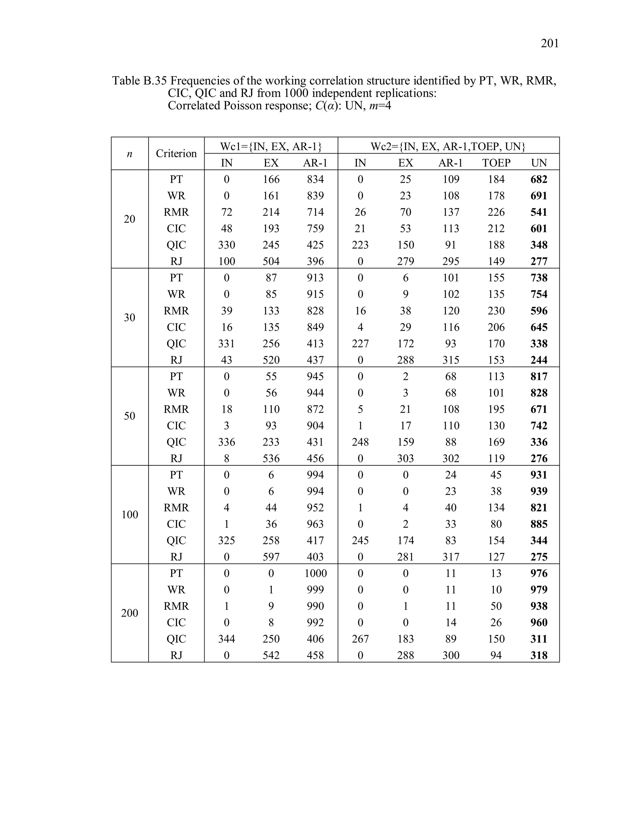 201
Table B.35 Frequencies of the working correlation structure identified by PT, WR, RMR,
CIC, QIC and RJ from 1000 independent replications:
Correlated Poisson response; C(α): UN, m=4
n Criterion
Wc1={IN, EX, AR-1} Wc2={IN, EX, AR-1,TOEP, UN}
IN EX AR-1 IN EX AR-1 TOEP UN
20
PT 0 166 834 0 25 109 184 682
WR 0 161 839 0 23 108 178 691
RMR 72 214 714 26 70 137 226 541
CIC 48 193 759 21 53 113 212 601
QIC 330 245 425 223 150 91 188 348
RJ 100 504 396 0 279 295 149 277
30
PT 0 87 913 0 6 101 155 738
WR 0 85 915 0 9 102 135 754
RMR 39 133 828 16 38 120 230 596
CIC 16 135 849 4 29 116 206 645
QIC 331 256 413 227 172 93 170 338
RJ 43 520 437 0 288 315 153 244
50
PT 0 55 945 0 2 68 113 817
WR 0 56 944 0 3 68 101 828
RMR 18 110 872 5 21 108 195 671
CIC 3 93 904 1 17 110 130 742
QIC 336 233 431 248 159 88 169 336
RJ 8 536 456 0 303 302 119 276
100
PT 0 6 994 0 0 24 45 931
WR 0 6 994 0 0 23 38 939
RMR 4 44 952 1 4 40 134 821
CIC 1 36 963 0 2 33 80 885
QIC 325 258 417 245 174 83 154 344
RJ 0 597 403 0 281 317 127 275
200
PT 0 0 1000 0 0 11 13 976
WR 0 1 999 0 0 11 10 979
RMR 1 9 990 0 1 11 50 938
CIC 0 8 992 0 0 14 26 960
QIC 344 250 406 267 183 89 150 311
RJ 0 542 458 0 288 300 94 318
 