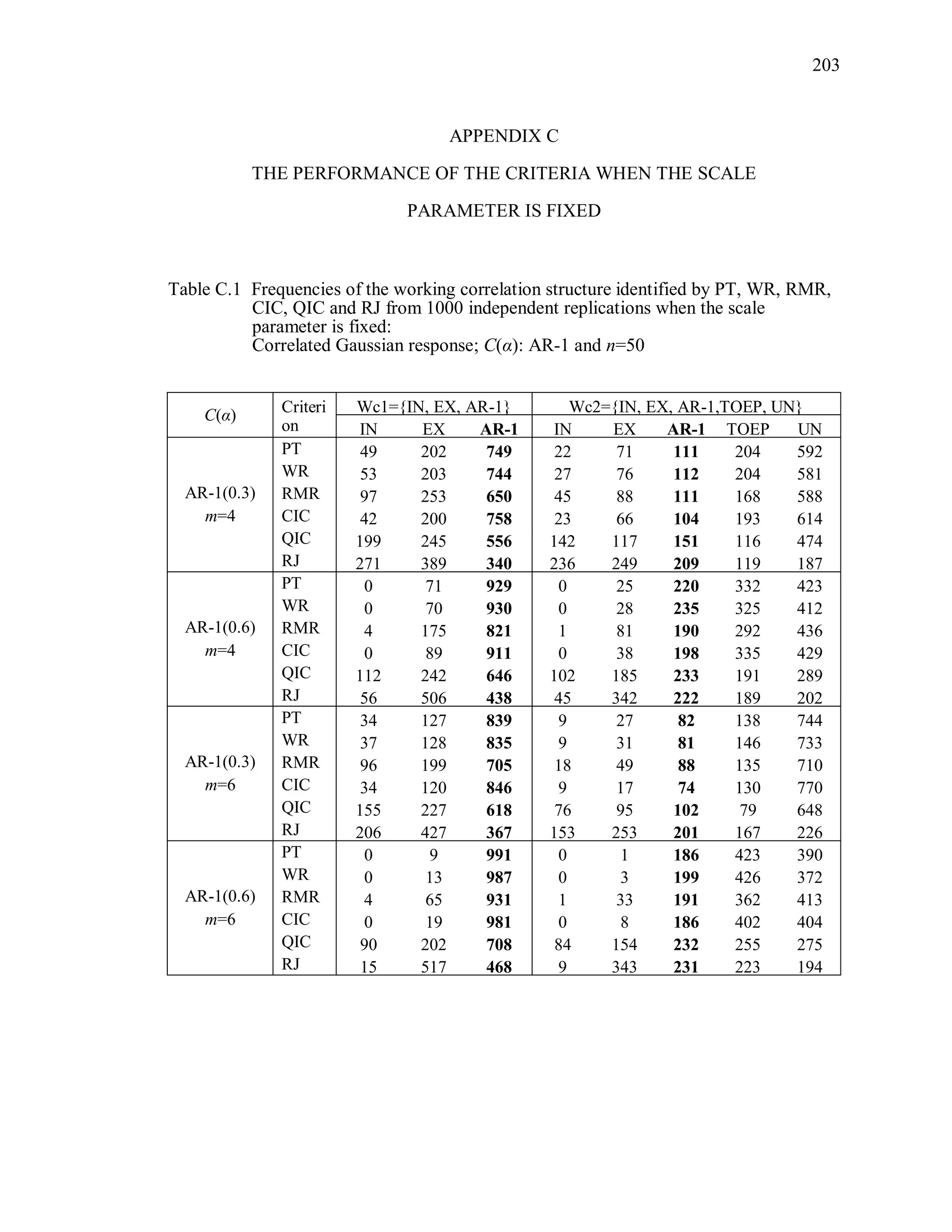 203
APPENDIX C
THE PERFORMANCE OF THE CRITERIA WHEN THE SCALE
PARAMETER IS FIXED
Table C.1 Frequencies of the working correlation structure identified by PT, WR, RMR,
CIC, QIC and RJ from 1000 independent replications when the scale
parameter is fixed:
Correlated Gaussian response; C(α): AR-1 and n=50
C(α) Criteri
on
Wc1={IN, EX, AR-1} Wc2={IN, EX, AR-1,TOEP, UN}
IN EX AR-1 IN EX AR-1 TOEP UN
AR-1(0.3)
m=4
PT 49 202 749 22 71 111 204 592
WR 53 203 744 27 76 112 204 581
RMR 97 253 650 45 88 111 168 588
CIC 42 200 758 23 66 104 193 614
QIC 199 245 556 142 117 151 116 474
RJ 271 389 340 236 249 209 119 187
AR-1(0.6)
m=4
PT 0 71 929 0 25 220 332 423
WR 0 70 930 0 28 235 325 412
RMR 4 175 821 1 81 190 292 436
CIC 0 89 911 0 38 198 335 429
QIC 112 242 646 102 185 233 191 289
RJ 56 506 438 45 342 222 189 202
AR-1(0.3)
m=6
PT 34 127 839 9 27 82 138 744
WR 37 128 835 9 31 81 146 733
RMR 96 199 705 18 49 88 135 710
CIC 34 120 846 9 17 74 130 770
QIC 155 227 618 76 95 102 79 648
RJ 206 427 367 153 253 201 167 226
AR-1(0.6)
m=6
PT 0 9 991 0 1 186 423 390
WR 0 13 987 0 3 199 426 372
RMR 4 65 931 1 33 191 362 413
CIC 0 19 981 0 8 186 402 404
QIC 90 202 708 84 154 232 255 275
RJ 15 517 468 9 343 231 223 194
 