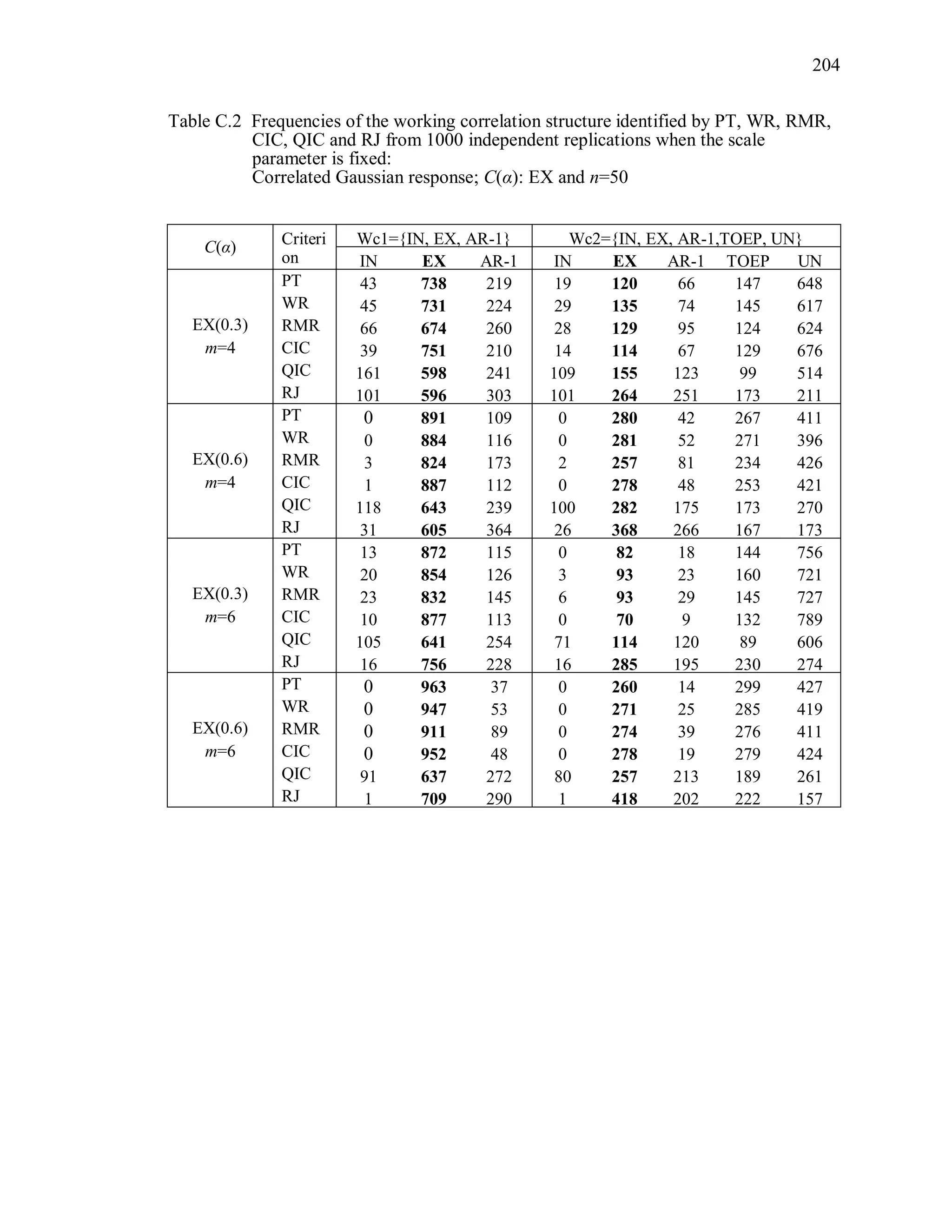 204
Table C.2 Frequencies of the working correlation structure identified by PT, WR, RMR,
CIC, QIC and RJ from 1000 independent replications when the scale
parameter is fixed:
Correlated Gaussian response; C(α): EX and n=50
C(α) Criteri
on
Wc1={IN, EX, AR-1} Wc2={IN, EX, AR-1,TOEP, UN}
IN EX AR-1 IN EX AR-1 TOEP UN
EX(0.3)
m=4
PT 43 738 219 19 120 66 147 648
WR 45 731 224 29 135 74 145 617
RMR 66 674 260 28 129 95 124 624
CIC 39 751 210 14 114 67 129 676
QIC 161 598 241 109 155 123 99 514
RJ 101 596 303 101 264 251 173 211
EX(0.6)
m=4
PT 0 891 109 0 280 42 267 411
WR 0 884 116 0 281 52 271 396
RMR 3 824 173 2 257 81 234 426
CIC 1 887 112 0 278 48 253 421
QIC 118 643 239 100 282 175 173 270
RJ 31 605 364 26 368 266 167 173
EX(0.3)
m=6
PT 13 872 115 0 82 18 144 756
WR 20 854 126 3 93 23 160 721
RMR 23 832 145 6 93 29 145 727
CIC 10 877 113 0 70 9 132 789
QIC 105 641 254 71 114 120 89 606
RJ 16 756 228 16 285 195 230 274
EX(0.6)
m=6
PT 0 963 37 0 260 14 299 427
WR 0 947 53 0 271 25 285 419
RMR 0 911 89 0 274 39 276 411
CIC 0 952 48 0 278 19 279 424
QIC 91 637 272 80 257 213 189 261
RJ 1 709 290 1 418 202 222 157
 