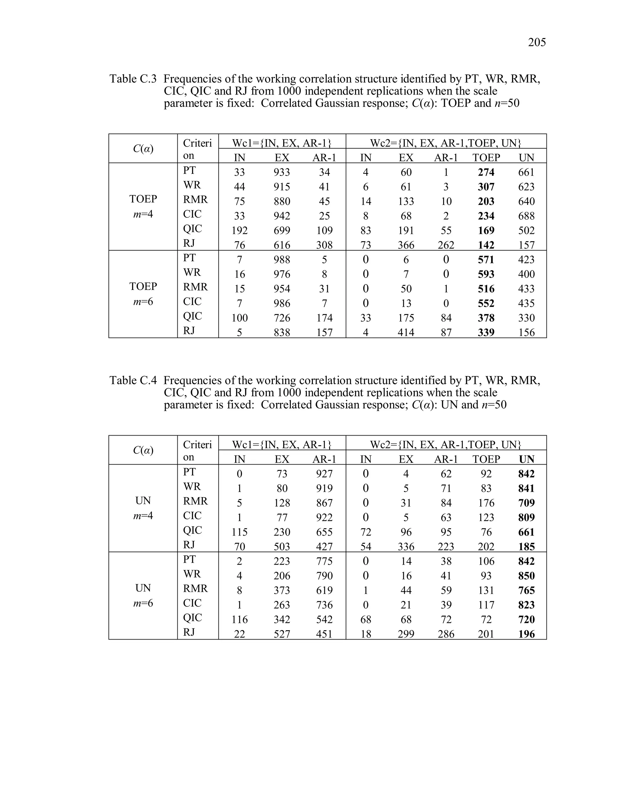 205
Table C.3 Frequencies of the working correlation structure identified by PT, WR, RMR,
CIC, QIC and RJ from 1000 independent replications when the scale
parameter is fixed: Correlated Gaussian response; C(α): TOEP and n=50
C(α) Criteri
on
Wc1={IN, EX, AR-1} Wc2={IN, EX, AR-1,TOEP, UN}
IN EX AR-1 IN EX AR-1 TOEP UN
TOEP
m=4
PT 33 933 34 4 60 1 274 661
WR 44 915 41 6 61 3 307 623
RMR 75 880 45 14 133 10 203 640
CIC 33 942 25 8 68 2 234 688
QIC 192 699 109 83 191 55 169 502
RJ 76 616 308 73 366 262 142 157
TOEP
m=6
PT 7 988 5 0 6 0 571 423
WR 16 976 8 0 7 0 593 400
RMR 15 954 31 0 50 1 516 433
CIC 7 986 7 0 13 0 552 435
QIC 100 726 174 33 175 84 378 330
RJ 5 838 157 4 414 87 339 156
Table C.4 Frequencies of the working correlation structure identified by PT, WR, RMR,
CIC, QIC and RJ from 1000 independent replications when the scale
parameter is fixed: Correlated Gaussian response; C(α): UN and n=50
C(α) Criteri
on
Wc1={IN, EX, AR-1} Wc2={IN, EX, AR-1,TOEP, UN}
IN EX AR-1 IN EX AR-1 TOEP UN
UN
m=4
PT 0 73 927 0 4 62 92 842
WR 1 80 919 0 5 71 83 841
RMR 5 128 867 0 31 84 176 709
CIC 1 77 922 0 5 63 123 809
QIC 115 230 655 72 96 95 76 661
RJ 70 503 427 54 336 223 202 185
UN
m=6
PT 2 223 775 0 14 38 106 842
WR 4 206 790 0 16 41 93 850
RMR 8 373 619 1 44 59 131 765
CIC 1 263 736 0 21 39 117 823
QIC 116 342 542 68 68 72 72 720
RJ 22 527 451 18 299 286 201 196
 