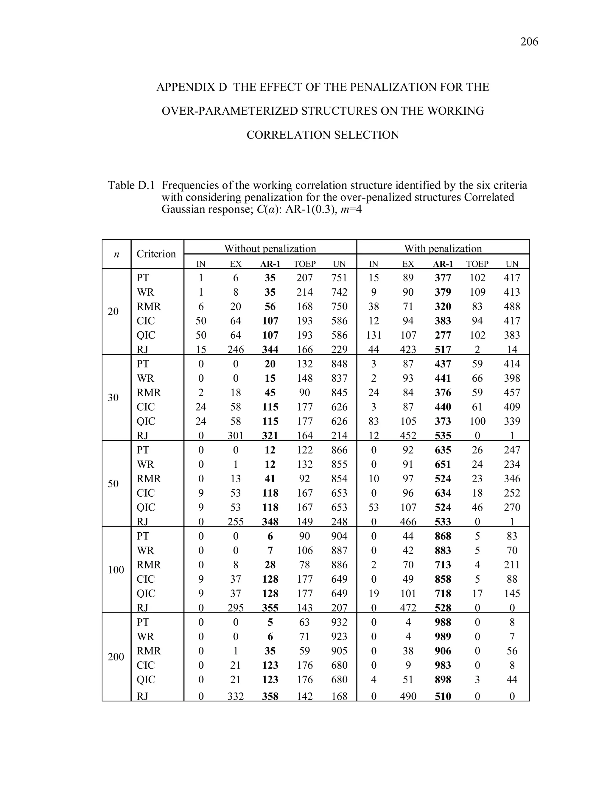 206
APPENDIX D THE EFFECT OF THE PENALIZATION FOR THE
OVER-PARAMETERIZED STRUCTURES ON THE WORKING
CORRELATION SELECTION
Table D.1 Frequencies of the working correlation structure identified by the six criteria
with considering penalization for the over-penalized structures Correlated
Gaussian response; C(α): AR-1(0.3), m=4
n Criterion Without penalization With penalization
IN EX AR-1 TOEP UN IN EX AR-1 TOEP UN
20
PT 1 6 35 207 751 15 89 377 102 417
WR 1 8 35 214 742 9 90 379 109 413
RMR 6 20 56 168 750 38 71 320 83 488
CIC 50 64 107 193 586 12 94 383 94 417
QIC 50 64 107 193 586 131 107 277 102 383
RJ 15 246 344 166 229 44 423 517 2 14
30
PT 0 0 20 132 848 3 87 437 59 414
WR 0 0 15 148 837 2 93 441 66 398
RMR 2 18 45 90 845 24 84 376 59 457
CIC 24 58 115 177 626 3 87 440 61 409
QIC 24 58 115 177 626 83 105 373 100 339
RJ 0 301 321 164 214 12 452 535 0 1
50
PT 0 0 12 122 866 0 92 635 26 247
WR 0 1 12 132 855 0 91 651 24 234
RMR 0 13 41 92 854 10 97 524 23 346
CIC 9 53 118 167 653 0 96 634 18 252
QIC 9 53 118 167 653 53 107 524 46 270
RJ 0 255 348 149 248 0 466 533 0 1
100
PT 0 0 6 90 904 0 44 868 5 83
WR 0 0 7 106 887 0 42 883 5 70
RMR 0 8 28 78 886 2 70 713 4 211
CIC 9 37 128 177 649 0 49 858 5 88
QIC 9 37 128 177 649 19 101 718 17 145
RJ 0 295 355 143 207 0 472 528 0 0
200
PT 0 0 5 63 932 0 4 988 0 8
WR 0 0 6 71 923 0 4 989 0 7
RMR 0 1 35 59 905 0 38 906 0 56
CIC 0 21 123 176 680 0 9 983 0 8
QIC 0 21 123 176 680 4 51 898 3 44
RJ 0 332 358 142 168 0 490 510 0 0
 