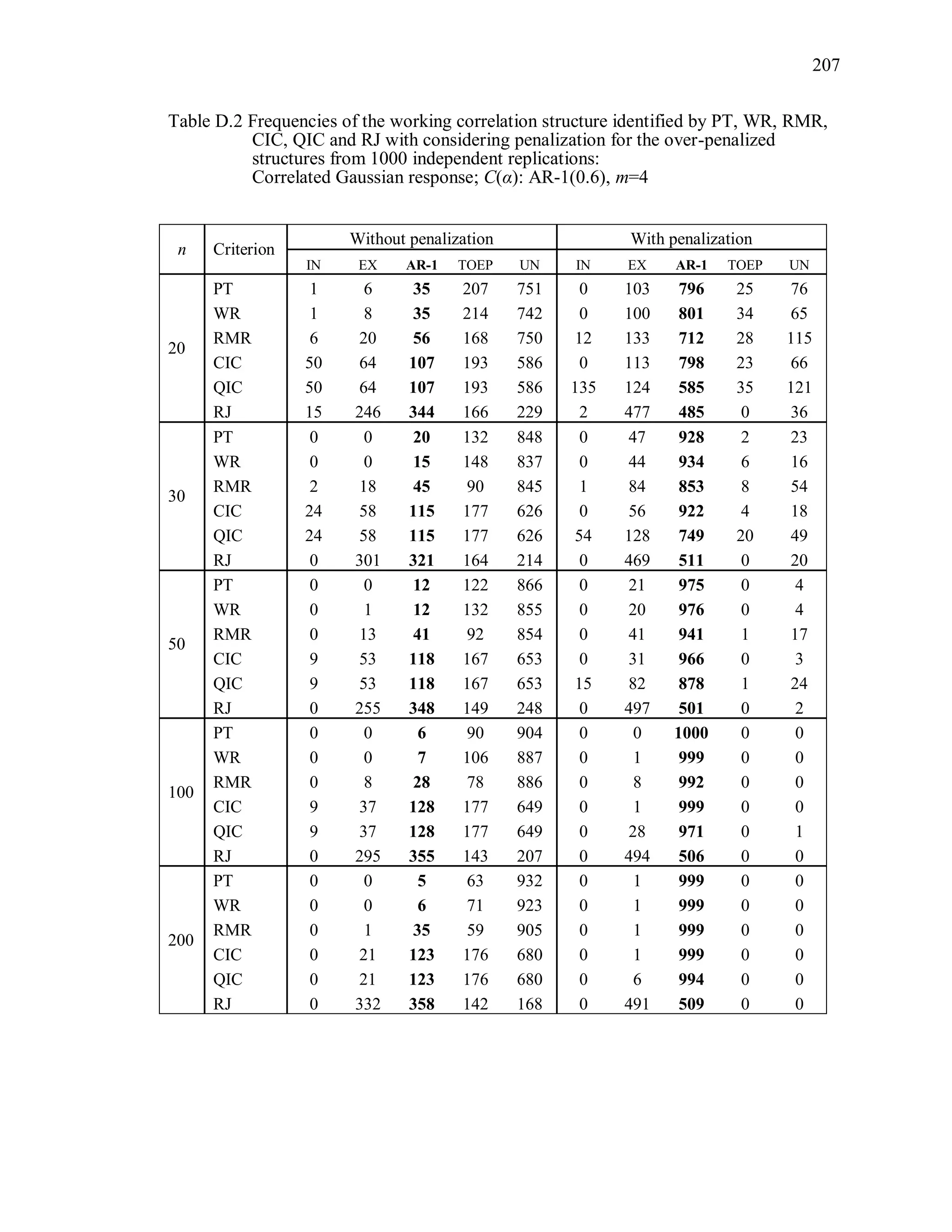 207
Table D.2 Frequencies of the working correlation structure identified by PT, WR, RMR,
CIC, QIC and RJ with considering penalization for the over-penalized
structures from 1000 independent replications:
Correlated Gaussian response; C(α): AR-1(0.6), m=4
n Criterion
Without penalization With penalization
IN EX AR-1 TOEP UN IN EX AR-1 TOEP UN
20
PT 1 6 35 207 751 0 103 796 25 76
WR 1 8 35 214 742 0 100 801 34 65
RMR 6 20 56 168 750 12 133 712 28 115
CIC 50 64 107 193 586 0 113 798 23 66
QIC 50 64 107 193 586 135 124 585 35 121
RJ 15 246 344 166 229 2 477 485 0 36
30
PT 0 0 20 132 848 0 47 928 2 23
WR 0 0 15 148 837 0 44 934 6 16
RMR 2 18 45 90 845 1 84 853 8 54
CIC 24 58 115 177 626 0 56 922 4 18
QIC 24 58 115 177 626 54 128 749 20 49
RJ 0 301 321 164 214 0 469 511 0 20
50
PT 0 0 12 122 866 0 21 975 0 4
WR 0 1 12 132 855 0 20 976 0 4
RMR 0 13 41 92 854 0 41 941 1 17
CIC 9 53 118 167 653 0 31 966 0 3
QIC 9 53 118 167 653 15 82 878 1 24
RJ 0 255 348 149 248 0 497 501 0 2
100
PT 0 0 6 90 904 0 0 1000 0 0
WR 0 0 7 106 887 0 1 999 0 0
RMR 0 8 28 78 886 0 8 992 0 0
CIC 9 37 128 177 649 0 1 999 0 0
QIC 9 37 128 177 649 0 28 971 0 1
RJ 0 295 355 143 207 0 494 506 0 0
200
PT 0 0 5 63 932 0 1 999 0 0
WR 0 0 6 71 923 0 1 999 0 0
RMR 0 1 35 59 905 0 1 999 0 0
CIC 0 21 123 176 680 0 1 999 0 0
QIC 0 21 123 176 680 0 6 994 0 0
RJ 0 332 358 142 168 0 491 509 0 0
 