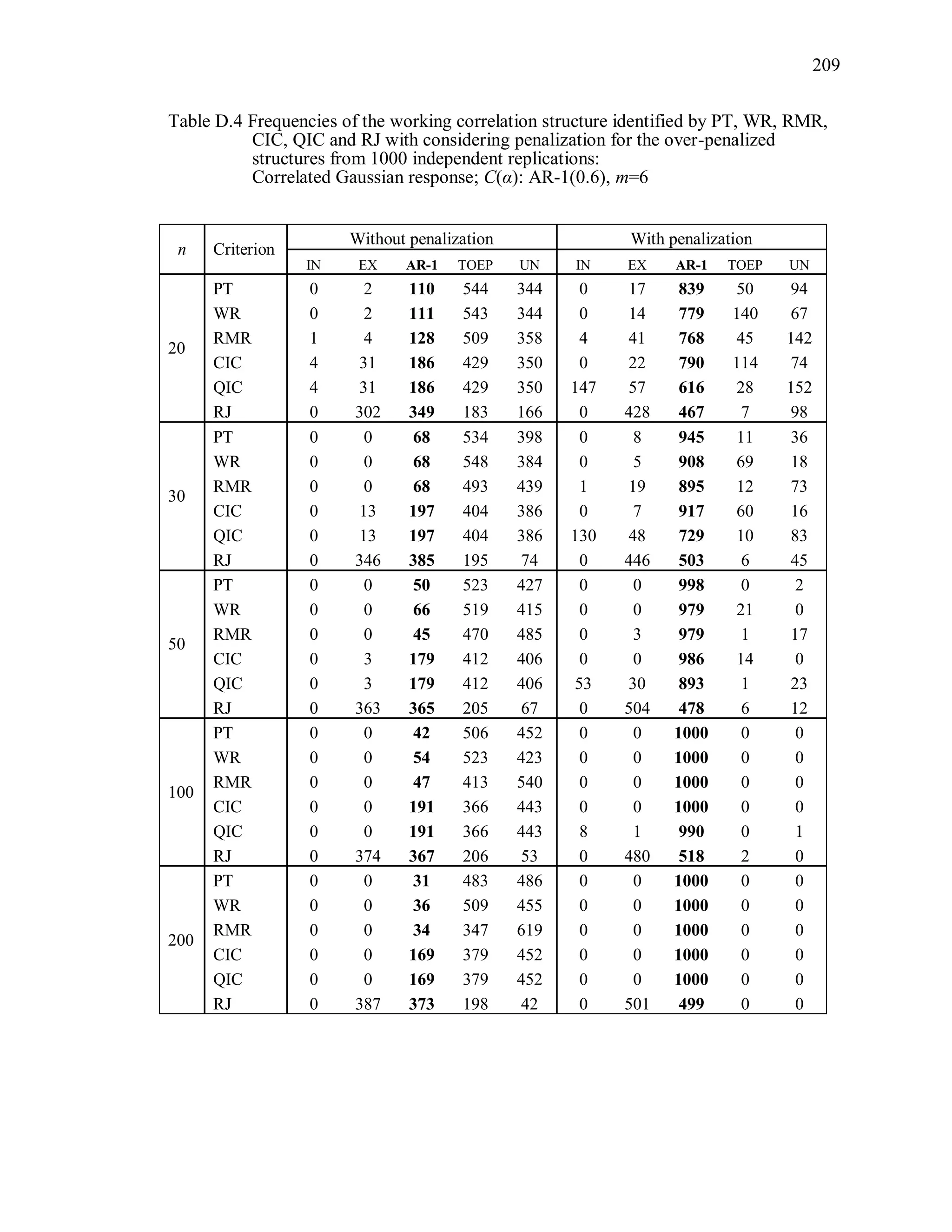 209
Table D.4 Frequencies of the working correlation structure identified by PT, WR, RMR,
CIC, QIC and RJ with considering penalization for the over-penalized
structures from 1000 independent replications:
Correlated Gaussian response; C(α): AR-1(0.6), m=6
n Criterion
Without penalization With penalization
IN EX AR-1 TOEP UN IN EX AR-1 TOEP UN
20
PT 0 2 110 544 344 0 17 839 50 94
WR 0 2 111 543 344 0 14 779 140 67
RMR 1 4 128 509 358 4 41 768 45 142
CIC 4 31 186 429 350 0 22 790 114 74
QIC 4 31 186 429 350 147 57 616 28 152
RJ 0 302 349 183 166 0 428 467 7 98
30
PT 0 0 68 534 398 0 8 945 11 36
WR 0 0 68 548 384 0 5 908 69 18
RMR 0 0 68 493 439 1 19 895 12 73
CIC 0 13 197 404 386 0 7 917 60 16
QIC 0 13 197 404 386 130 48 729 10 83
RJ 0 346 385 195 74 0 446 503 6 45
50
PT 0 0 50 523 427 0 0 998 0 2
WR 0 0 66 519 415 0 0 979 21 0
RMR 0 0 45 470 485 0 3 979 1 17
CIC 0 3 179 412 406 0 0 986 14 0
QIC 0 3 179 412 406 53 30 893 1 23
RJ 0 363 365 205 67 0 504 478 6 12
100
PT 0 0 42 506 452 0 0 1000 0 0
WR 0 0 54 523 423 0 0 1000 0 0
RMR 0 0 47 413 540 0 0 1000 0 0
CIC 0 0 191 366 443 0 0 1000 0 0
QIC 0 0 191 366 443 8 1 990 0 1
RJ 0 374 367 206 53 0 480 518 2 0
200
PT 0 0 31 483 486 0 0 1000 0 0
WR 0 0 36 509 455 0 0 1000 0 0
RMR 0 0 34 347 619 0 0 1000 0 0
CIC 0 0 169 379 452 0 0 1000 0 0
QIC 0 0 169 379 452 0 0 1000 0 0
RJ 0 387 373 198 42 0 501 499 0 0
 