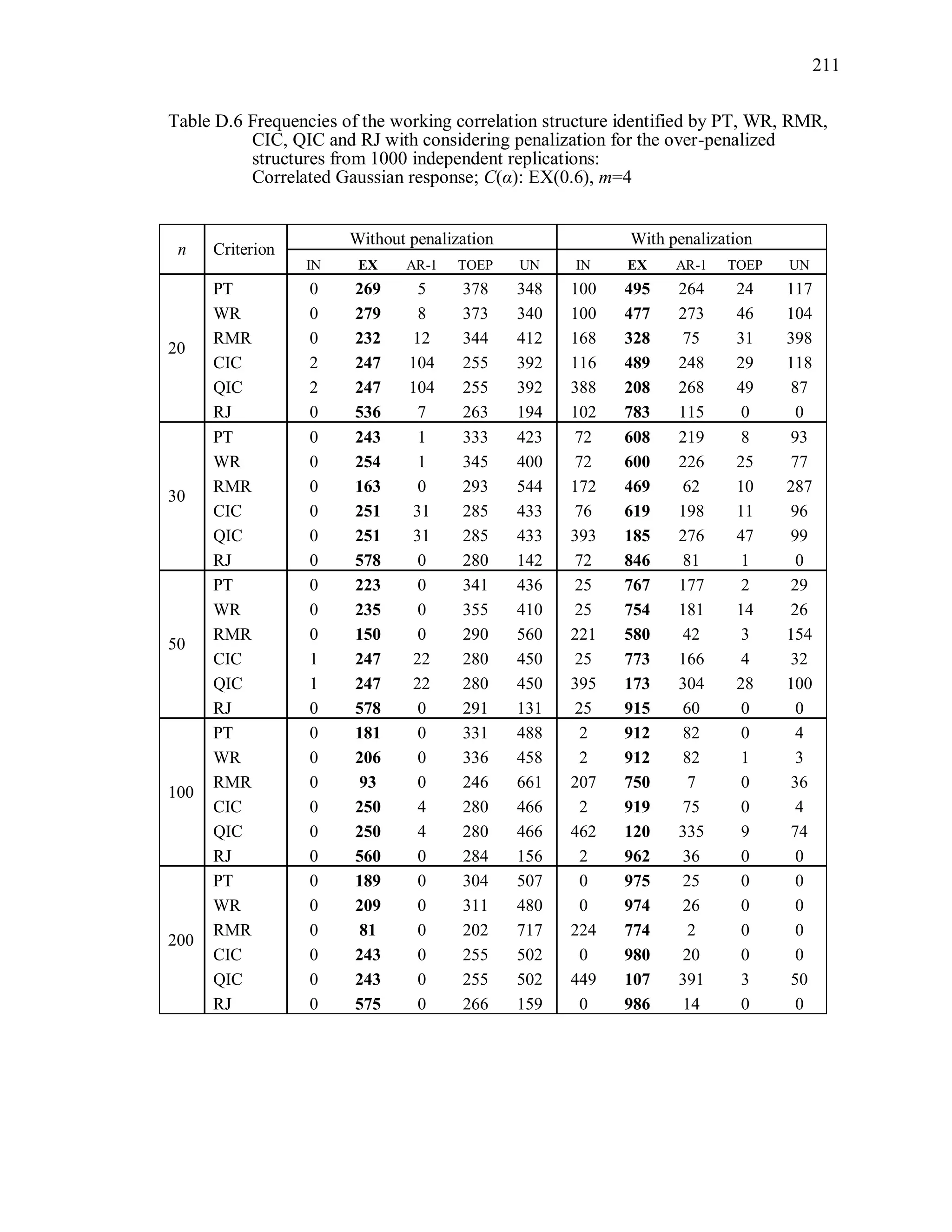 211
Table D.6 Frequencies of the working correlation structure identified by PT, WR, RMR,
CIC, QIC and RJ with considering penalization for the over-penalized
structures from 1000 independent replications:
Correlated Gaussian response; C(α): EX(0.6), m=4
n Criterion
Without penalization With penalization
IN EX AR-1 TOEP UN IN EX AR-1 TOEP UN
20
PT 0 269 5 378 348 100 495 264 24 117
WR 0 279 8 373 340 100 477 273 46 104
RMR 0 232 12 344 412 168 328 75 31 398
CIC 2 247 104 255 392 116 489 248 29 118
QIC 2 247 104 255 392 388 208 268 49 87
RJ 0 536 7 263 194 102 783 115 0 0
30
PT 0 243 1 333 423 72 608 219 8 93
WR 0 254 1 345 400 72 600 226 25 77
RMR 0 163 0 293 544 172 469 62 10 287
CIC 0 251 31 285 433 76 619 198 11 96
QIC 0 251 31 285 433 393 185 276 47 99
RJ 0 578 0 280 142 72 846 81 1 0
50
PT 0 223 0 341 436 25 767 177 2 29
WR 0 235 0 355 410 25 754 181 14 26
RMR 0 150 0 290 560 221 580 42 3 154
CIC 1 247 22 280 450 25 773 166 4 32
QIC 1 247 22 280 450 395 173 304 28 100
RJ 0 578 0 291 131 25 915 60 0 0
100
PT 0 181 0 331 488 2 912 82 0 4
WR 0 206 0 336 458 2 912 82 1 3
RMR 0 93 0 246 661 207 750 7 0 36
CIC 0 250 4 280 466 2 919 75 0 4
QIC 0 250 4 280 466 462 120 335 9 74
RJ 0 560 0 284 156 2 962 36 0 0
200
PT 0 189 0 304 507 0 975 25 0 0
WR 0 209 0 311 480 0 974 26 0 0
RMR 0 81 0 202 717 224 774 2 0 0
CIC 0 243 0 255 502 0 980 20 0 0
QIC 0 243 0 255 502 449 107 391 3 50
RJ 0 575 0 266 159 0 986 14 0 0
 