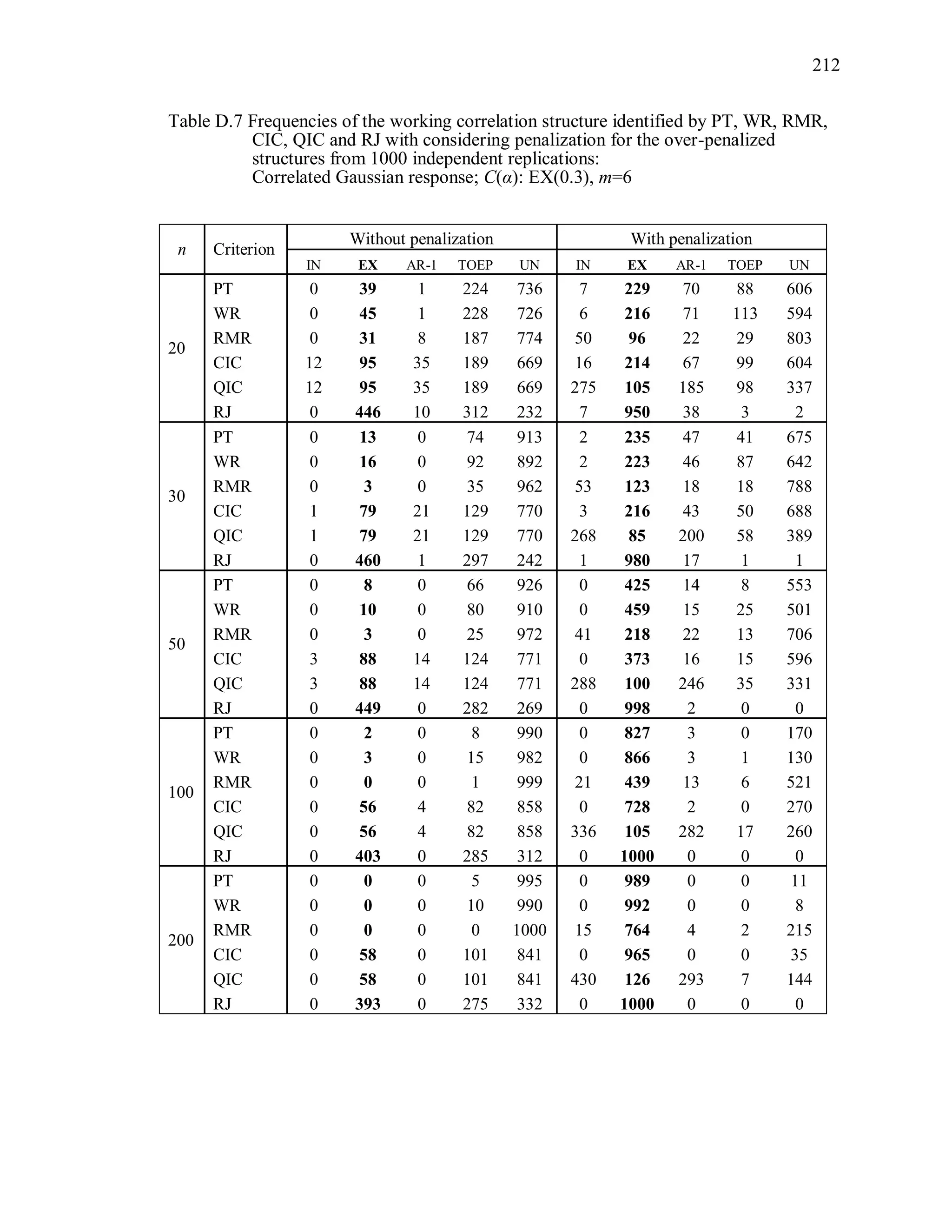 212
Table D.7 Frequencies of the working correlation structure identified by PT, WR, RMR,
CIC, QIC and RJ with considering penalization for the over-penalized
structures from 1000 independent replications:
Correlated Gaussian response; C(α): EX(0.3), m=6
n Criterion
Without penalization With penalization
IN EX AR-1 TOEP UN IN EX AR-1 TOEP UN
20
PT 0 39 1 224 736 7 229 70 88 606
WR 0 45 1 228 726 6 216 71 113 594
RMR 0 31 8 187 774 50 96 22 29 803
CIC 12 95 35 189 669 16 214 67 99 604
QIC 12 95 35 189 669 275 105 185 98 337
RJ 0 446 10 312 232 7 950 38 3 2
30
PT 0 13 0 74 913 2 235 47 41 675
WR 0 16 0 92 892 2 223 46 87 642
RMR 0 3 0 35 962 53 123 18 18 788
CIC 1 79 21 129 770 3 216 43 50 688
QIC 1 79 21 129 770 268 85 200 58 389
RJ 0 460 1 297 242 1 980 17 1 1
50
PT 0 8 0 66 926 0 425 14 8 553
WR 0 10 0 80 910 0 459 15 25 501
RMR 0 3 0 25 972 41 218 22 13 706
CIC 3 88 14 124 771 0 373 16 15 596
QIC 3 88 14 124 771 288 100 246 35 331
RJ 0 449 0 282 269 0 998 2 0 0
100
PT 0 2 0 8 990 0 827 3 0 170
WR 0 3 0 15 982 0 866 3 1 130
RMR 0 0 0 1 999 21 439 13 6 521
CIC 0 56 4 82 858 0 728 2 0 270
QIC 0 56 4 82 858 336 105 282 17 260
RJ 0 403 0 285 312 0 1000 0 0 0
200
PT 0 0 0 5 995 0 989 0 0 11
WR 0 0 0 10 990 0 992 0 0 8
RMR 0 0 0 0 1000 15 764 4 2 215
CIC 0 58 0 101 841 0 965 0 0 35
QIC 0 58 0 101 841 430 126 293 7 144
RJ 0 393 0 275 332 0 1000 0 0 0
 