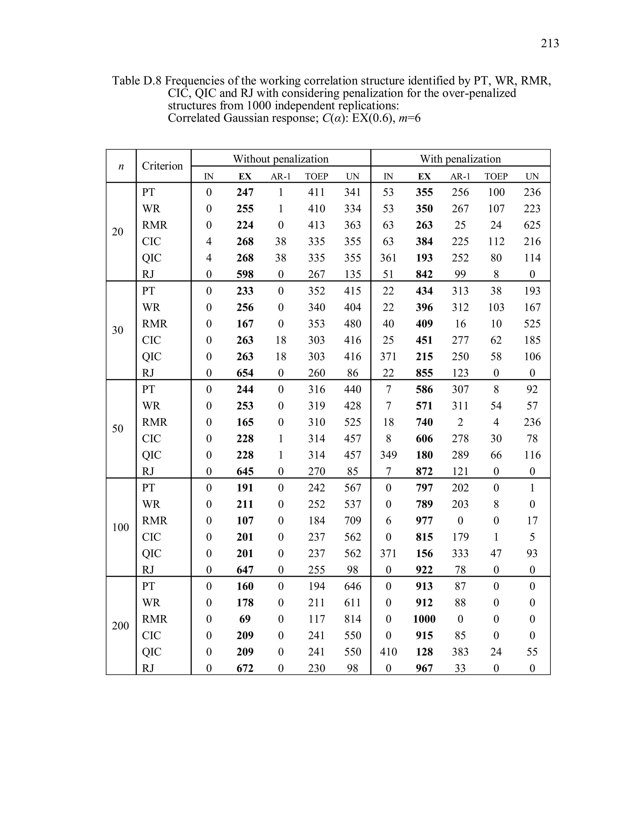 213
Table D.8 Frequencies of the working correlation structure identified by PT, WR, RMR,
CIC, QIC and RJ with considering penalization for the over-penalized
structures from 1000 independent replications:
Correlated Gaussian response; C(α): EX(0.6), m=6
n Criterion
Without penalization With penalization
IN EX AR-1 TOEP UN IN EX AR-1 TOEP UN
20
PT 0 247 1 411 341 53 355 256 100 236
WR 0 255 1 410 334 53 350 267 107 223
RMR 0 224 0 413 363 63 263 25 24 625
CIC 4 268 38 335 355 63 384 225 112 216
QIC 4 268 38 335 355 361 193 252 80 114
RJ 0 598 0 267 135 51 842 99 8 0
30
PT 0 233 0 352 415 22 434 313 38 193
WR 0 256 0 340 404 22 396 312 103 167
RMR 0 167 0 353 480 40 409 16 10 525
CIC 0 263 18 303 416 25 451 277 62 185
QIC 0 263 18 303 416 371 215 250 58 106
RJ 0 654 0 260 86 22 855 123 0 0
50
PT 0 244 0 316 440 7 586 307 8 92
WR 0 253 0 319 428 7 571 311 54 57
RMR 0 165 0 310 525 18 740 2 4 236
CIC 0 228 1 314 457 8 606 278 30 78
QIC 0 228 1 314 457 349 180 289 66 116
RJ 0 645 0 270 85 7 872 121 0 0
100
PT 0 191 0 242 567 0 797 202 0 1
WR 0 211 0 252 537 0 789 203 8 0
RMR 0 107 0 184 709 6 977 0 0 17
CIC 0 201 0 237 562 0 815 179 1 5
QIC 0 201 0 237 562 371 156 333 47 93
RJ 0 647 0 255 98 0 922 78 0 0
200
PT 0 160 0 194 646 0 913 87 0 0
WR 0 178 0 211 611 0 912 88 0 0
RMR 0 69 0 117 814 0 1000 0 0 0
CIC 0 209 0 241 550 0 915 85 0 0
QIC 0 209 0 241 550 410 128 383 24 55
RJ 0 672 0 230 98 0 967 33 0 0
 
