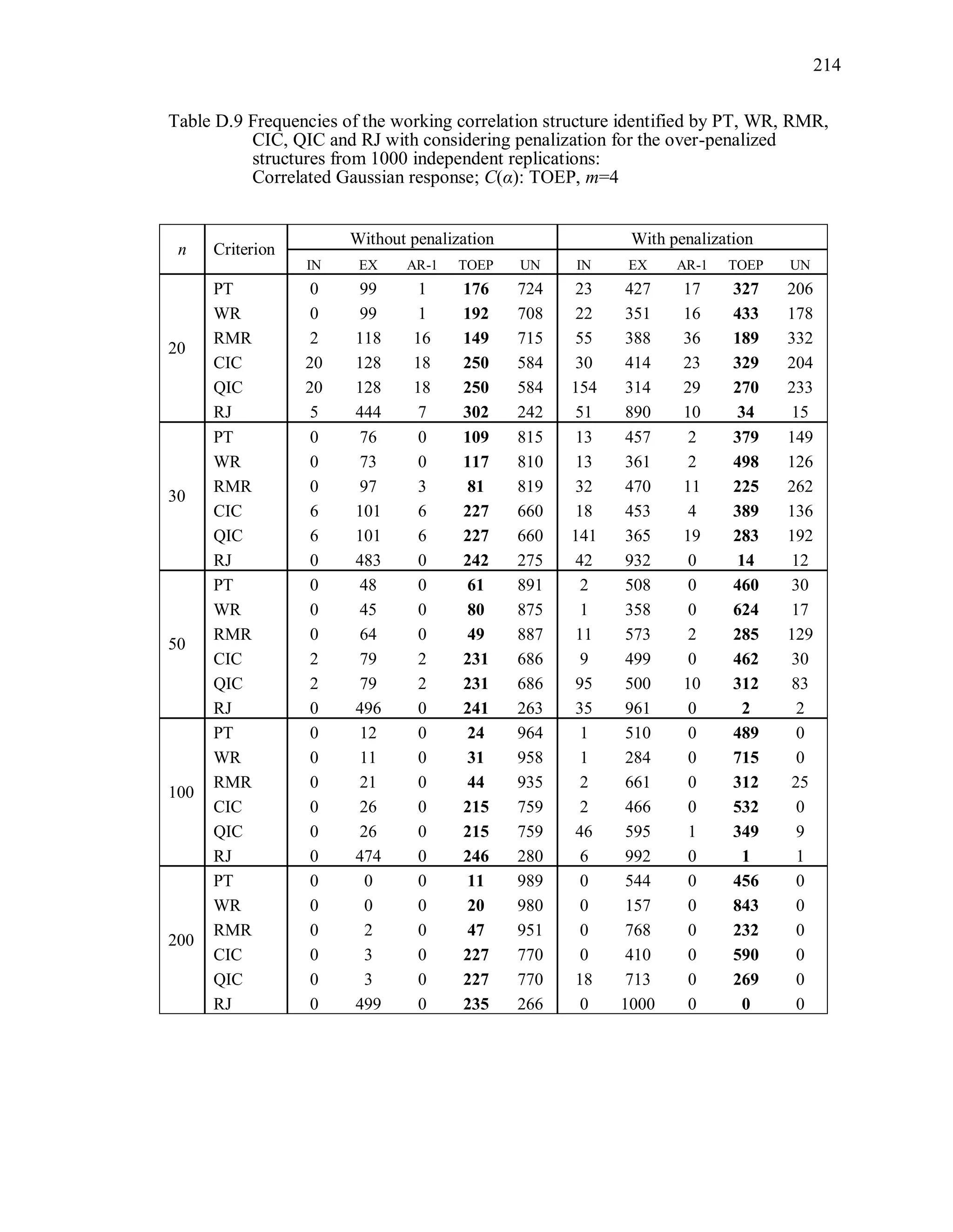 214
Table D.9 Frequencies of the working correlation structure identified by PT, WR, RMR,
CIC, QIC and RJ with considering penalization for the over-penalized
structures from 1000 independent replications:
Correlated Gaussian response; C(α): TOEP, m=4
n Criterion
Without penalization With penalization
IN EX AR-1 TOEP UN IN EX AR-1 TOEP UN
20
PT 0 99 1 176 724 23 427 17 327 206
WR 0 99 1 192 708 22 351 16 433 178
RMR 2 118 16 149 715 55 388 36 189 332
CIC 20 128 18 250 584 30 414 23 329 204
QIC 20 128 18 250 584 154 314 29 270 233
RJ 5 444 7 302 242 51 890 10 34 15
30
PT 0 76 0 109 815 13 457 2 379 149
WR 0 73 0 117 810 13 361 2 498 126
RMR 0 97 3 81 819 32 470 11 225 262
CIC 6 101 6 227 660 18 453 4 389 136
QIC 6 101 6 227 660 141 365 19 283 192
RJ 0 483 0 242 275 42 932 0 14 12
50
PT 0 48 0 61 891 2 508 0 460 30
WR 0 45 0 80 875 1 358 0 624 17
RMR 0 64 0 49 887 11 573 2 285 129
CIC 2 79 2 231 686 9 499 0 462 30
QIC 2 79 2 231 686 95 500 10 312 83
RJ 0 496 0 241 263 35 961 0 2 2
100
PT 0 12 0 24 964 1 510 0 489 0
WR 0 11 0 31 958 1 284 0 715 0
RMR 0 21 0 44 935 2 661 0 312 25
CIC 0 26 0 215 759 2 466 0 532 0
QIC 0 26 0 215 759 46 595 1 349 9
RJ 0 474 0 246 280 6 992 0 1 1
200
PT 0 0 0 11 989 0 544 0 456 0
WR 0 0 0 20 980 0 157 0 843 0
RMR 0 2 0 47 951 0 768 0 232 0
CIC 0 3 0 227 770 0 410 0 590 0
QIC 0 3 0 227 770 18 713 0 269 0
RJ 0 499 0 235 266 0 1000 0 0 0
 