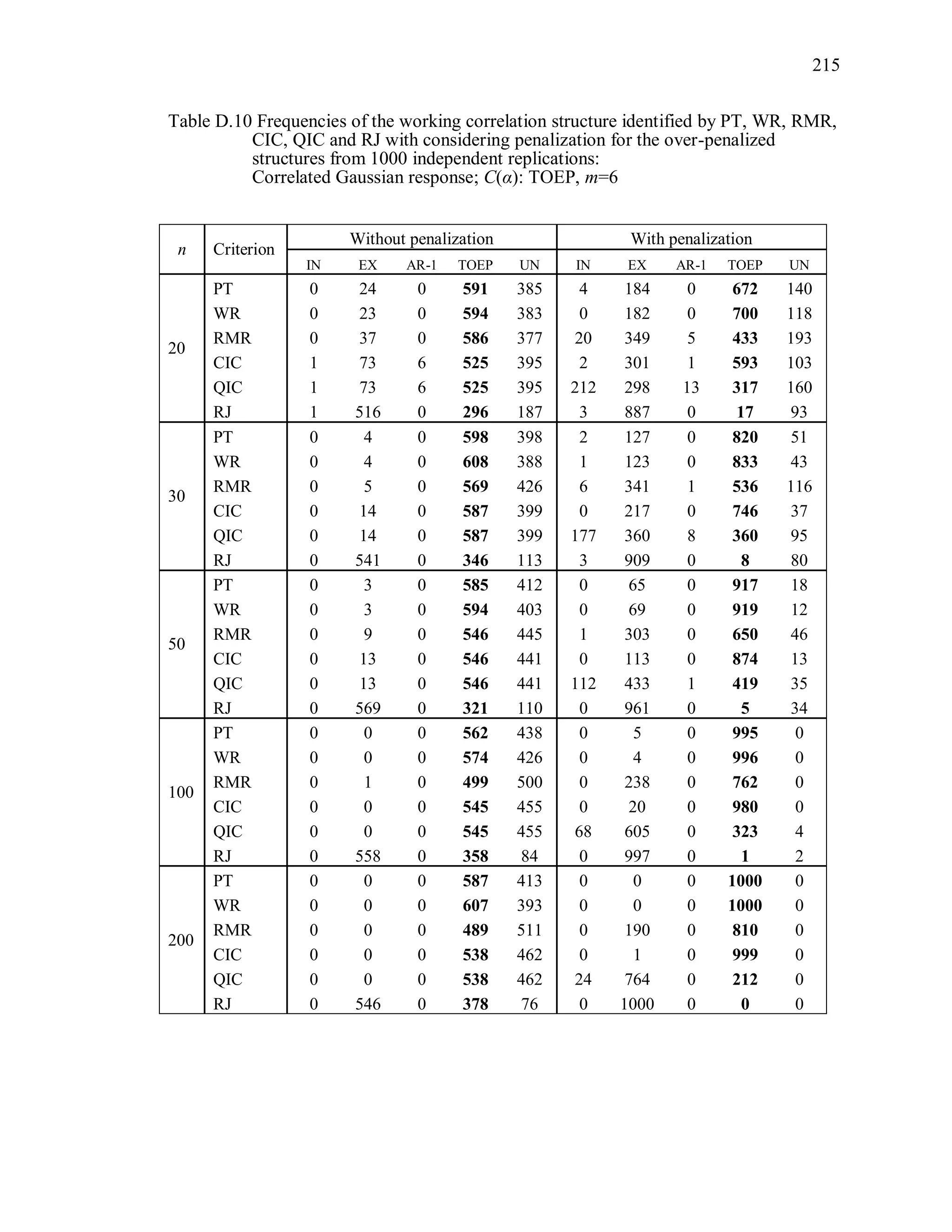215
Table D.10 Frequencies of the working correlation structure identified by PT, WR, RMR,
CIC, QIC and RJ with considering penalization for the over-penalized
structures from 1000 independent replications:
Correlated Gaussian response; C(α): TOEP, m=6
n Criterion
Without penalization With penalization
IN EX AR-1 TOEP UN IN EX AR-1 TOEP UN
20
PT 0 24 0 591 385 4 184 0 672 140
WR 0 23 0 594 383 0 182 0 700 118
RMR 0 37 0 586 377 20 349 5 433 193
CIC 1 73 6 525 395 2 301 1 593 103
QIC 1 73 6 525 395 212 298 13 317 160
RJ 1 516 0 296 187 3 887 0 17 93
30
PT 0 4 0 598 398 2 127 0 820 51
WR 0 4 0 608 388 1 123 0 833 43
RMR 0 5 0 569 426 6 341 1 536 116
CIC 0 14 0 587 399 0 217 0 746 37
QIC 0 14 0 587 399 177 360 8 360 95
RJ 0 541 0 346 113 3 909 0 8 80
50
PT 0 3 0 585 412 0 65 0 917 18
WR 0 3 0 594 403 0 69 0 919 12
RMR 0 9 0 546 445 1 303 0 650 46
CIC 0 13 0 546 441 0 113 0 874 13
QIC 0 13 0 546 441 112 433 1 419 35
RJ 0 569 0 321 110 0 961 0 5 34
100
PT 0 0 0 562 438 0 5 0 995 0
WR 0 0 0 574 426 0 4 0 996 0
RMR 0 1 0 499 500 0 238 0 762 0
CIC 0 0 0 545 455 0 20 0 980 0
QIC 0 0 0 545 455 68 605 0 323 4
RJ 0 558 0 358 84 0 997 0 1 2
200
PT 0 0 0 587 413 0 0 0 1000 0
WR 0 0 0 607 393 0 0 0 1000 0
RMR 0 0 0 489 511 0 190 0 810 0
CIC 0 0 0 538 462 0 1 0 999 0
QIC 0 0 0 538 462 24 764 0 212 0
RJ 0 546 0 378 76 0 1000 0 0 0
 