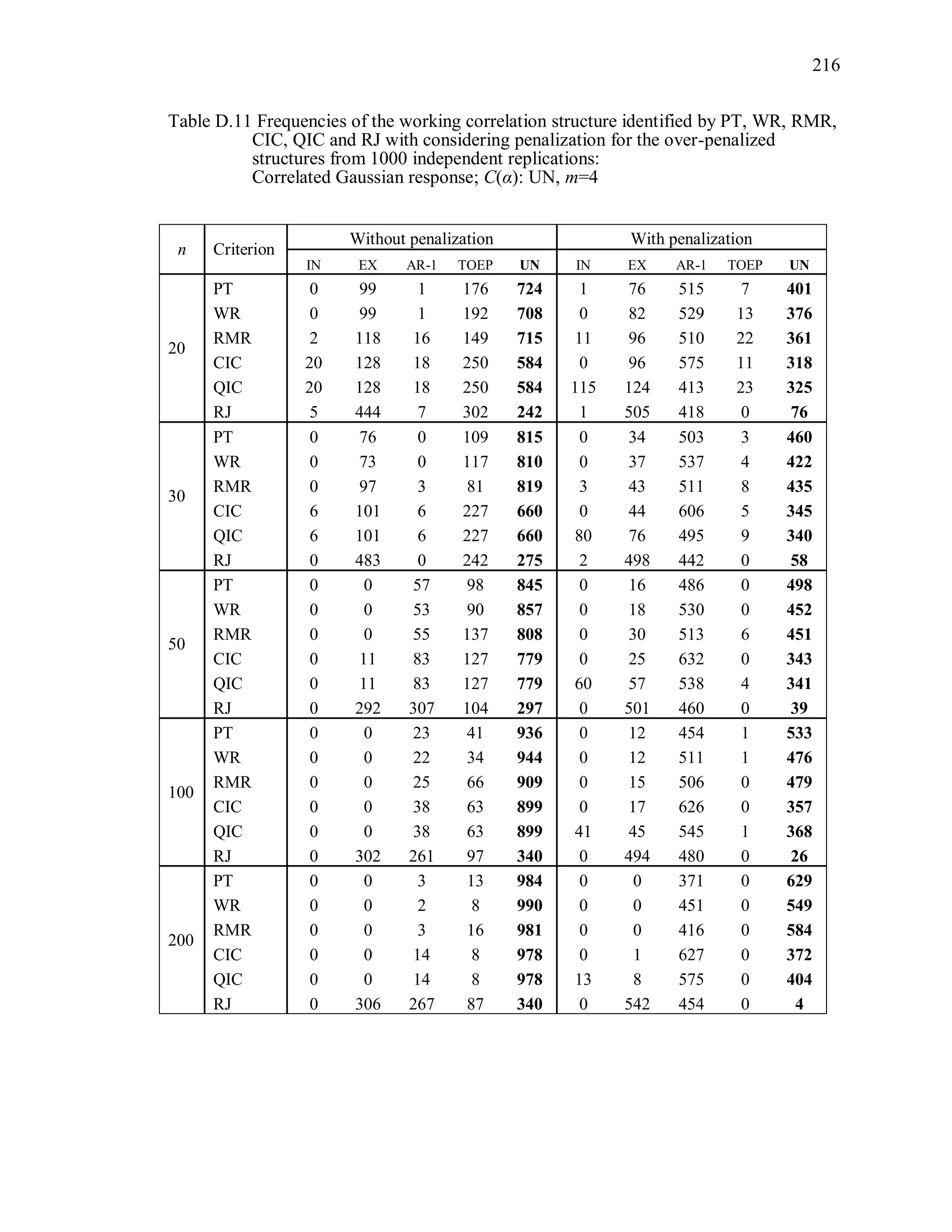 216
Table D.11 Frequencies of the working correlation structure identified by PT, WR, RMR,
CIC, QIC and RJ with considering penalization for the over-penalized
structures from 1000 independent replications:
Correlated Gaussian response; C(α): UN, m=4
n Criterion
Without penalization With penalization
IN EX AR-1 TOEP UN IN EX AR-1 TOEP UN
20
PT 0 99 1 176 724 1 76 515 7 401
WR 0 99 1 192 708 0 82 529 13 376
RMR 2 118 16 149 715 11 96 510 22 361
CIC 20 128 18 250 584 0 96 575 11 318
QIC 20 128 18 250 584 115 124 413 23 325
RJ 5 444 7 302 242 1 505 418 0 76
30
PT 0 76 0 109 815 0 34 503 3 460
WR 0 73 0 117 810 0 37 537 4 422
RMR 0 97 3 81 819 3 43 511 8 435
CIC 6 101 6 227 660 0 44 606 5 345
QIC 6 101 6 227 660 80 76 495 9 340
RJ 0 483 0 242 275 2 498 442 0 58
50
PT 0 0 57 98 845 0 16 486 0 498
WR 0 0 53 90 857 0 18 530 0 452
RMR 0 0 55 137 808 0 30 513 6 451
CIC 0 11 83 127 779 0 25 632 0 343
QIC 0 11 83 127 779 60 57 538 4 341
RJ 0 292 307 104 297 0 501 460 0 39
100
PT 0 0 23 41 936 0 12 454 1 533
WR 0 0 22 34 944 0 12 511 1 476
RMR 0 0 25 66 909 0 15 506 0 479
CIC 0 0 38 63 899 0 17 626 0 357
QIC 0 0 38 63 899 41 45 545 1 368
RJ 0 302 261 97 340 0 494 480 0 26
200
PT 0 0 3 13 984 0 0 371 0 629
WR 0 0 2 8 990 0 0 451 0 549
RMR 0 0 3 16 981 0 0 416 0 584
CIC 0 0 14 8 978 0 1 627 0 372
QIC 0 0 14 8 978 13 8 575 0 404
RJ 0 306 267 87 340 0 542 454 0 4
 