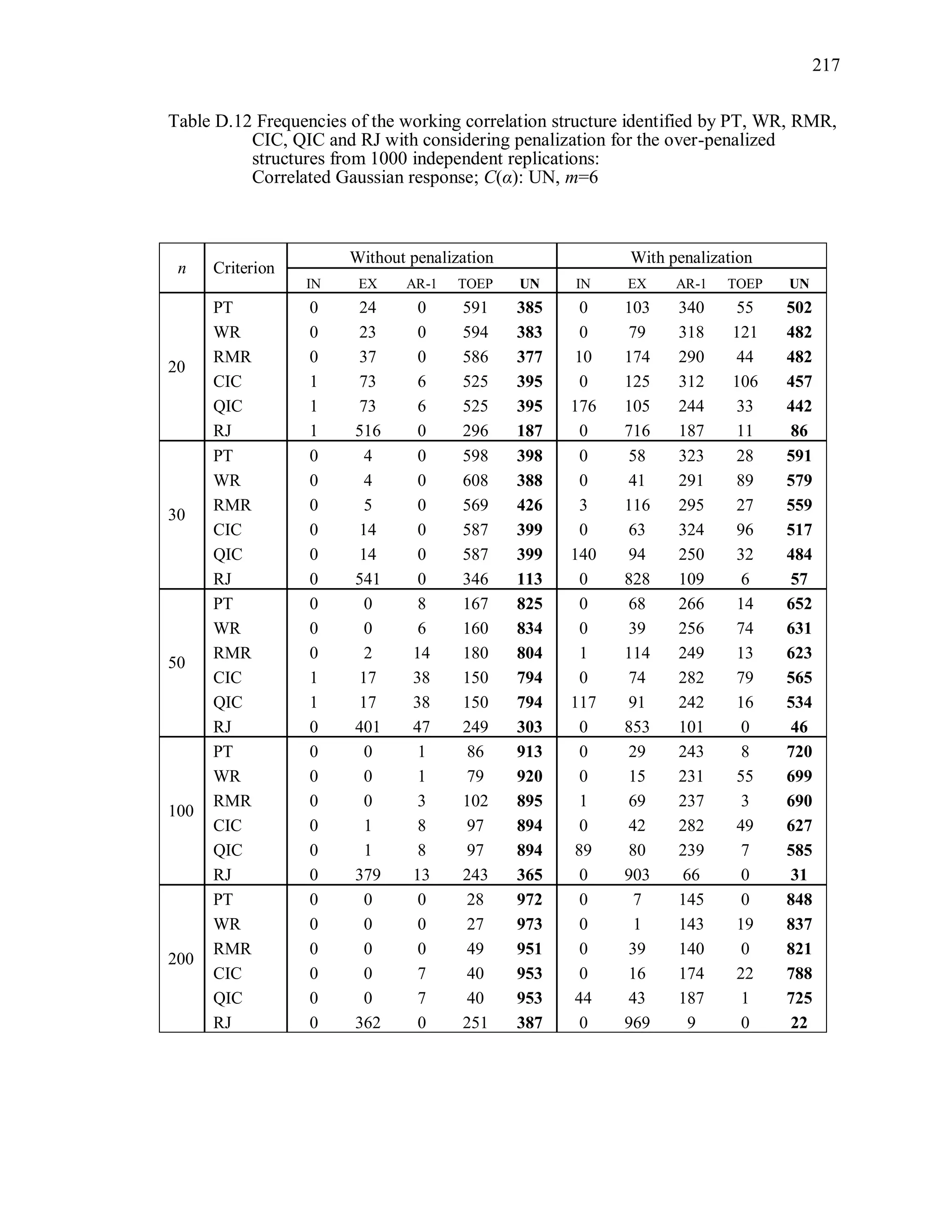 217
Table D.12 Frequencies of the working correlation structure identified by PT, WR, RMR,
CIC, QIC and RJ with considering penalization for the over-penalized
structures from 1000 independent replications:
Correlated Gaussian response; C(α): UN, m=6
n Criterion
Without penalization With penalization
IN EX AR-1 TOEP UN IN EX AR-1 TOEP UN
20
PT 0 24 0 591 385 0 103 340 55 502
WR 0 23 0 594 383 0 79 318 121 482
RMR 0 37 0 586 377 10 174 290 44 482
CIC 1 73 6 525 395 0 125 312 106 457
QIC 1 73 6 525 395 176 105 244 33 442
RJ 1 516 0 296 187 0 716 187 11 86
30
PT 0 4 0 598 398 0 58 323 28 591
WR 0 4 0 608 388 0 41 291 89 579
RMR 0 5 0 569 426 3 116 295 27 559
CIC 0 14 0 587 399 0 63 324 96 517
QIC 0 14 0 587 399 140 94 250 32 484
RJ 0 541 0 346 113 0 828 109 6 57
50
PT 0 0 8 167 825 0 68 266 14 652
WR 0 0 6 160 834 0 39 256 74 631
RMR 0 2 14 180 804 1 114 249 13 623
CIC 1 17 38 150 794 0 74 282 79 565
QIC 1 17 38 150 794 117 91 242 16 534
RJ 0 401 47 249 303 0 853 101 0 46
100
PT 0 0 1 86 913 0 29 243 8 720
WR 0 0 1 79 920 0 15 231 55 699
RMR 0 0 3 102 895 1 69 237 3 690
CIC 0 1 8 97 894 0 42 282 49 627
QIC 0 1 8 97 894 89 80 239 7 585
RJ 0 379 13 243 365 0 903 66 0 31
200
PT 0 0 0 28 972 0 7 145 0 848
WR 0 0 0 27 973 0 1 143 19 837
RMR 0 0 0 49 951 0 39 140 0 821
CIC 0 0 7 40 953 0 16 174 22 788
QIC 0 0 7 40 953 44 43 187 1 725
RJ 0 362 0 251 387 0 969 9 0 22
 