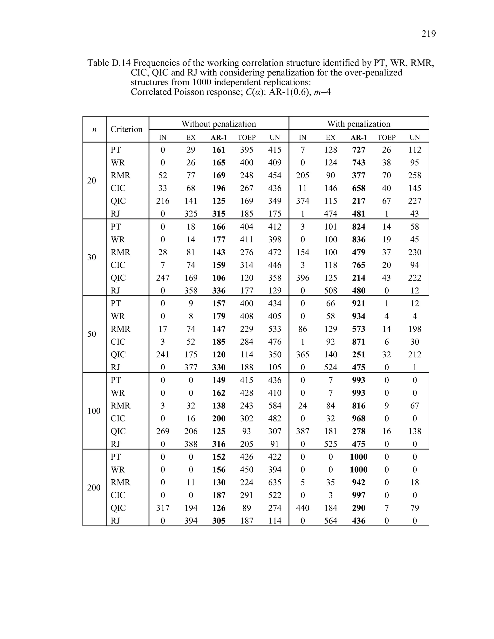 219
Table D.14 Frequencies of the working correlation structure identified by PT, WR, RMR,
CIC, QIC and RJ with considering penalization for the over-penalized
structures from 1000 independent replications:
Correlated Poisson response; C(α): AR-1(0.6), m=4
n Criterion
Without penalization With penalization
IN EX AR-1 TOEP UN IN EX AR-1 TOEP UN
20
PT 0 29 161 395 415 7 128 727 26 112
WR 0 26 165 400 409 0 124 743 38 95
RMR 52 77 169 248 454 205 90 377 70 258
CIC 33 68 196 267 436 11 146 658 40 145
QIC 216 141 125 169 349 374 115 217 67 227
RJ 0 325 315 185 175 1 474 481 1 43
30
PT 0 18 166 404 412 3 101 824 14 58
WR 0 14 177 411 398 0 100 836 19 45
RMR 28 81 143 276 472 154 100 479 37 230
CIC 7 74 159 314 446 3 118 765 20 94
QIC 247 169 106 120 358 396 125 214 43 222
RJ 0 358 336 177 129 0 508 480 0 12
50
PT 0 9 157 400 434 0 66 921 1 12
WR 0 8 179 408 405 0 58 934 4 4
RMR 17 74 147 229 533 86 129 573 14 198
CIC 3 52 185 284 476 1 92 871 6 30
QIC 241 175 120 114 350 365 140 251 32 212
RJ 0 377 330 188 105 0 524 475 0 1
100
PT 0 0 149 415 436 0 7 993 0 0
WR 0 0 162 428 410 0 7 993 0 0
RMR 3 32 138 243 584 24 84 816 9 67
CIC 0 16 200 302 482 0 32 968 0 0
QIC 269 206 125 93 307 387 181 278 16 138
RJ 0 388 316 205 91 0 525 475 0 0
200
PT 0 0 152 426 422 0 0 1000 0 0
WR 0 0 156 450 394 0 0 1000 0 0
RMR 0 11 130 224 635 5 35 942 0 18
CIC 0 0 187 291 522 0 3 997 0 0
QIC 317 194 126 89 274 440 184 290 7 79
RJ 0 394 305 187 114 0 564 436 0 0
 