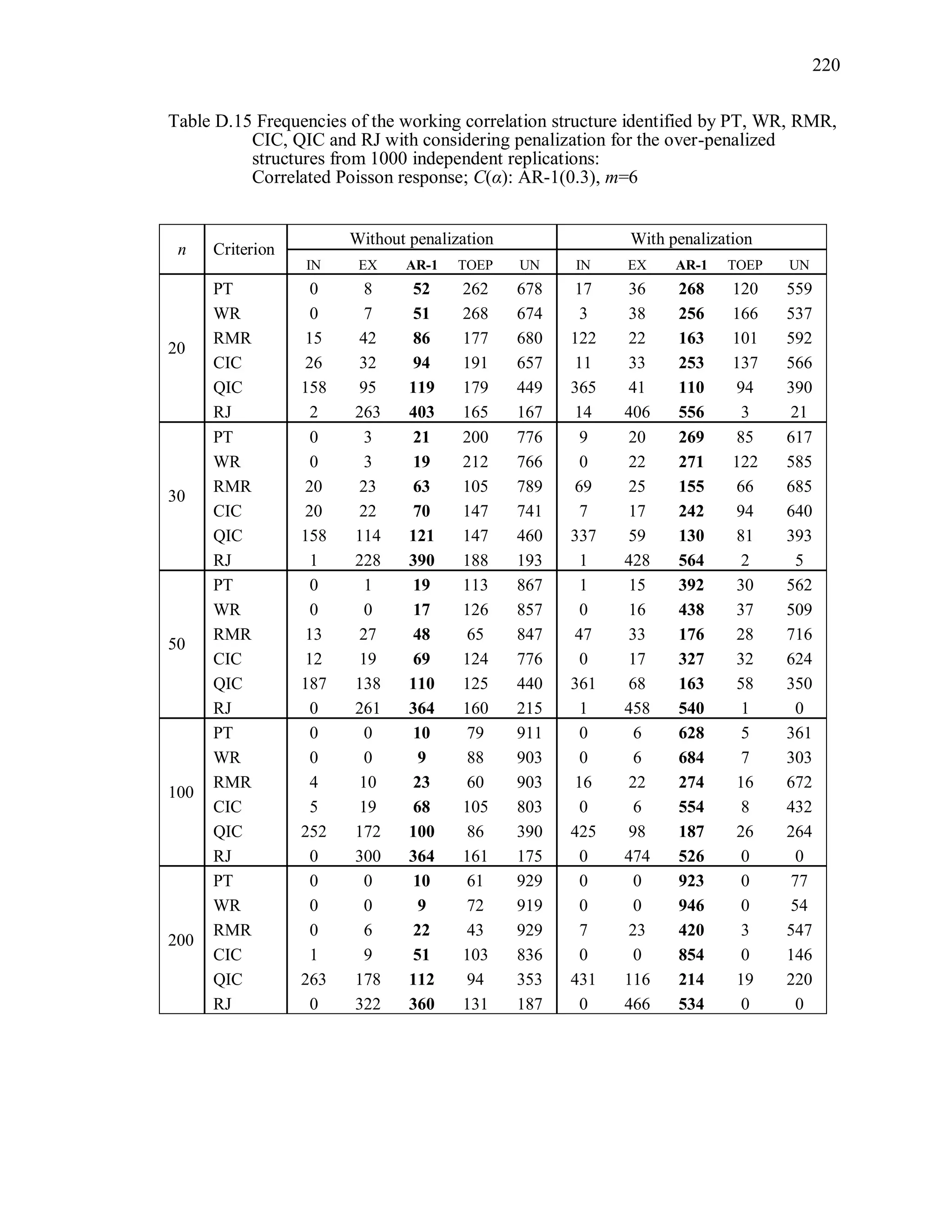 220
Table D.15 Frequencies of the working correlation structure identified by PT, WR, RMR,
CIC, QIC and RJ with considering penalization for the over-penalized
structures from 1000 independent replications:
Correlated Poisson response; C(α): AR-1(0.3), m=6
n Criterion
Without penalization With penalization
IN EX AR-1 TOEP UN IN EX AR-1 TOEP UN
20
PT 0 8 52 262 678 17 36 268 120 559
WR 0 7 51 268 674 3 38 256 166 537
RMR 15 42 86 177 680 122 22 163 101 592
CIC 26 32 94 191 657 11 33 253 137 566
QIC 158 95 119 179 449 365 41 110 94 390
RJ 2 263 403 165 167 14 406 556 3 21
30
PT 0 3 21 200 776 9 20 269 85 617
WR 0 3 19 212 766 0 22 271 122 585
RMR 20 23 63 105 789 69 25 155 66 685
CIC 20 22 70 147 741 7 17 242 94 640
QIC 158 114 121 147 460 337 59 130 81 393
RJ 1 228 390 188 193 1 428 564 2 5
50
PT 0 1 19 113 867 1 15 392 30 562
WR 0 0 17 126 857 0 16 438 37 509
RMR 13 27 48 65 847 47 33 176 28 716
CIC 12 19 69 124 776 0 17 327 32 624
QIC 187 138 110 125 440 361 68 163 58 350
RJ 0 261 364 160 215 1 458 540 1 0
100
PT 0 0 10 79 911 0 6 628 5 361
WR 0 0 9 88 903 0 6 684 7 303
RMR 4 10 23 60 903 16 22 274 16 672
CIC 5 19 68 105 803 0 6 554 8 432
QIC 252 172 100 86 390 425 98 187 26 264
RJ 0 300 364 161 175 0 474 526 0 0
200
PT 0 0 10 61 929 0 0 923 0 77
WR 0 0 9 72 919 0 0 946 0 54
RMR 0 6 22 43 929 7 23 420 3 547
CIC 1 9 51 103 836 0 0 854 0 146
QIC 263 178 112 94 353 431 116 214 19 220
RJ 0 322 360 131 187 0 466 534 0 0
 