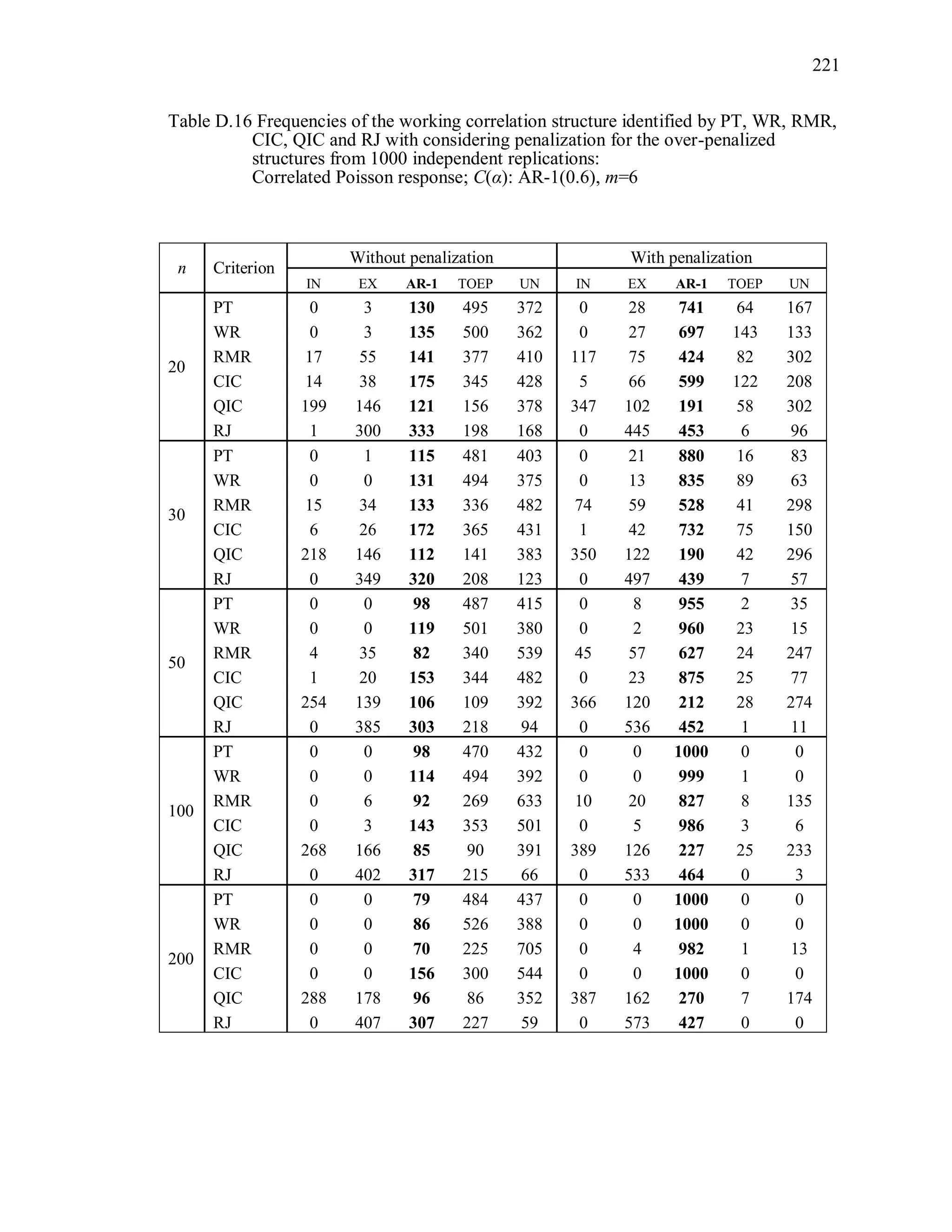 221
Table D.16 Frequencies of the working correlation structure identified by PT, WR, RMR,
CIC, QIC and RJ with considering penalization for the over-penalized
structures from 1000 independent replications:
Correlated Poisson response; C(α): AR-1(0.6), m=6
n Criterion
Without penalization With penalization
IN EX AR-1 TOEP UN IN EX AR-1 TOEP UN
20
PT 0 3 130 495 372 0 28 741 64 167
WR 0 3 135 500 362 0 27 697 143 133
RMR 17 55 141 377 410 117 75 424 82 302
CIC 14 38 175 345 428 5 66 599 122 208
QIC 199 146 121 156 378 347 102 191 58 302
RJ 1 300 333 198 168 0 445 453 6 96
30
PT 0 1 115 481 403 0 21 880 16 83
WR 0 0 131 494 375 0 13 835 89 63
RMR 15 34 133 336 482 74 59 528 41 298
CIC 6 26 172 365 431 1 42 732 75 150
QIC 218 146 112 141 383 350 122 190 42 296
RJ 0 349 320 208 123 0 497 439 7 57
50
PT 0 0 98 487 415 0 8 955 2 35
WR 0 0 119 501 380 0 2 960 23 15
RMR 4 35 82 340 539 45 57 627 24 247
CIC 1 20 153 344 482 0 23 875 25 77
QIC 254 139 106 109 392 366 120 212 28 274
RJ 0 385 303 218 94 0 536 452 1 11
100
PT 0 0 98 470 432 0 0 1000 0 0
WR 0 0 114 494 392 0 0 999 1 0
RMR 0 6 92 269 633 10 20 827 8 135
CIC 0 3 143 353 501 0 5 986 3 6
QIC 268 166 85 90 391 389 126 227 25 233
RJ 0 402 317 215 66 0 533 464 0 3
200
PT 0 0 79 484 437 0 0 1000 0 0
WR 0 0 86 526 388 0 0 1000 0 0
RMR 0 0 70 225 705 0 4 982 1 13
CIC 0 0 156 300 544 0 0 1000 0 0
QIC 288 178 96 86 352 387 162 270 7 174
RJ 0 407 307 227 59 0 573 427 0 0
 