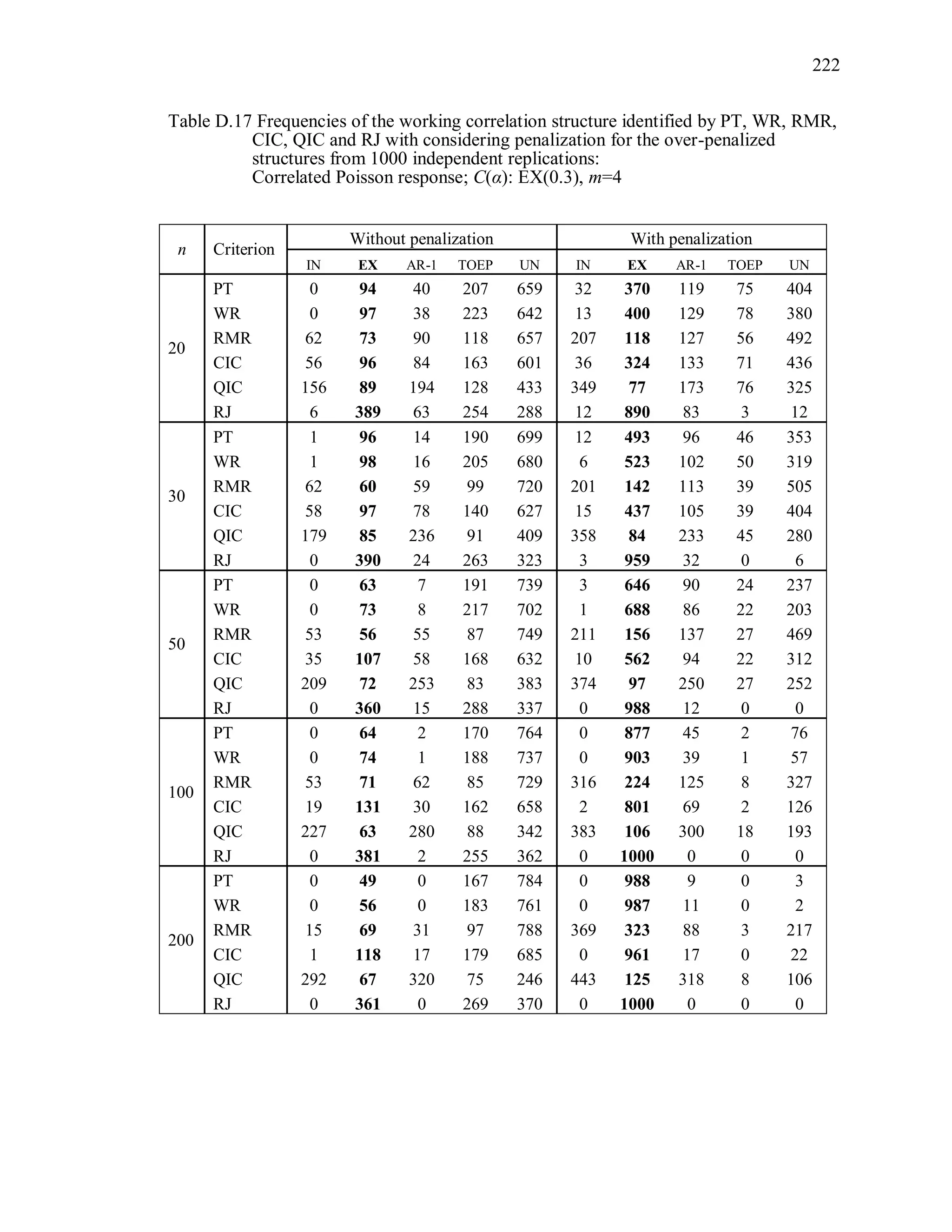 222
Table D.17 Frequencies of the working correlation structure identified by PT, WR, RMR,
CIC, QIC and RJ with considering penalization for the over-penalized
structures from 1000 independent replications:
Correlated Poisson response; C(α): EX(0.3), m=4
n Criterion
Without penalization With penalization
IN EX AR-1 TOEP UN IN EX AR-1 TOEP UN
20
PT 0 94 40 207 659 32 370 119 75 404
WR 0 97 38 223 642 13 400 129 78 380
RMR 62 73 90 118 657 207 118 127 56 492
CIC 56 96 84 163 601 36 324 133 71 436
QIC 156 89 194 128 433 349 77 173 76 325
RJ 6 389 63 254 288 12 890 83 3 12
30
PT 1 96 14 190 699 12 493 96 46 353
WR 1 98 16 205 680 6 523 102 50 319
RMR 62 60 59 99 720 201 142 113 39 505
CIC 58 97 78 140 627 15 437 105 39 404
QIC 179 85 236 91 409 358 84 233 45 280
RJ 0 390 24 263 323 3 959 32 0 6
50
PT 0 63 7 191 739 3 646 90 24 237
WR 0 73 8 217 702 1 688 86 22 203
RMR 53 56 55 87 749 211 156 137 27 469
CIC 35 107 58 168 632 10 562 94 22 312
QIC 209 72 253 83 383 374 97 250 27 252
RJ 0 360 15 288 337 0 988 12 0 0
100
PT 0 64 2 170 764 0 877 45 2 76
WR 0 74 1 188 737 0 903 39 1 57
RMR 53 71 62 85 729 316 224 125 8 327
CIC 19 131 30 162 658 2 801 69 2 126
QIC 227 63 280 88 342 383 106 300 18 193
RJ 0 381 2 255 362 0 1000 0 0 0
200
PT 0 49 0 167 784 0 988 9 0 3
WR 0 56 0 183 761 0 987 11 0 2
RMR 15 69 31 97 788 369 323 88 3 217
CIC 1 118 17 179 685 0 961 17 0 22
QIC 292 67 320 75 246 443 125 318 8 106
RJ 0 361 0 269 370 0 1000 0 0 0
 