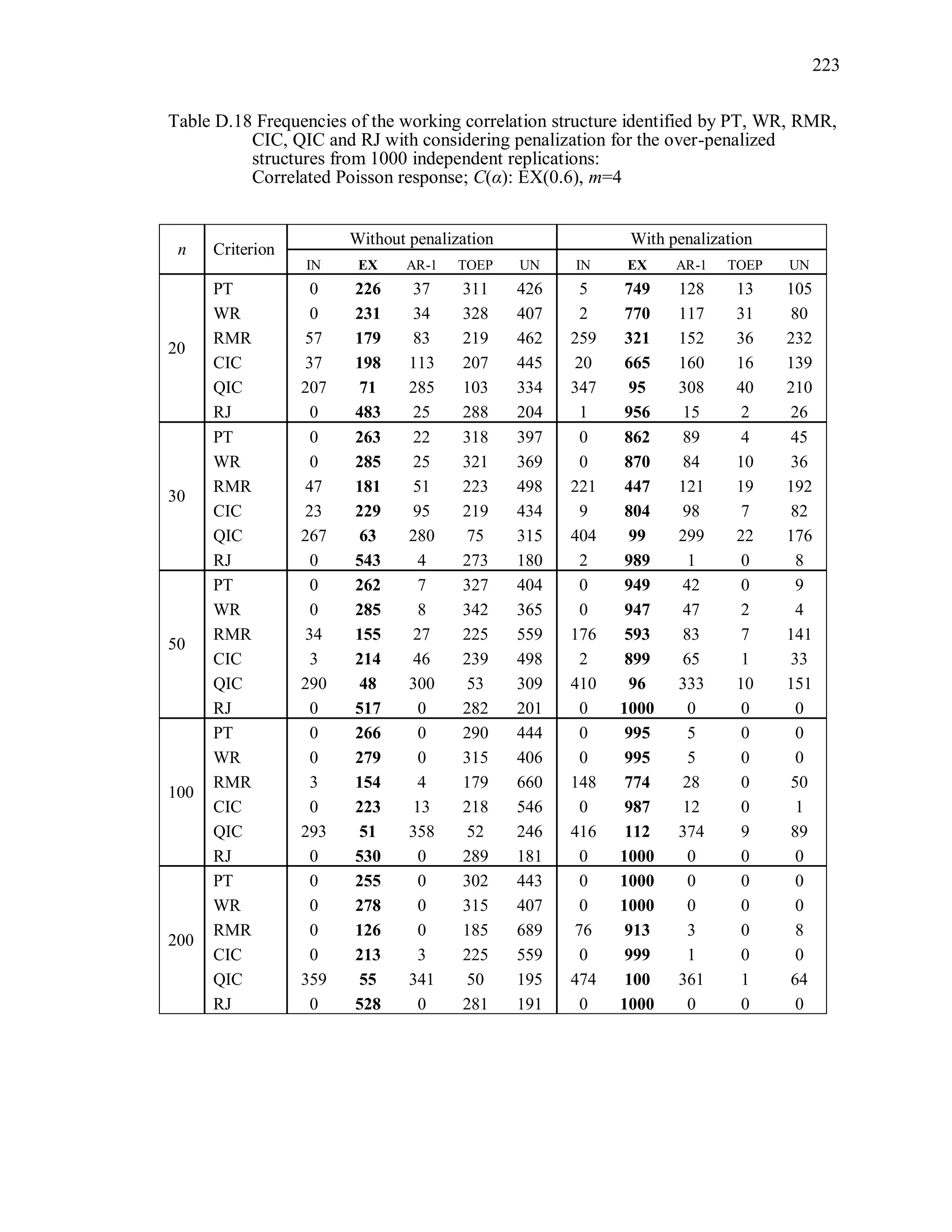 223
Table D.18 Frequencies of the working correlation structure identified by PT, WR, RMR,
CIC, QIC and RJ with considering penalization for the over-penalized
structures from 1000 independent replications:
Correlated Poisson response; C(α): EX(0.6), m=4
n Criterion
Without penalization With penalization
IN EX AR-1 TOEP UN IN EX AR-1 TOEP UN
20
PT 0 226 37 311 426 5 749 128 13 105
WR 0 231 34 328 407 2 770 117 31 80
RMR 57 179 83 219 462 259 321 152 36 232
CIC 37 198 113 207 445 20 665 160 16 139
QIC 207 71 285 103 334 347 95 308 40 210
RJ 0 483 25 288 204 1 956 15 2 26
30
PT 0 263 22 318 397 0 862 89 4 45
WR 0 285 25 321 369 0 870 84 10 36
RMR 47 181 51 223 498 221 447 121 19 192
CIC 23 229 95 219 434 9 804 98 7 82
QIC 267 63 280 75 315 404 99 299 22 176
RJ 0 543 4 273 180 2 989 1 0 8
50
PT 0 262 7 327 404 0 949 42 0 9
WR 0 285 8 342 365 0 947 47 2 4
RMR 34 155 27 225 559 176 593 83 7 141
CIC 3 214 46 239 498 2 899 65 1 33
QIC 290 48 300 53 309 410 96 333 10 151
RJ 0 517 0 282 201 0 1000 0 0 0
100
PT 0 266 0 290 444 0 995 5 0 0
WR 0 279 0 315 406 0 995 5 0 0
RMR 3 154 4 179 660 148 774 28 0 50
CIC 0 223 13 218 546 0 987 12 0 1
QIC 293 51 358 52 246 416 112 374 9 89
RJ 0 530 0 289 181 0 1000 0 0 0
200
PT 0 255 0 302 443 0 1000 0 0 0
WR 0 278 0 315 407 0 1000 0 0 0
RMR 0 126 0 185 689 76 913 3 0 8
CIC 0 213 3 225 559 0 999 1 0 0
QIC 359 55 341 50 195 474 100 361 1 64
RJ 0 528 0 281 191 0 1000 0 0 0
 