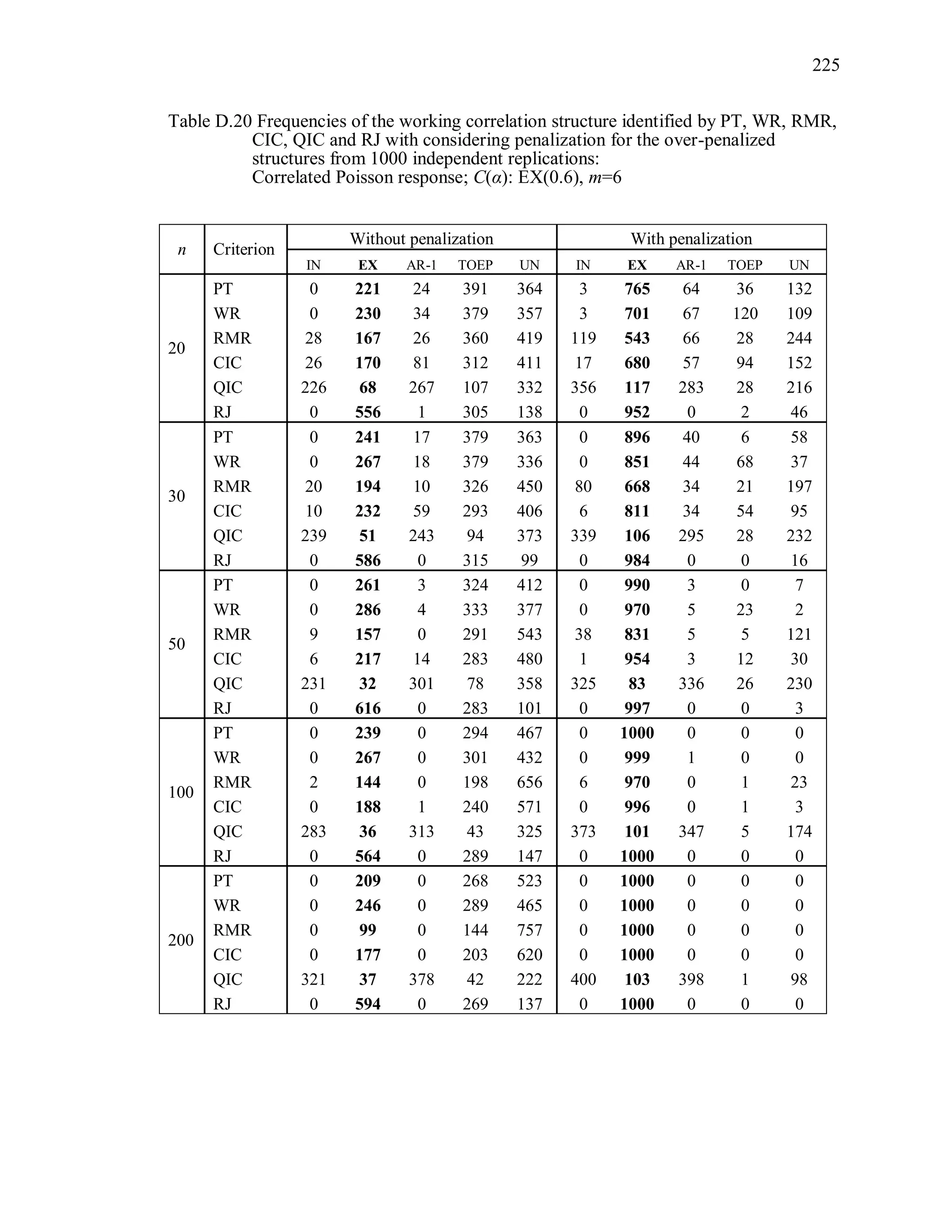 225
Table D.20 Frequencies of the working correlation structure identified by PT, WR, RMR,
CIC, QIC and RJ with considering penalization for the over-penalized
structures from 1000 independent replications:
Correlated Poisson response; C(α): EX(0.6), m=6
n Criterion
Without penalization With penalization
IN EX AR-1 TOEP UN IN EX AR-1 TOEP UN
20
PT 0 221 24 391 364 3 765 64 36 132
WR 0 230 34 379 357 3 701 67 120 109
RMR 28 167 26 360 419 119 543 66 28 244
CIC 26 170 81 312 411 17 680 57 94 152
QIC 226 68 267 107 332 356 117 283 28 216
RJ 0 556 1 305 138 0 952 0 2 46
30
PT 0 241 17 379 363 0 896 40 6 58
WR 0 267 18 379 336 0 851 44 68 37
RMR 20 194 10 326 450 80 668 34 21 197
CIC 10 232 59 293 406 6 811 34 54 95
QIC 239 51 243 94 373 339 106 295 28 232
RJ 0 586 0 315 99 0 984 0 0 16
50
PT 0 261 3 324 412 0 990 3 0 7
WR 0 286 4 333 377 0 970 5 23 2
RMR 9 157 0 291 543 38 831 5 5 121
CIC 6 217 14 283 480 1 954 3 12 30
QIC 231 32 301 78 358 325 83 336 26 230
RJ 0 616 0 283 101 0 997 0 0 3
100
PT 0 239 0 294 467 0 1000 0 0 0
WR 0 267 0 301 432 0 999 1 0 0
RMR 2 144 0 198 656 6 970 0 1 23
CIC 0 188 1 240 571 0 996 0 1 3
QIC 283 36 313 43 325 373 101 347 5 174
RJ 0 564 0 289 147 0 1000 0 0 0
200
PT 0 209 0 268 523 0 1000 0 0 0
WR 0 246 0 289 465 0 1000 0 0 0
RMR 0 99 0 144 757 0 1000 0 0 0
CIC 0 177 0 203 620 0 1000 0 0 0
QIC 321 37 378 42 222 400 103 398 1 98
RJ 0 594 0 269 137 0 1000 0 0 0
 