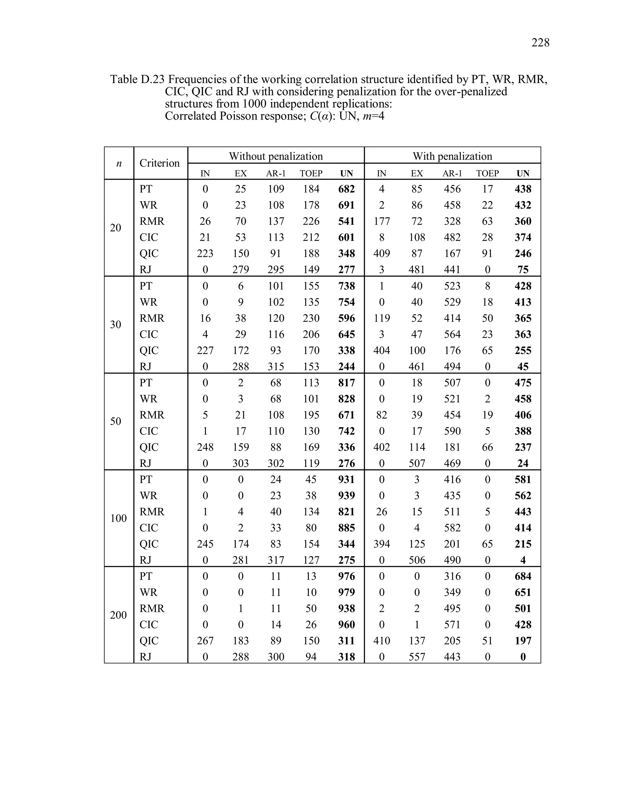 228
Table D.23 Frequencies of the working correlation structure identified by PT, WR, RMR,
CIC, QIC and RJ with considering penalization for the over-penalized
structures from 1000 independent replications:
Correlated Poisson response; C(α): UN, m=4
n Criterion
Without penalization With penalization
IN EX AR-1 TOEP UN IN EX AR-1 TOEP UN
20
PT 0 25 109 184 682 4 85 456 17 438
WR 0 23 108 178 691 2 86 458 22 432
RMR 26 70 137 226 541 177 72 328 63 360
CIC 21 53 113 212 601 8 108 482 28 374
QIC 223 150 91 188 348 409 87 167 91 246
RJ 0 279 295 149 277 3 481 441 0 75
30
PT 0 6 101 155 738 1 40 523 8 428
WR 0 9 102 135 754 0 40 529 18 413
RMR 16 38 120 230 596 119 52 414 50 365
CIC 4 29 116 206 645 3 47 564 23 363
QIC 227 172 93 170 338 404 100 176 65 255
RJ 0 288 315 153 244 0 461 494 0 45
50
PT 0 2 68 113 817 0 18 507 0 475
WR 0 3 68 101 828 0 19 521 2 458
RMR 5 21 108 195 671 82 39 454 19 406
CIC 1 17 110 130 742 0 17 590 5 388
QIC 248 159 88 169 336 402 114 181 66 237
RJ 0 303 302 119 276 0 507 469 0 24
100
PT 0 0 24 45 931 0 3 416 0 581
WR 0 0 23 38 939 0 3 435 0 562
RMR 1 4 40 134 821 26 15 511 5 443
CIC 0 2 33 80 885 0 4 582 0 414
QIC 245 174 83 154 344 394 125 201 65 215
RJ 0 281 317 127 275 0 506 490 0 4
200
PT 0 0 11 13 976 0 0 316 0 684
WR 0 0 11 10 979 0 0 349 0 651
RMR 0 1 11 50 938 2 2 495 0 501
CIC 0 0 14 26 960 0 1 571 0 428
QIC 267 183 89 150 311 410 137 205 51 197
RJ 0 288 300 94 318 0 557 443 0 0
 