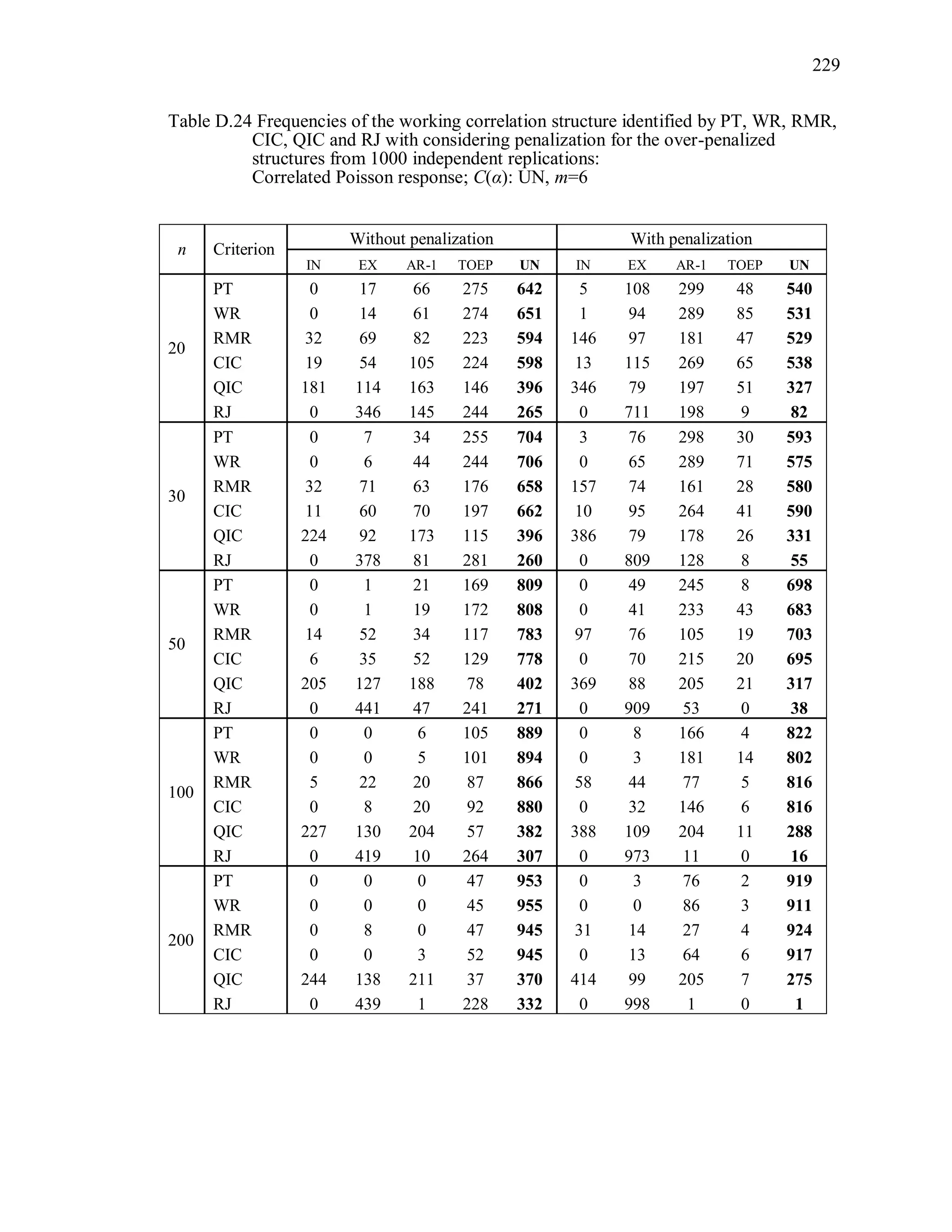 229
Table D.24 Frequencies of the working correlation structure identified by PT, WR, RMR,
CIC, QIC and RJ with considering penalization for the over-penalized
structures from 1000 independent replications:
Correlated Poisson response; C(α): UN, m=6
n Criterion
Without penalization With penalization
IN EX AR-1 TOEP UN IN EX AR-1 TOEP UN
20
PT 0 17 66 275 642 5 108 299 48 540
WR 0 14 61 274 651 1 94 289 85 531
RMR 32 69 82 223 594 146 97 181 47 529
CIC 19 54 105 224 598 13 115 269 65 538
QIC 181 114 163 146 396 346 79 197 51 327
RJ 0 346 145 244 265 0 711 198 9 82
30
PT 0 7 34 255 704 3 76 298 30 593
WR 0 6 44 244 706 0 65 289 71 575
RMR 32 71 63 176 658 157 74 161 28 580
CIC 11 60 70 197 662 10 95 264 41 590
QIC 224 92 173 115 396 386 79 178 26 331
RJ 0 378 81 281 260 0 809 128 8 55
50
PT 0 1 21 169 809 0 49 245 8 698
WR 0 1 19 172 808 0 41 233 43 683
RMR 14 52 34 117 783 97 76 105 19 703
CIC 6 35 52 129 778 0 70 215 20 695
QIC 205 127 188 78 402 369 88 205 21 317
RJ 0 441 47 241 271 0 909 53 0 38
100
PT 0 0 6 105 889 0 8 166 4 822
WR 0 0 5 101 894 0 3 181 14 802
RMR 5 22 20 87 866 58 44 77 5 816
CIC 0 8 20 92 880 0 32 146 6 816
QIC 227 130 204 57 382 388 109 204 11 288
RJ 0 419 10 264 307 0 973 11 0 16
200
PT 0 0 0 47 953 0 3 76 2 919
WR 0 0 0 45 955 0 0 86 3 911
RMR 0 8 0 47 945 31 14 27 4 924
CIC 0 0 3 52 945 0 13 64 6 917
QIC 244 138 211 37 370 414 99 205 7 275
RJ 0 439 1 228 332 0 998 1 0 1
 
