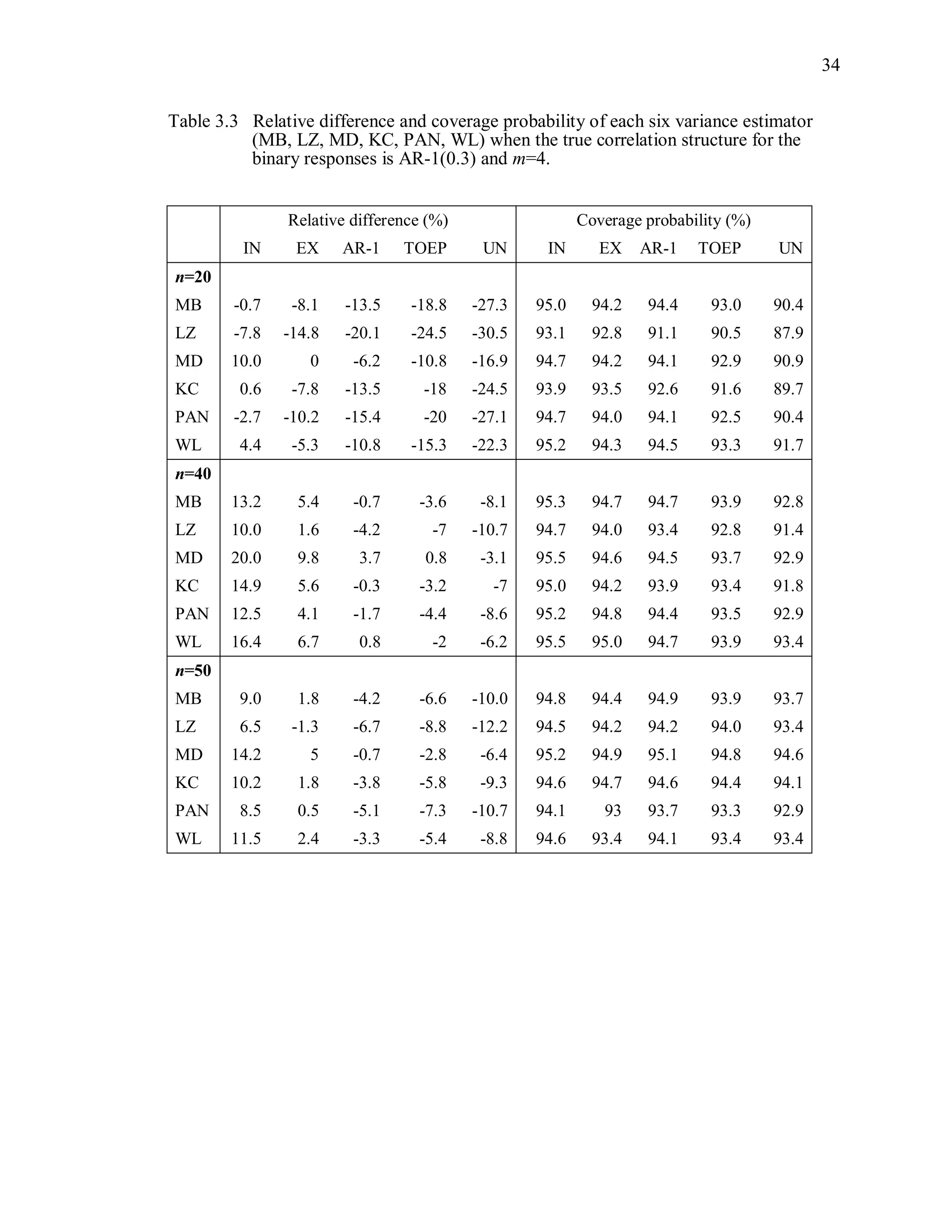 34
Table 3.3 Relative difference and coverage probability of each six variance estimator
(MB, LZ, MD, KC, PAN, WL) when the true correlation structure for the
binary responses is AR-1(0.3) and m=4.
Relative difference (%) Coverage probability (%)
IN EX AR-1 TOEP UN IN EX AR-1 TOEP UN
n=20
MB -0.7 -8.1 -13.5 -18.8 -27.3 95.0 94.2 94.4 93.0 90.4
LZ -7.8 -14.8 -20.1 -24.5 -30.5 93.1 92.8 91.1 90.5 87.9
MD 10.0 0 -6.2 -10.8 -16.9 94.7 94.2 94.1 92.9 90.9
KC 0.6 -7.8 -13.5 -18 -24.5 93.9 93.5 92.6 91.6 89.7
PAN -2.7 -10.2 -15.4 -20 -27.1 94.7 94.0 94.1 92.5 90.4
WL 4.4 -5.3 -10.8 -15.3 -22.3 95.2 94.3 94.5 93.3 91.7
n=40
MB 13.2 5.4 -0.7 -3.6 -8.1 95.3 94.7 94.7 93.9 92.8
LZ 10.0 1.6 -4.2 -7 -10.7 94.7 94.0 93.4 92.8 91.4
MD 20.0 9.8 3.7 0.8 -3.1 95.5 94.6 94.5 93.7 92.9
KC 14.9 5.6 -0.3 -3.2 -7 95.0 94.2 93.9 93.4 91.8
PAN 12.5 4.1 -1.7 -4.4 -8.6 95.2 94.8 94.4 93.5 92.9
WL 16.4 6.7 0.8 -2 -6.2 95.5 95.0 94.7 93.9 93.4
n=50
MB 9.0 1.8 -4.2 -6.6 -10.0 94.8 94.4 94.9 93.9 93.7
LZ 6.5 -1.3 -6.7 -8.8 -12.2 94.5 94.2 94.2 94.0 93.4
MD 14.2 5 -0.7 -2.8 -6.4 95.2 94.9 95.1 94.8 94.6
KC 10.2 1.8 -3.8 -5.8 -9.3 94.6 94.7 94.6 94.4 94.1
PAN 8.5 0.5 -5.1 -7.3 -10.7 94.1 93 93.7 93.3 92.9
WL 11.5 2.4 -3.3 -5.4 -8.8 94.6 93.4 94.1 93.4 93.4
 