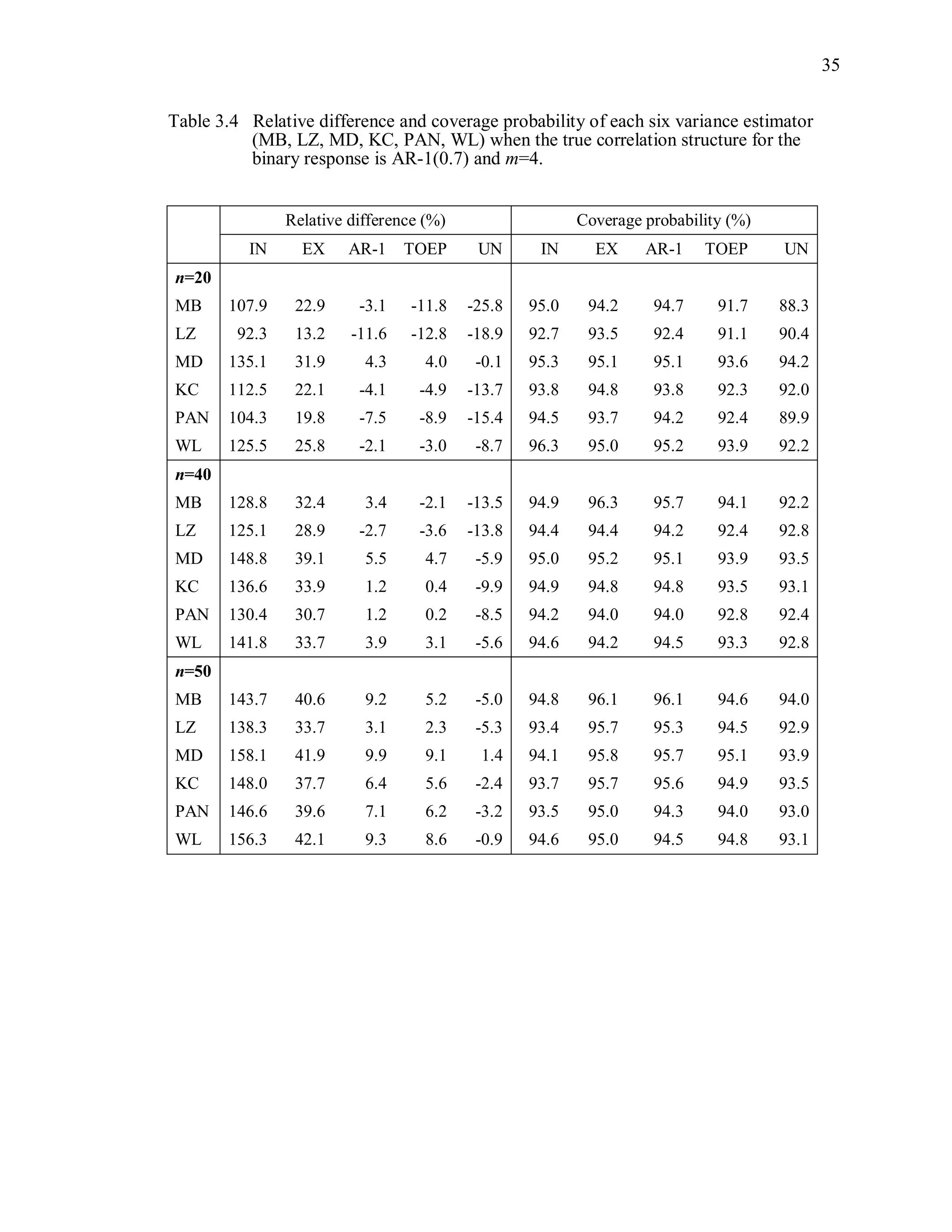 35
Table 3.4 Relative difference and coverage probability of each six variance estimator
(MB, LZ, MD, KC, PAN, WL) when the true correlation structure for the
binary response is AR-1(0.7) and m=4.
Relative difference (%) Coverage probability (%)
IN EX AR-1 TOEP UN IN EX AR-1 TOEP UN
n=20
MB 107.9 22.9 -3.1 -11.8 -25.8 95.0 94.2 94.7 91.7 88.3
LZ 92.3 13.2 -11.6 -12.8 -18.9 92.7 93.5 92.4 91.1 90.4
MD 135.1 31.9 4.3 4.0 -0.1 95.3 95.1 95.1 93.6 94.2
KC 112.5 22.1 -4.1 -4.9 -13.7 93.8 94.8 93.8 92.3 92.0
PAN 104.3 19.8 -7.5 -8.9 -15.4 94.5 93.7 94.2 92.4 89.9
WL 125.5 25.8 -2.1 -3.0 -8.7 96.3 95.0 95.2 93.9 92.2
n=40
MB 128.8 32.4 3.4 -2.1 -13.5 94.9 96.3 95.7 94.1 92.2
LZ 125.1 28.9 -2.7 -3.6 -13.8 94.4 94.4 94.2 92.4 92.8
MD 148.8 39.1 5.5 4.7 -5.9 95.0 95.2 95.1 93.9 93.5
KC 136.6 33.9 1.2 0.4 -9.9 94.9 94.8 94.8 93.5 93.1
PAN 130.4 30.7 1.2 0.2 -8.5 94.2 94.0 94.0 92.8 92.4
WL 141.8 33.7 3.9 3.1 -5.6 94.6 94.2 94.5 93.3 92.8
n=50
MB 143.7 40.6 9.2 5.2 -5.0 94.8 96.1 96.1 94.6 94.0
LZ 138.3 33.7 3.1 2.3 -5.3 93.4 95.7 95.3 94.5 92.9
MD 158.1 41.9 9.9 9.1 1.4 94.1 95.8 95.7 95.1 93.9
KC 148.0 37.7 6.4 5.6 -2.4 93.7 95.7 95.6 94.9 93.5
PAN 146.6 39.6 7.1 6.2 -3.2 93.5 95.0 94.3 94.0 93.0
WL 156.3 42.1 9.3 8.6 -0.9 94.6 95.0 94.5 94.8 93.1
 