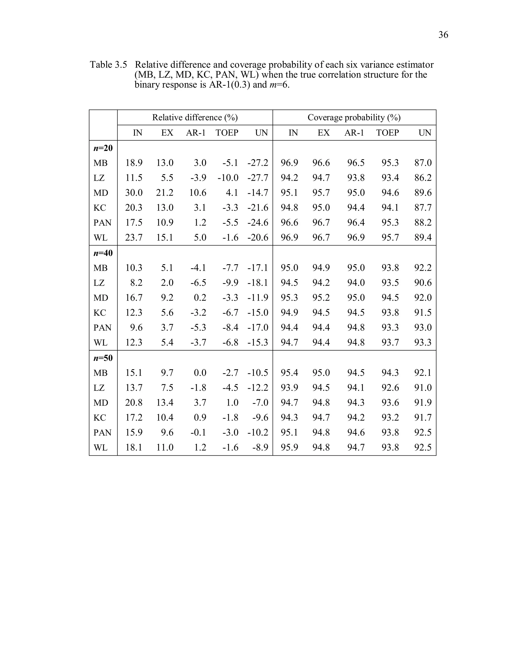 36
Table 3.5 Relative difference and coverage probability of each six variance estimator
(MB, LZ, MD, KC, PAN, WL) when the true correlation structure for the
binary response is AR-1(0.3) and m=6.
Relative difference (%) Coverage probability (%)
IN EX AR-1 TOEP UN IN EX AR-1 TOEP UN
n=20
MB 18.9 13.0 3.0 -5.1 -27.2 96.9 96.6 96.5 95.3 87.0
LZ 11.5 5.5 -3.9 -10.0 -27.7 94.2 94.7 93.8 93.4 86.2
MD 30.0 21.2 10.6 4.1 -14.7 95.1 95.7 95.0 94.6 89.6
KC 20.3 13.0 3.1 -3.3 -21.6 94.8 95.0 94.4 94.1 87.7
PAN 17.5 10.9 1.2 -5.5 -24.6 96.6 96.7 96.4 95.3 88.2
WL 23.7 15.1 5.0 -1.6 -20.6 96.9 96.7 96.9 95.7 89.4
n=40
MB 10.3 5.1 -4.1 -7.7 -17.1 95.0 94.9 95.0 93.8 92.2
LZ 8.2 2.0 -6.5 -9.9 -18.1 94.5 94.2 94.0 93.5 90.6
MD 16.7 9.2 0.2 -3.3 -11.9 95.3 95.2 95.0 94.5 92.0
KC 12.3 5.6 -3.2 -6.7 -15.0 94.9 94.5 94.5 93.8 91.5
PAN 9.6 3.7 -5.3 -8.4 -17.0 94.4 94.4 94.8 93.3 93.0
WL 12.3 5.4 -3.7 -6.8 -15.3 94.7 94.4 94.8 93.7 93.3
n=50
MB 15.1 9.7 0.0 -2.7 -10.5 95.4 95.0 94.5 94.3 92.1
LZ 13.7 7.5 -1.8 -4.5 -12.2 93.9 94.5 94.1 92.6 91.0
MD 20.8 13.4 3.7 1.0 -7.0 94.7 94.8 94.3 93.6 91.9
KC 17.2 10.4 0.9 -1.8 -9.6 94.3 94.7 94.2 93.2 91.7
PAN 15.9 9.6 -0.1 -3.0 -10.2 95.1 94.8 94.6 93.8 92.5
WL 18.1 11.0 1.2 -1.6 -8.9 95.9 94.8 94.7 93.8 92.5
 