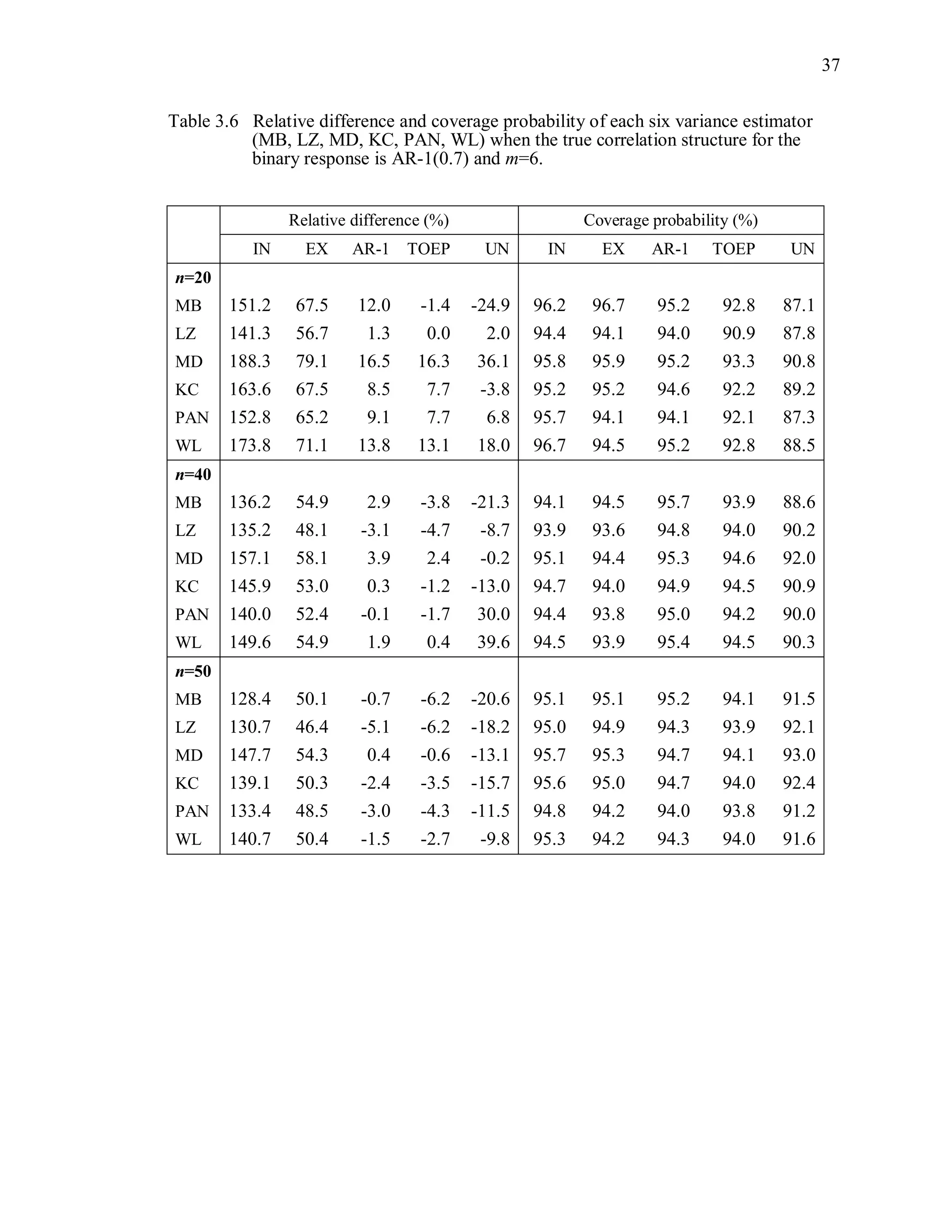 37
Table 3.6 Relative difference and coverage probability of each six variance estimator
(MB, LZ, MD, KC, PAN, WL) when the true correlation structure for the
binary response is AR-1(0.7) and m=6.
Relative difference (%) Coverage probability (%)
IN EX AR-1 TOEP UN IN EX AR-1 TOEP UN
n=20
MB 151.2 67.5 12.0 -1.4 -24.9 96.2 96.7 95.2 92.8 87.1
LZ 141.3 56.7 1.3 0.0 2.0 94.4 94.1 94.0 90.9 87.8
MD 188.3 79.1 16.5 16.3 36.1 95.8 95.9 95.2 93.3 90.8
KC 163.6 67.5 8.5 7.7 -3.8 95.2 95.2 94.6 92.2 89.2
PAN 152.8 65.2 9.1 7.7 6.8 95.7 94.1 94.1 92.1 87.3
WL 173.8 71.1 13.8 13.1 18.0 96.7 94.5 95.2 92.8 88.5
n=40
MB 136.2 54.9 2.9 -3.8 -21.3 94.1 94.5 95.7 93.9 88.6
LZ 135.2 48.1 -3.1 -4.7 -8.7 93.9 93.6 94.8 94.0 90.2
MD 157.1 58.1 3.9 2.4 -0.2 95.1 94.4 95.3 94.6 92.0
KC 145.9 53.0 0.3 -1.2 -13.0 94.7 94.0 94.9 94.5 90.9
PAN 140.0 52.4 -0.1 -1.7 30.0 94.4 93.8 95.0 94.2 90.0
WL 149.6 54.9 1.9 0.4 39.6 94.5 93.9 95.4 94.5 90.3
n=50
MB 128.4 50.1 -0.7 -6.2 -20.6 95.1 95.1 95.2 94.1 91.5
LZ 130.7 46.4 -5.1 -6.2 -18.2 95.0 94.9 94.3 93.9 92.1
MD 147.7 54.3 0.4 -0.6 -13.1 95.7 95.3 94.7 94.1 93.0
KC 139.1 50.3 -2.4 -3.5 -15.7 95.6 95.0 94.7 94.0 92.4
PAN 133.4 48.5 -3.0 -4.3 -11.5 94.8 94.2 94.0 93.8 91.2
WL 140.7 50.4 -1.5 -2.7 -9.8 95.3 94.2 94.3 94.0 91.6
 