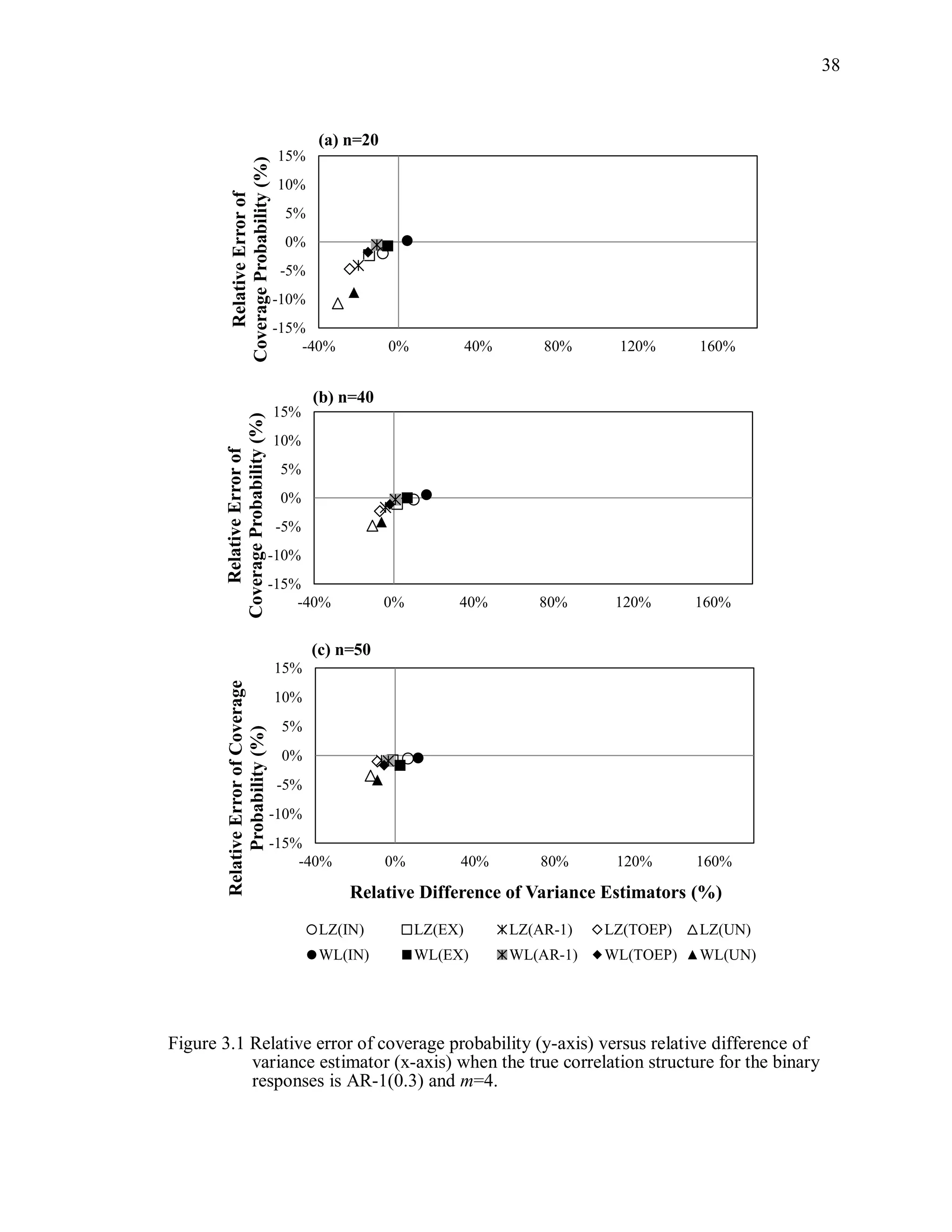 38
Figure 3.1 Relative error of coverage probability (y-axis) versus relative difference of
variance estimator (x-axis) when the true correlation structure for the binary
responses is AR-1(0.3) and m=4.
-15%
-10%
-5%
0%
5%
10%
15%
-40% 0% 40% 80% 120% 160%
RelativeErrorof
CoverageProbability(%)
(a) n=20
-15%
-10%
-5%
0%
5%
10%
15%
-40% 0% 40% 80% 120% 160%
RelativeErrorof
CoverageProbability(%)
(b) n=40
-15%
-10%
-5%
0%
5%
10%
15%
-40% 0% 40% 80% 120% 160%
RelativeErrorofCoverage
Probability(%)
Relative Difference of Variance Estimators (%)
LZ(IN) LZ(EX) LZ(AR-1) LZ(TOEP) LZ(UN)
WL(IN) WL(EX) WL(AR-1) WL(TOEP) WL(UN)
(c) n=50
 