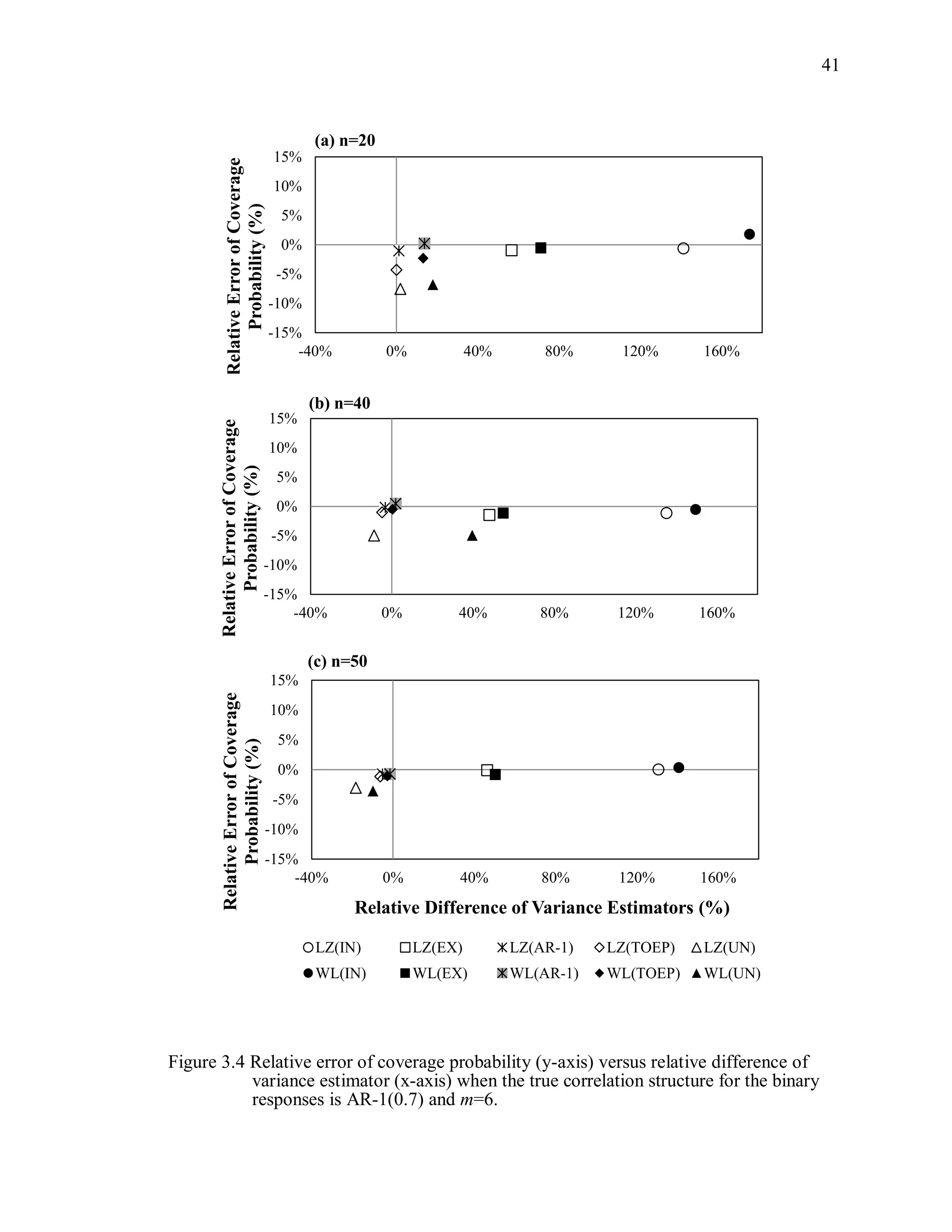 41
Figure 3.4 Relative error of coverage probability (y-axis) versus relative difference of
variance estimator (x-axis) when the true correlation structure for the binary
responses is AR-1(0.7) and m=6.
-15%
-10%
-5%
0%
5%
10%
15%
-40% 0% 40% 80% 120% 160%
RelativeErrorofCoverage
Probability(%)
(a) n=20
-15%
-10%
-5%
0%
5%
10%
15%
-40% 0% 40% 80% 120% 160%
RelativeErrorofCoverage
Probability(%)
(b) n=40
-15%
-10%
-5%
0%
5%
10%
15%
-40% 0% 40% 80% 120% 160%
RelativeErrorofCoverage
Probability(%)
Relative Difference of Variance Estimators (%)
LZ(IN) LZ(EX) LZ(AR-1) LZ(TOEP) LZ(UN)
WL(IN) WL(EX) WL(AR-1) WL(TOEP) WL(UN)
(c) n=50
 