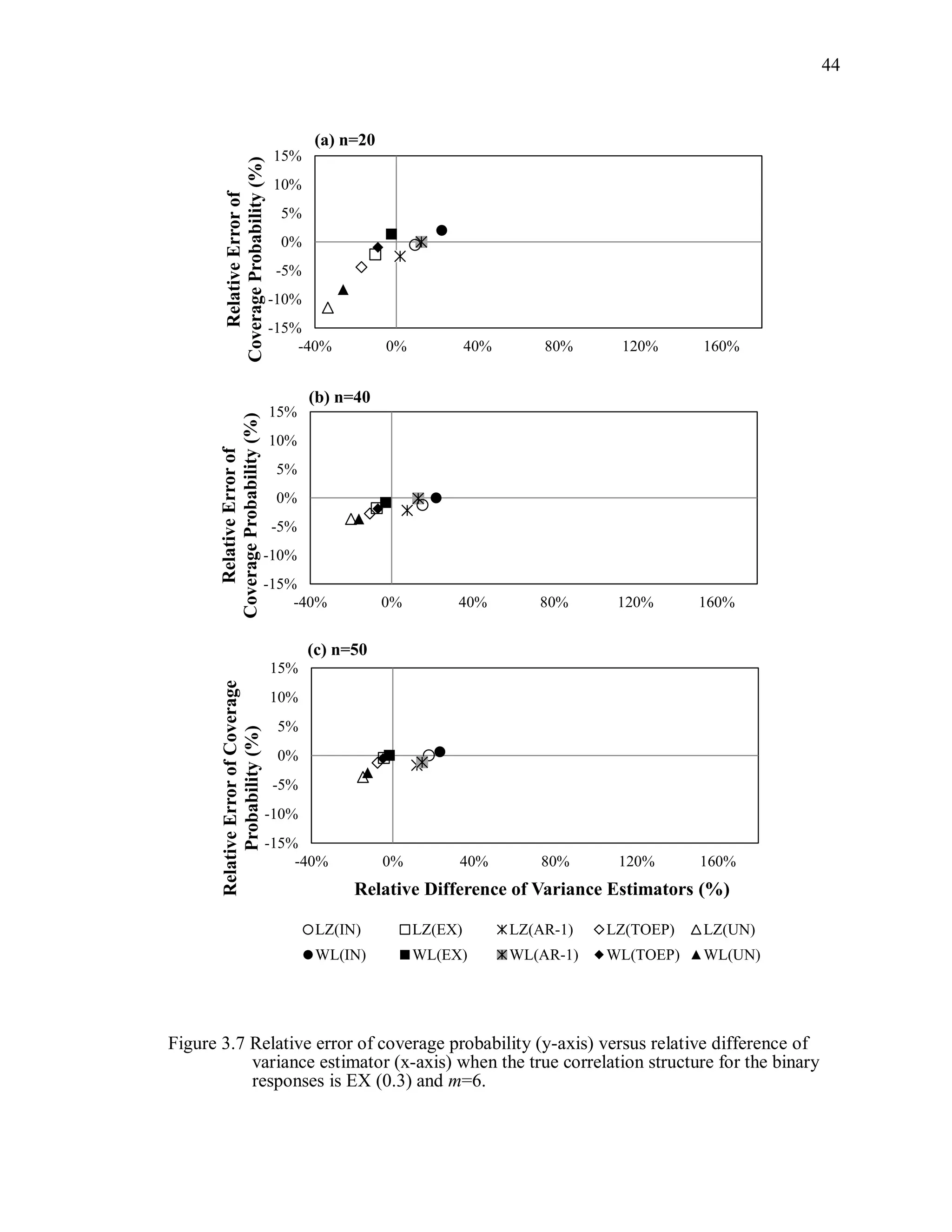 44
Figure 3.7 Relative error of coverage probability (y-axis) versus relative difference of
variance estimator (x-axis) when the true correlation structure for the binary
responses is EX (0.3) and m=6.
-15%
-10%
-5%
0%
5%
10%
15%
-40% 0% 40% 80% 120% 160%
RelativeErrorof
CoverageProbability(%)
(a) n=20
-15%
-10%
-5%
0%
5%
10%
15%
-40% 0% 40% 80% 120% 160%
RelativeErrorof
CoverageProbability(%)
(b) n=40
-15%
-10%
-5%
0%
5%
10%
15%
-40% 0% 40% 80% 120% 160%
RelativeErrorofCoverage
Probability(%)
Relative Difference of Variance Estimators (%)
LZ(IN) LZ(EX) LZ(AR-1) LZ(TOEP) LZ(UN)
WL(IN) WL(EX) WL(AR-1) WL(TOEP) WL(UN)
(c) n=50
 