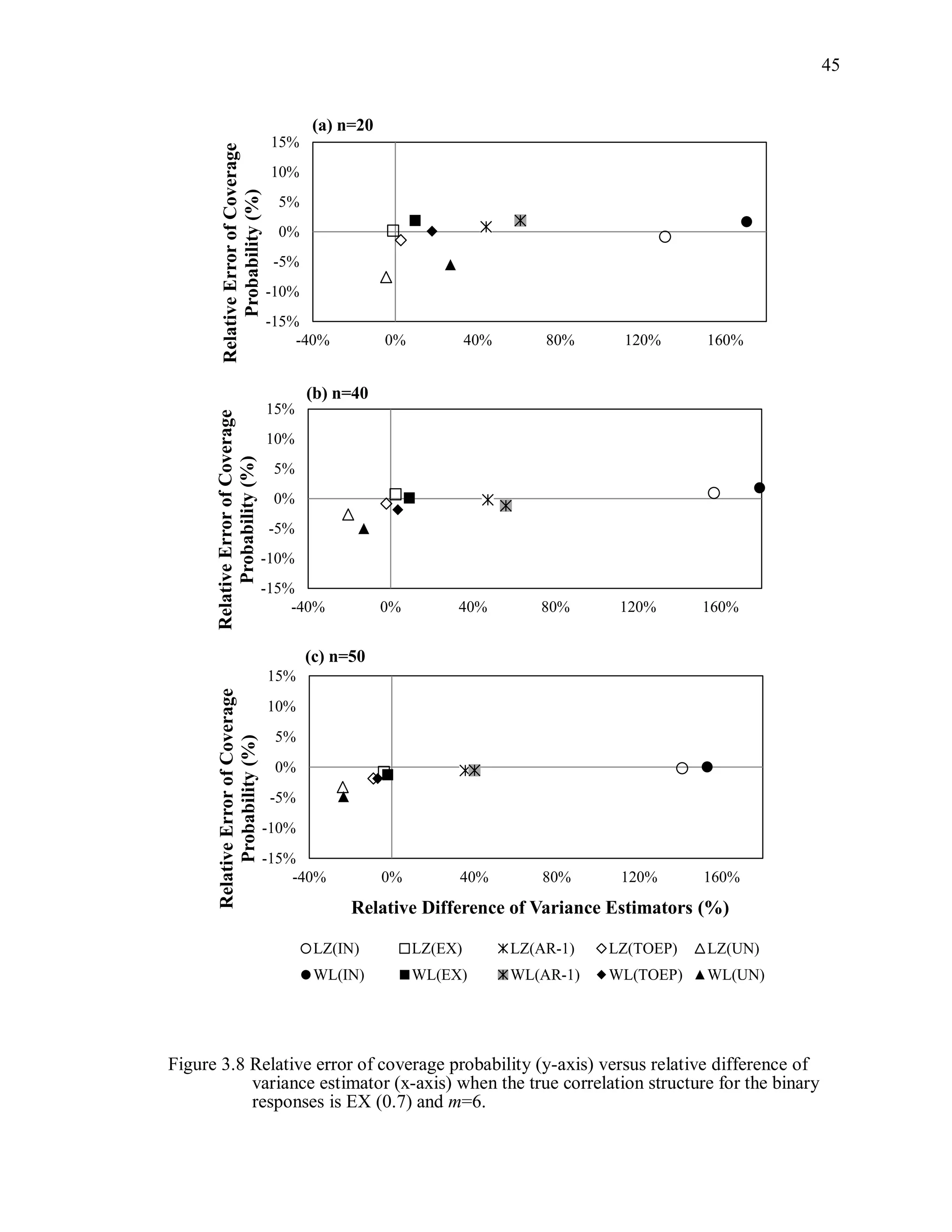 45
Figure 3.8 Relative error of coverage probability (y-axis) versus relative difference of
variance estimator (x-axis) when the true correlation structure for the binary
responses is EX (0.7) and m=6.
-15%
-10%
-5%
0%
5%
10%
15%
-40% 0% 40% 80% 120% 160%
RelativeErrorofCoverage
Probability(%)
(a) n=20
-15%
-10%
-5%
0%
5%
10%
15%
-40% 0% 40% 80% 120% 160%
RelativeErrorofCoverage
Probability(%)
(b) n=40
-15%
-10%
-5%
0%
5%
10%
15%
-40% 0% 40% 80% 120% 160%
RelativeErrorofCoverage
Probability(%)
Relative Difference of Variance Estimators (%)
LZ(IN) LZ(EX) LZ(AR-1) LZ(TOEP) LZ(UN)
WL(IN) WL(EX) WL(AR-1) WL(TOEP) WL(UN)
(c) n=50
 