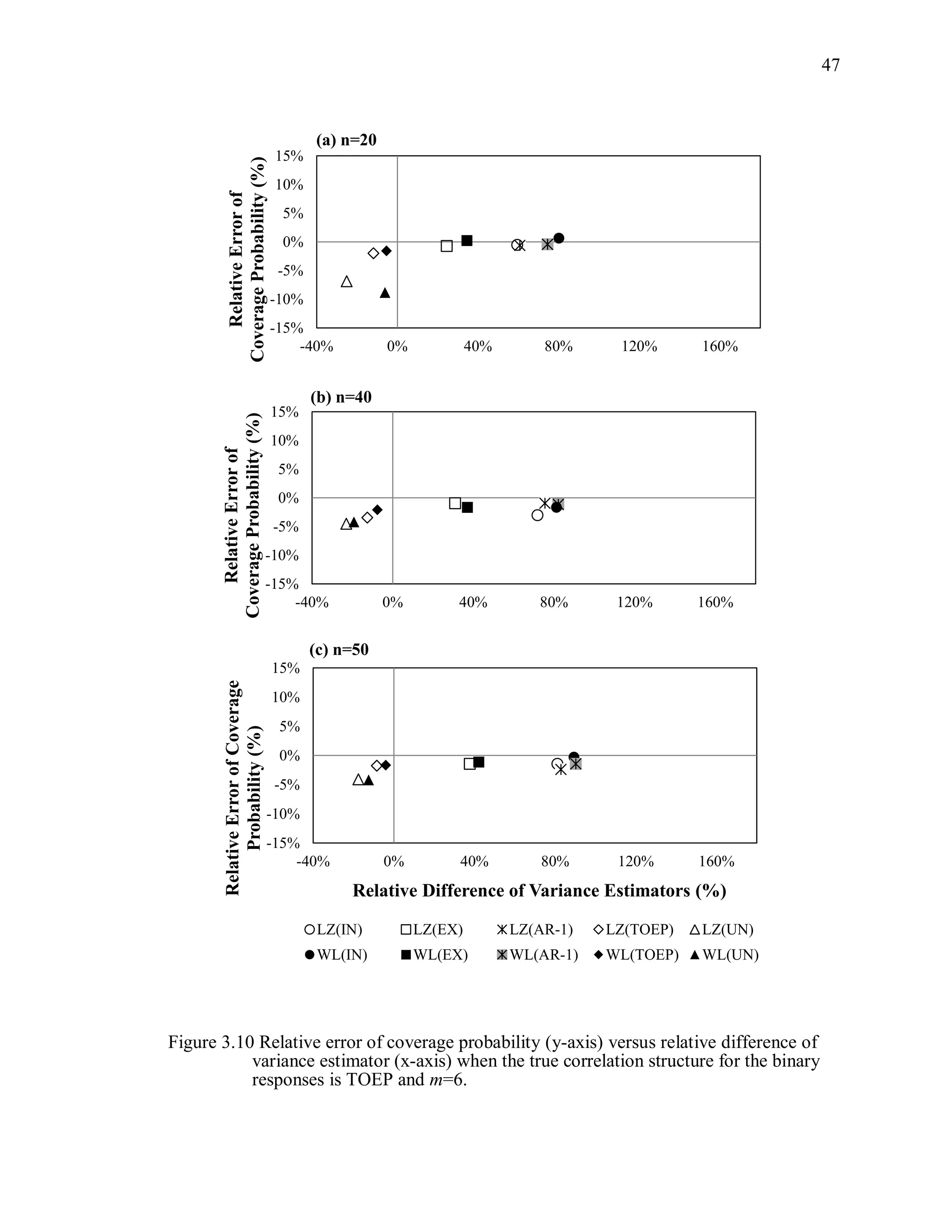 47
Figure 3.10 Relative error of coverage probability (y-axis) versus relative difference of
variance estimator (x-axis) when the true correlation structure for the binary
responses is TOEP and m=6.
-15%
-10%
-5%
0%
5%
10%
15%
-40% 0% 40% 80% 120% 160%
RelativeErrorof
CoverageProbability(%)
(a) n=20
-15%
-10%
-5%
0%
5%
10%
15%
-40% 0% 40% 80% 120% 160%
RelativeErrorof
CoverageProbability(%)
(b) n=40
-15%
-10%
-5%
0%
5%
10%
15%
-40% 0% 40% 80% 120% 160%
RelativeErrorofCoverage
Probability(%)
Relative Difference of Variance Estimators (%)
LZ(IN) LZ(EX) LZ(AR-1) LZ(TOEP) LZ(UN)
WL(IN) WL(EX) WL(AR-1) WL(TOEP) WL(UN)
(c) n=50
 