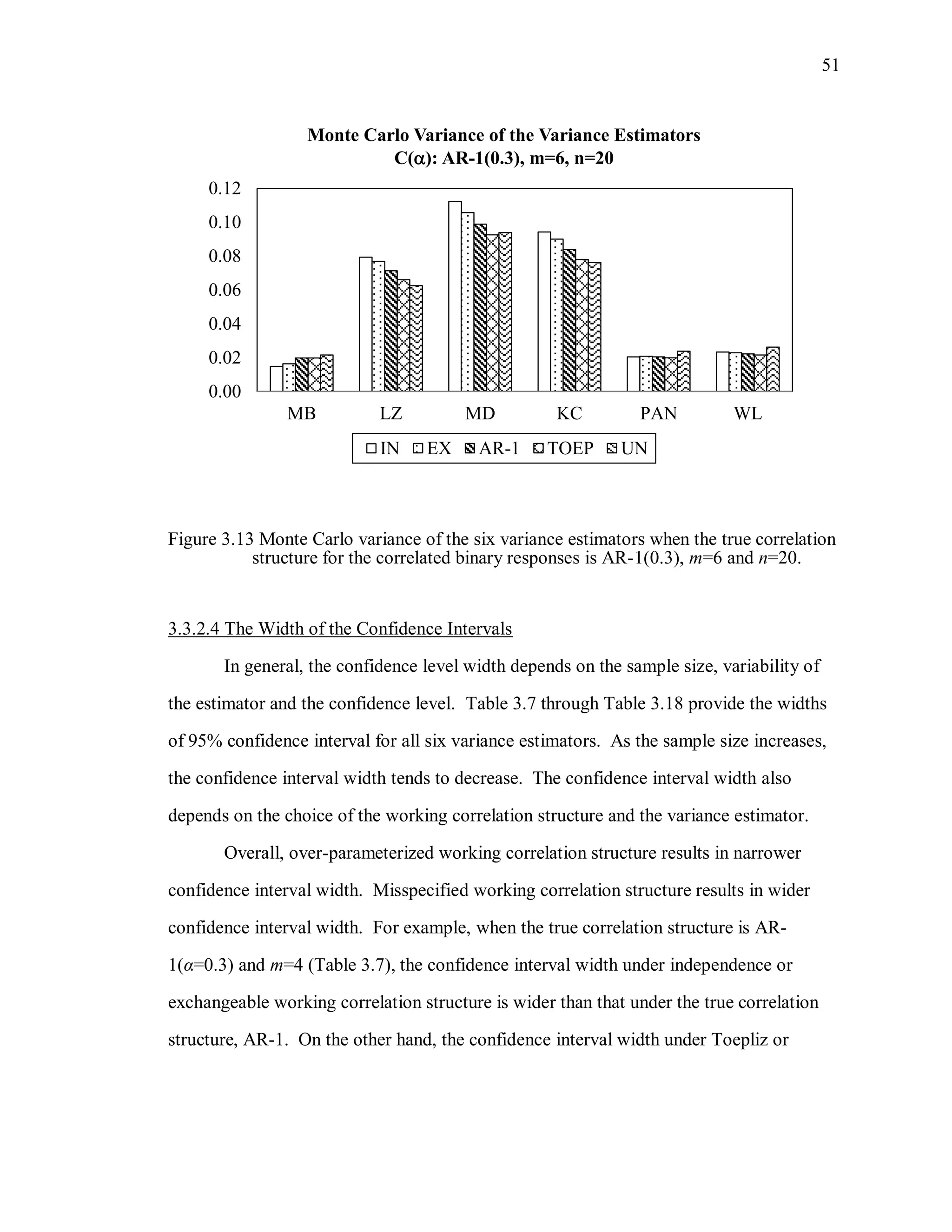 51
Figure 3.13 Monte Carlo variance of the six variance estimators when the true correlation
structure for the correlated binary responses is AR-1(0.3), m=6 and n=20.
3.3.2.4 The Width of the Confidence Intervals
In general, the confidence level width depends on the sample size, variability of
the estimator and the confidence level. Table 3.7 through Table 3.18 provide the widths
of 95% confidence interval for all six variance estimators. As the sample size increases,
the confidence interval width tends to decrease. The confidence interval width also
depends on the choice of the working correlation structure and the variance estimator.
Overall, over-parameterized working correlation structure results in narrower
confidence interval width. Misspecified working correlation structure results in wider
confidence interval width. For example, when the true correlation structure is AR-
1(α=0.3) and m=4 (Table 3.7), the confidence interval width under independence or
exchangeable working correlation structure is wider than that under the true correlation
structure, AR-1. On the other hand, the confidence interval width under Toepliz or
0.00
0.02
0.04
0.06
0.08
0.10
0.12
MB LZ MD KC PAN WL
Monte Carlo Variance of the Variance Estimators
C(): AR-1(0.3), m=6, n=20
IN EX AR-1 TOEP UN
 