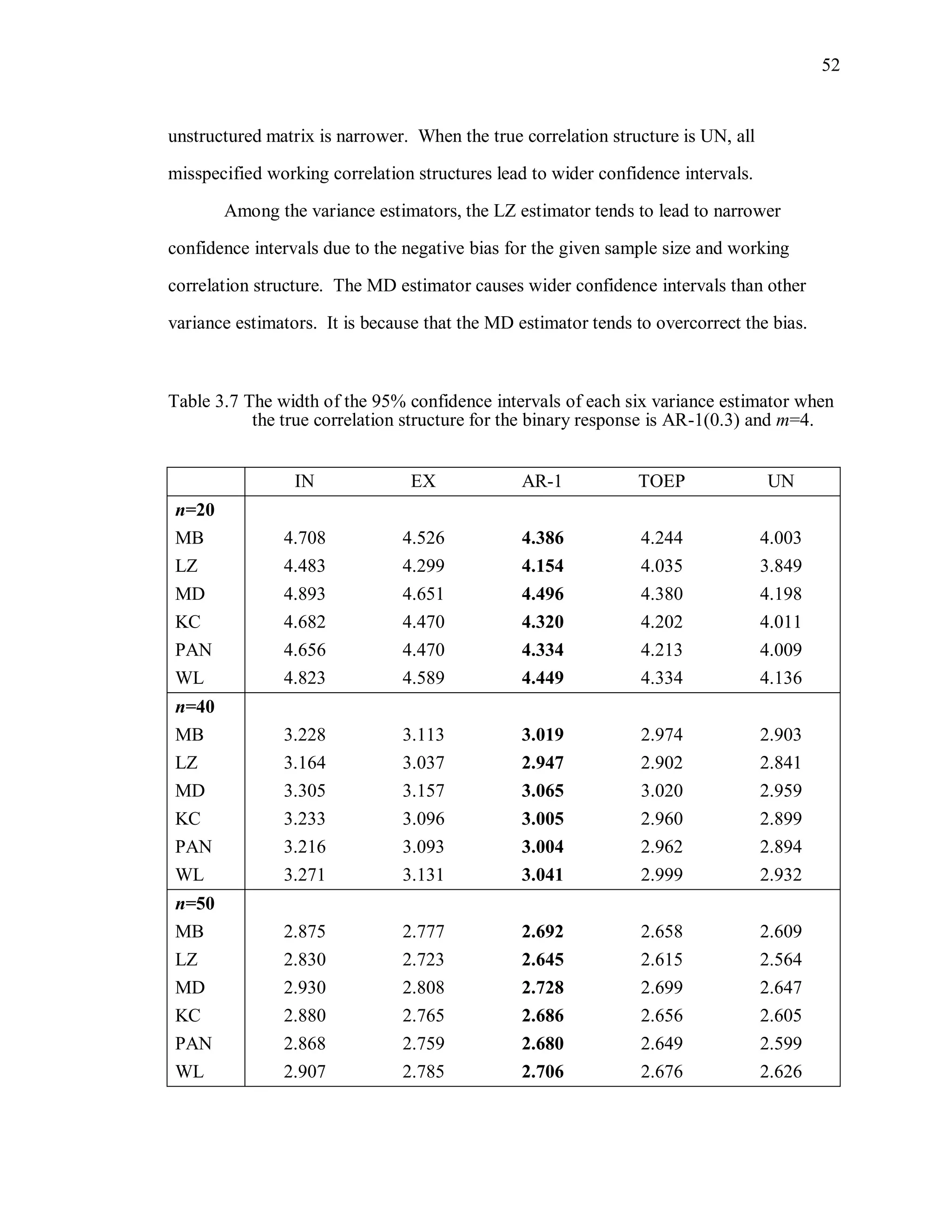 52
unstructured matrix is narrower. When the true correlation structure is UN, all
misspecified working correlation structures lead to wider confidence intervals.
Among the variance estimators, the LZ estimator tends to lead to narrower
confidence intervals due to the negative bias for the given sample size and working
correlation structure. The MD estimator causes wider confidence intervals than other
variance estimators. It is because that the MD estimator tends to overcorrect the bias.
Table 3.7 The width of the 95% confidence intervals of each six variance estimator when
the true correlation structure for the binary response is AR-1(0.3) and m=4.
IN EX AR-1 TOEP UN
n=20
MB 4.708 4.526 4.386 4.244 4.003
LZ 4.483 4.299 4.154 4.035 3.849
MD 4.893 4.651 4.496 4.380 4.198
KC 4.682 4.470 4.320 4.202 4.011
PAN 4.656 4.470 4.334 4.213 4.009
WL 4.823 4.589 4.449 4.334 4.136
n=40
MB 3.228 3.113 3.019 2.974 2.903
LZ 3.164 3.037 2.947 2.902 2.841
MD 3.305 3.157 3.065 3.020 2.959
KC 3.233 3.096 3.005 2.960 2.899
PAN 3.216 3.093 3.004 2.962 2.894
WL 3.271 3.131 3.041 2.999 2.932
n=50
MB 2.875 2.777 2.692 2.658 2.609
LZ 2.830 2.723 2.645 2.615 2.564
MD 2.930 2.808 2.728 2.699 2.647
KC 2.880 2.765 2.686 2.656 2.605
PAN 2.868 2.759 2.680 2.649 2.599
WL 2.907 2.785 2.706 2.676 2.626
 