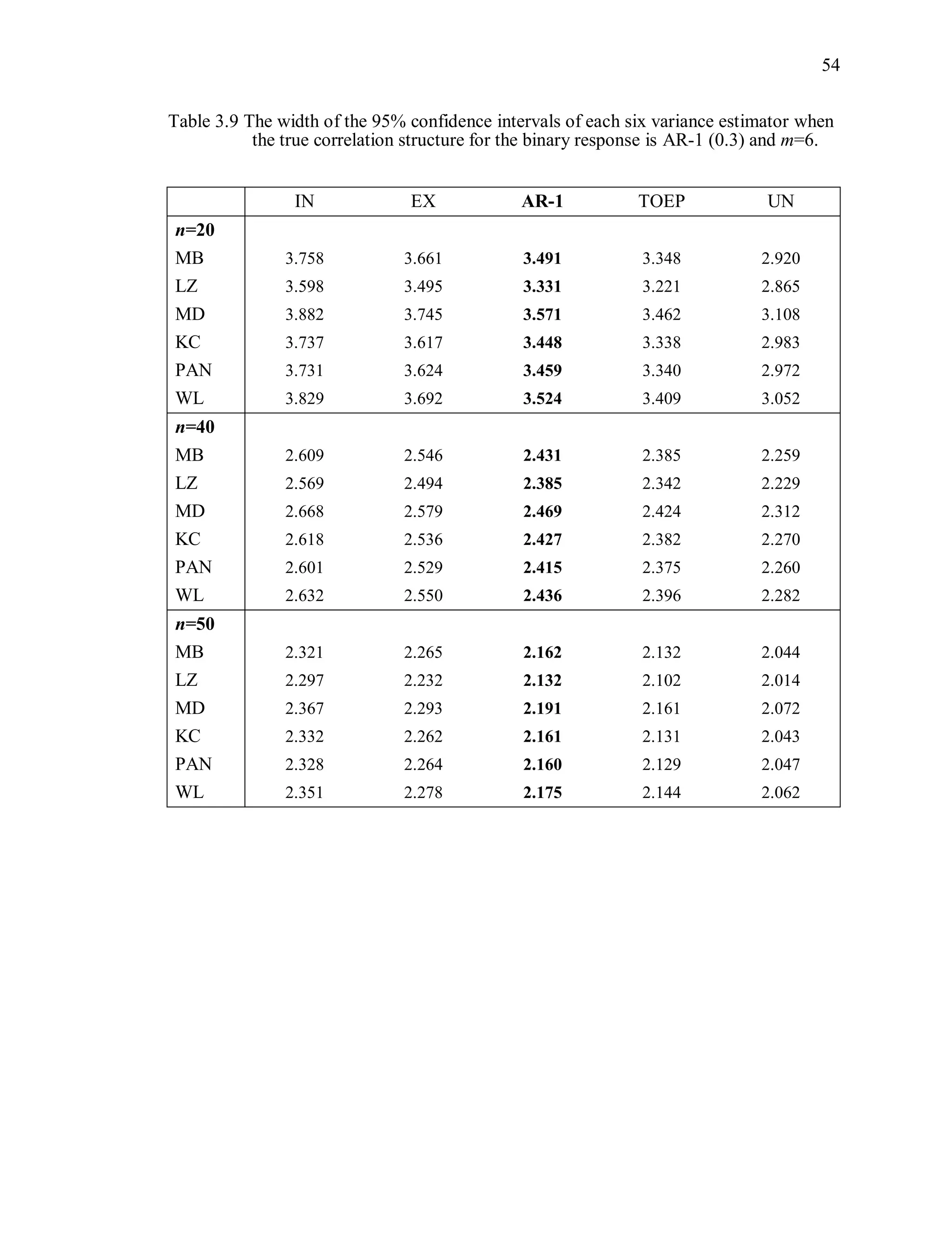 54
Table 3.9 The width of the 95% confidence intervals of each six variance estimator when
the true correlation structure for the binary response is AR-1 (0.3) and m=6.
IN EX AR-1 TOEP UN
n=20
MB 3.758 3.661 3.491 3.348 2.920
LZ 3.598 3.495 3.331 3.221 2.865
MD 3.882 3.745 3.571 3.462 3.108
KC 3.737 3.617 3.448 3.338 2.983
PAN 3.731 3.624 3.459 3.340 2.972
WL 3.829 3.692 3.524 3.409 3.052
n=40
MB 2.609 2.546 2.431 2.385 2.259
LZ 2.569 2.494 2.385 2.342 2.229
MD 2.668 2.579 2.469 2.424 2.312
KC 2.618 2.536 2.427 2.382 2.270
PAN 2.601 2.529 2.415 2.375 2.260
WL 2.632 2.550 2.436 2.396 2.282
n=50
MB 2.321 2.265 2.162 2.132 2.044
LZ 2.297 2.232 2.132 2.102 2.014
MD 2.367 2.293 2.191 2.161 2.072
KC 2.332 2.262 2.161 2.131 2.043
PAN 2.328 2.264 2.160 2.129 2.047
WL 2.351 2.278 2.175 2.144 2.062
 