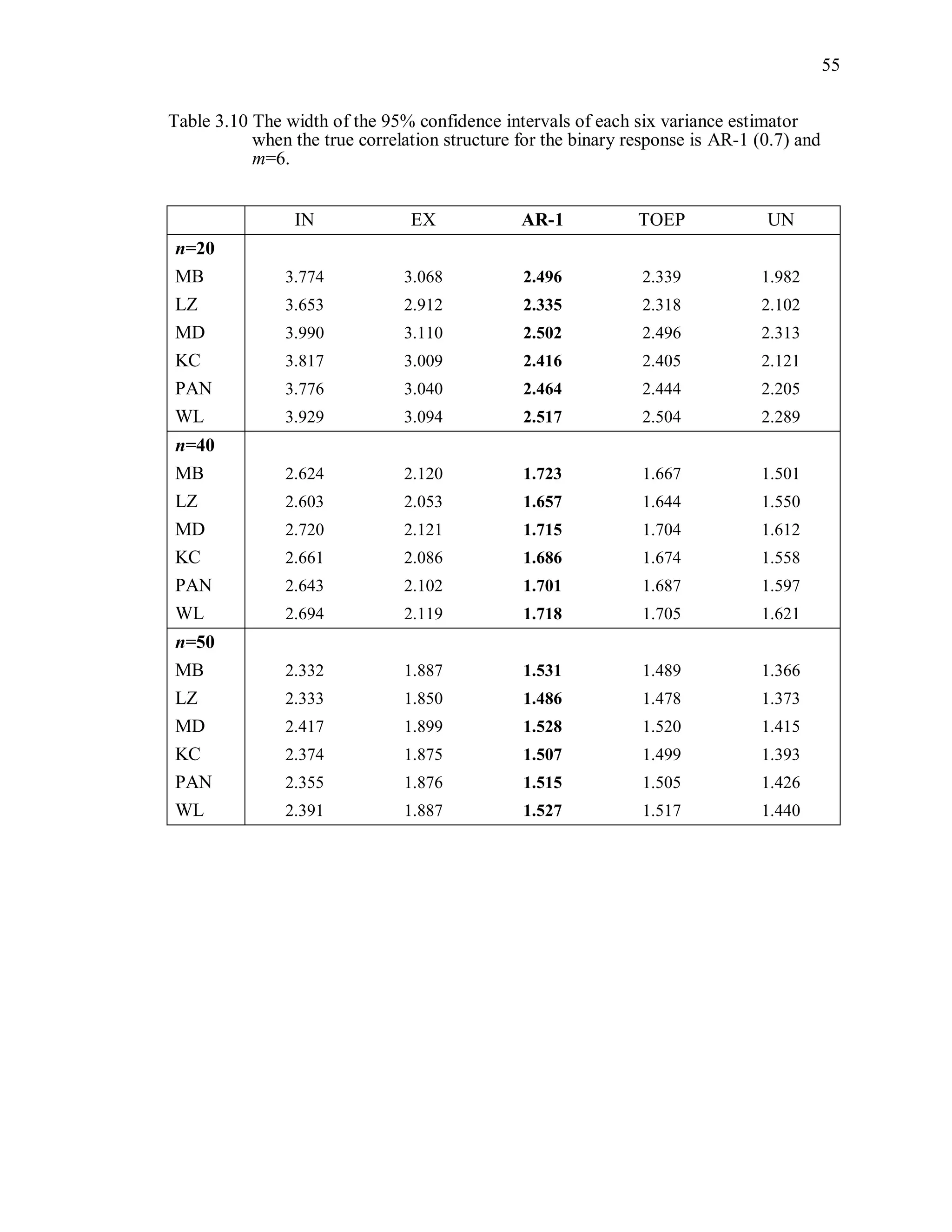 55
Table 3.10 The width of the 95% confidence intervals of each six variance estimator
when the true correlation structure for the binary response is AR-1 (0.7) and
m=6.
IN EX AR-1 TOEP UN
n=20
MB 3.774 3.068 2.496 2.339 1.982
LZ 3.653 2.912 2.335 2.318 2.102
MD 3.990 3.110 2.502 2.496 2.313
KC 3.817 3.009 2.416 2.405 2.121
PAN 3.776 3.040 2.464 2.444 2.205
WL 3.929 3.094 2.517 2.504 2.289
n=40
MB 2.624 2.120 1.723 1.667 1.501
LZ 2.603 2.053 1.657 1.644 1.550
MD 2.720 2.121 1.715 1.704 1.612
KC 2.661 2.086 1.686 1.674 1.558
PAN 2.643 2.102 1.701 1.687 1.597
WL 2.694 2.119 1.718 1.705 1.621
n=50
MB 2.332 1.887 1.531 1.489 1.366
LZ 2.333 1.850 1.486 1.478 1.373
MD 2.417 1.899 1.528 1.520 1.415
KC 2.374 1.875 1.507 1.499 1.393
PAN 2.355 1.876 1.515 1.505 1.426
WL 2.391 1.887 1.527 1.517 1.440
 