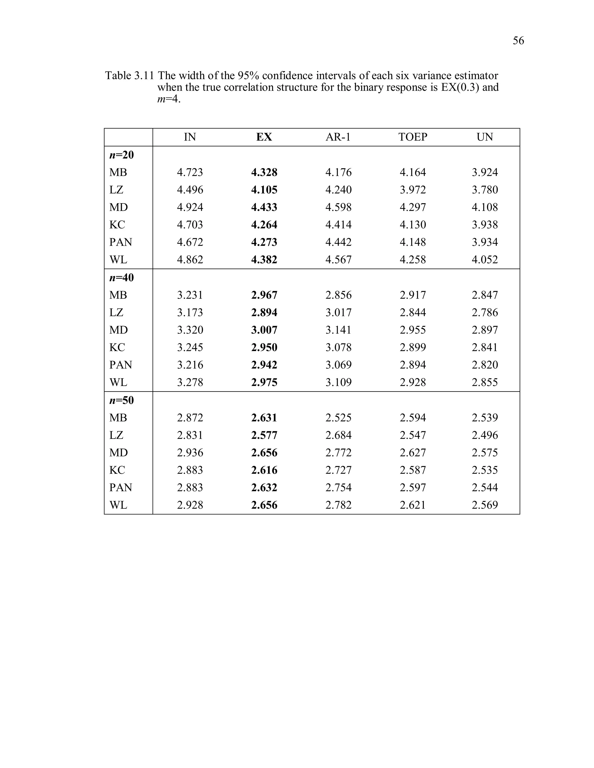 56
Table 3.11 The width of the 95% confidence intervals of each six variance estimator
when the true correlation structure for the binary response is EX(0.3) and
m=4.
IN EX AR-1 TOEP UN
n=20
MB 4.723 4.328 4.176 4.164 3.924
LZ 4.496 4.105 4.240 3.972 3.780
MD 4.924 4.433 4.598 4.297 4.108
KC 4.703 4.264 4.414 4.130 3.938
PAN 4.672 4.273 4.442 4.148 3.934
WL 4.862 4.382 4.567 4.258 4.052
n=40
MB 3.231 2.967 2.856 2.917 2.847
LZ 3.173 2.894 3.017 2.844 2.786
MD 3.320 3.007 3.141 2.955 2.897
KC 3.245 2.950 3.078 2.899 2.841
PAN 3.216 2.942 3.069 2.894 2.820
WL 3.278 2.975 3.109 2.928 2.855
n=50
MB 2.872 2.631 2.525 2.594 2.539
LZ 2.831 2.577 2.684 2.547 2.496
MD 2.936 2.656 2.772 2.627 2.575
KC 2.883 2.616 2.727 2.587 2.535
PAN 2.883 2.632 2.754 2.597 2.544
WL 2.928 2.656 2.782 2.621 2.569
 