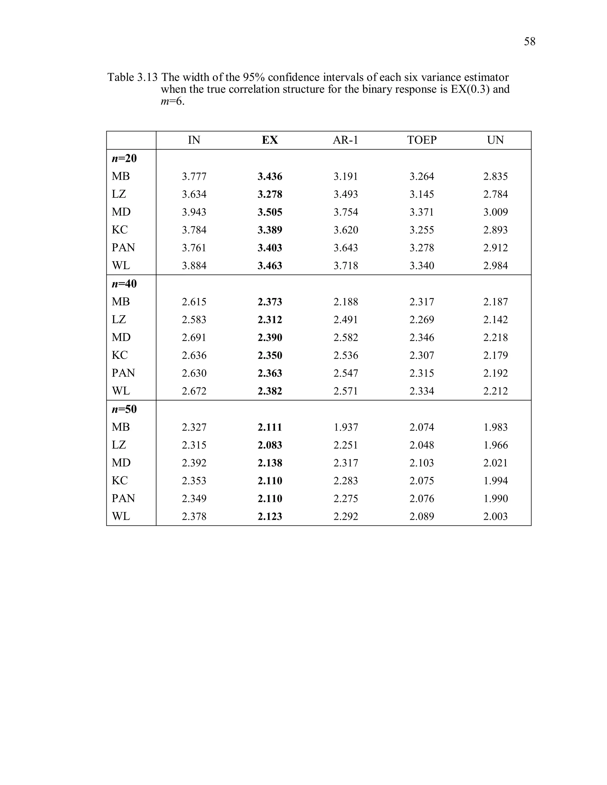 58
Table 3.13 The width of the 95% confidence intervals of each six variance estimator
when the true correlation structure for the binary response is EX(0.3) and
m=6.
IN EX AR-1 TOEP UN
n=20
MB 3.777 3.436 3.191 3.264 2.835
LZ 3.634 3.278 3.493 3.145 2.784
MD 3.943 3.505 3.754 3.371 3.009
KC 3.784 3.389 3.620 3.255 2.893
PAN 3.761 3.403 3.643 3.278 2.912
WL 3.884 3.463 3.718 3.340 2.984
n=40
MB 2.615 2.373 2.188 2.317 2.187
LZ 2.583 2.312 2.491 2.269 2.142
MD 2.691 2.390 2.582 2.346 2.218
KC 2.636 2.350 2.536 2.307 2.179
PAN 2.630 2.363 2.547 2.315 2.192
WL 2.672 2.382 2.571 2.334 2.212
n=50
MB 2.327 2.111 1.937 2.074 1.983
LZ 2.315 2.083 2.251 2.048 1.966
MD 2.392 2.138 2.317 2.103 2.021
KC 2.353 2.110 2.283 2.075 1.994
PAN 2.349 2.110 2.275 2.076 1.990
WL 2.378 2.123 2.292 2.089 2.003
 