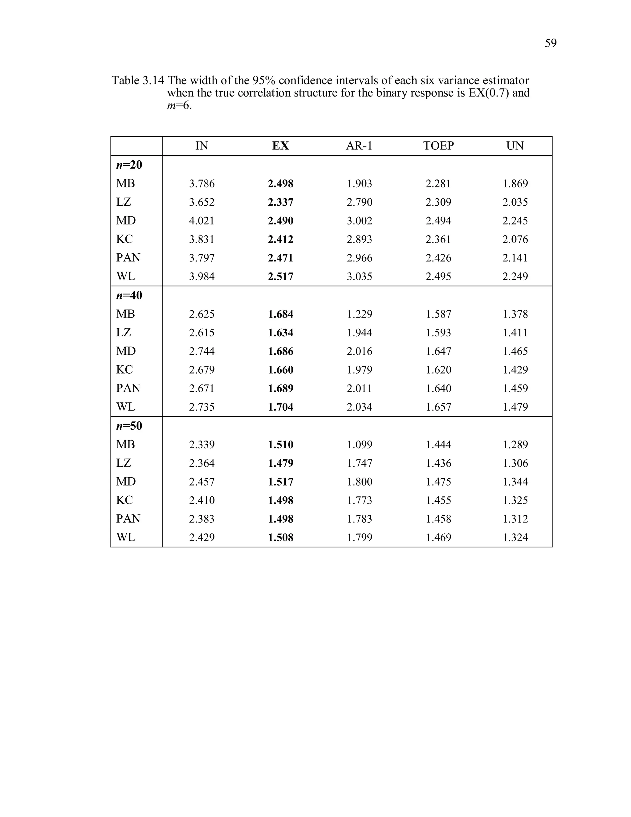 59
Table 3.14 The width of the 95% confidence intervals of each six variance estimator
when the true correlation structure for the binary response is EX(0.7) and
m=6.
IN EX AR-1 TOEP UN
n=20
MB 3.786 2.498 1.903 2.281 1.869
LZ 3.652 2.337 2.790 2.309 2.035
MD 4.021 2.490 3.002 2.494 2.245
KC 3.831 2.412 2.893 2.361 2.076
PAN 3.797 2.471 2.966 2.426 2.141
WL 3.984 2.517 3.035 2.495 2.249
n=40
MB 2.625 1.684 1.229 1.587 1.378
LZ 2.615 1.634 1.944 1.593 1.411
MD 2.744 1.686 2.016 1.647 1.465
KC 2.679 1.660 1.979 1.620 1.429
PAN 2.671 1.689 2.011 1.640 1.459
WL 2.735 1.704 2.034 1.657 1.479
n=50
MB 2.339 1.510 1.099 1.444 1.289
LZ 2.364 1.479 1.747 1.436 1.306
MD 2.457 1.517 1.800 1.475 1.344
KC 2.410 1.498 1.773 1.455 1.325
PAN 2.383 1.498 1.783 1.458 1.312
WL 2.429 1.508 1.799 1.469 1.324
 