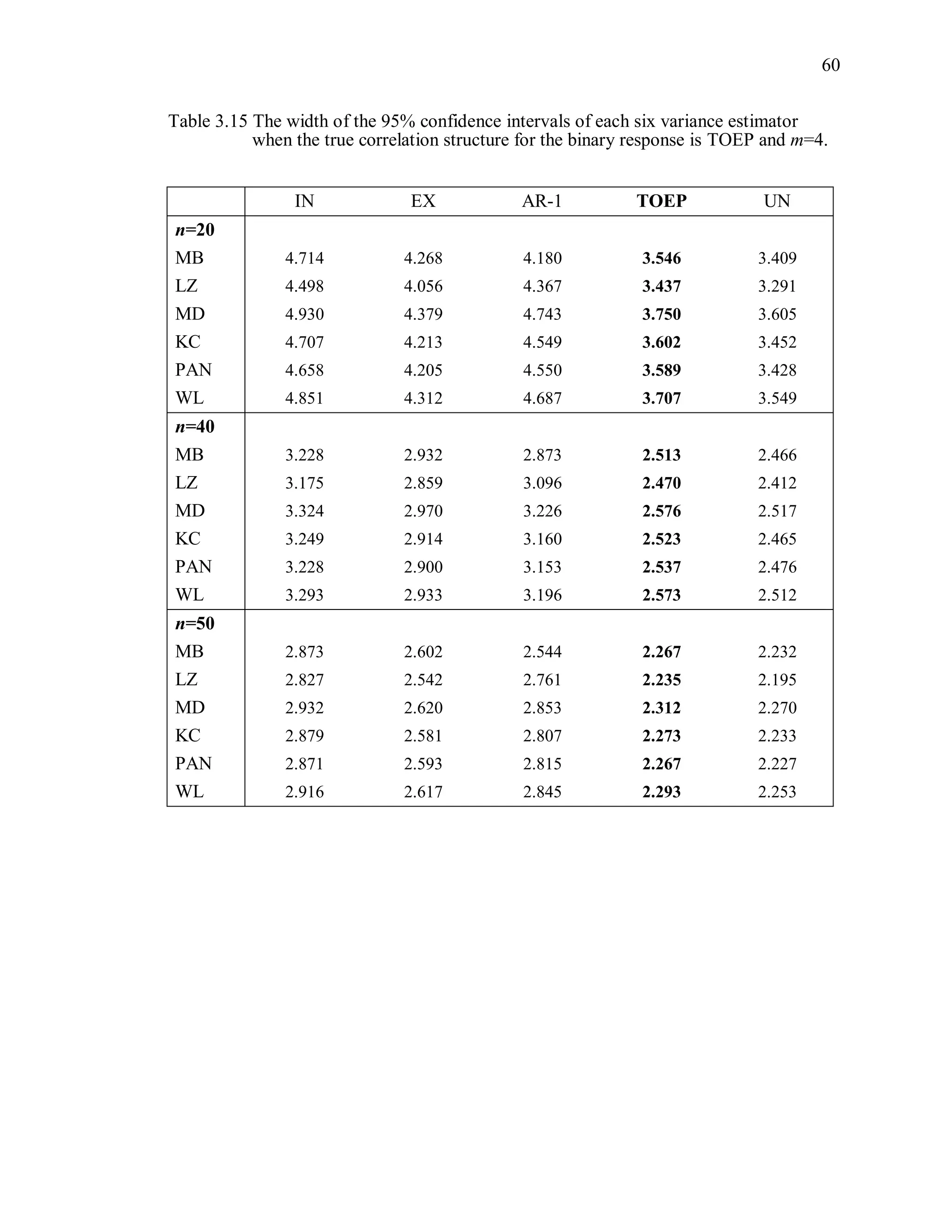 60
Table 3.15 The width of the 95% confidence intervals of each six variance estimator
when the true correlation structure for the binary response is TOEP and m=4.
IN EX AR-1 TOEP UN
n=20
MB 4.714 4.268 4.180 3.546 3.409
LZ 4.498 4.056 4.367 3.437 3.291
MD 4.930 4.379 4.743 3.750 3.605
KC 4.707 4.213 4.549 3.602 3.452
PAN 4.658 4.205 4.550 3.589 3.428
WL 4.851 4.312 4.687 3.707 3.549
n=40
MB 3.228 2.932 2.873 2.513 2.466
LZ 3.175 2.859 3.096 2.470 2.412
MD 3.324 2.970 3.226 2.576 2.517
KC 3.249 2.914 3.160 2.523 2.465
PAN 3.228 2.900 3.153 2.537 2.476
WL 3.293 2.933 3.196 2.573 2.512
n=50
MB 2.873 2.602 2.544 2.267 2.232
LZ 2.827 2.542 2.761 2.235 2.195
MD 2.932 2.620 2.853 2.312 2.270
KC 2.879 2.581 2.807 2.273 2.233
PAN 2.871 2.593 2.815 2.267 2.227
WL 2.916 2.617 2.845 2.293 2.253
 
