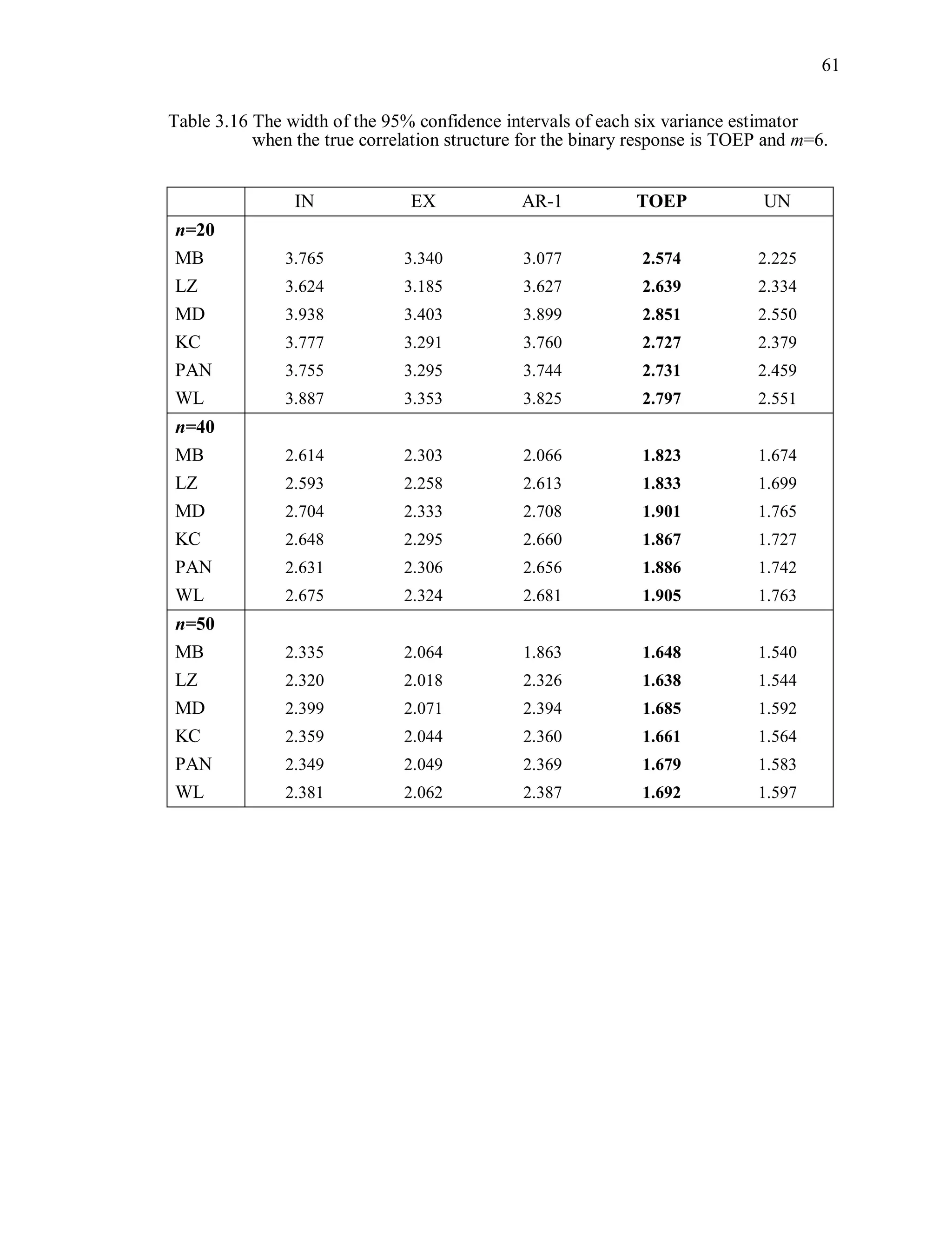 61
Table 3.16 The width of the 95% confidence intervals of each six variance estimator
when the true correlation structure for the binary response is TOEP and m=6.
IN EX AR-1 TOEP UN
n=20
MB 3.765 3.340 3.077 2.574 2.225
LZ 3.624 3.185 3.627 2.639 2.334
MD 3.938 3.403 3.899 2.851 2.550
KC 3.777 3.291 3.760 2.727 2.379
PAN 3.755 3.295 3.744 2.731 2.459
WL 3.887 3.353 3.825 2.797 2.551
n=40
MB 2.614 2.303 2.066 1.823 1.674
LZ 2.593 2.258 2.613 1.833 1.699
MD 2.704 2.333 2.708 1.901 1.765
KC 2.648 2.295 2.660 1.867 1.727
PAN 2.631 2.306 2.656 1.886 1.742
WL 2.675 2.324 2.681 1.905 1.763
n=50
MB 2.335 2.064 1.863 1.648 1.540
LZ 2.320 2.018 2.326 1.638 1.544
MD 2.399 2.071 2.394 1.685 1.592
KC 2.359 2.044 2.360 1.661 1.564
PAN 2.349 2.049 2.369 1.679 1.583
WL 2.381 2.062 2.387 1.692 1.597
 