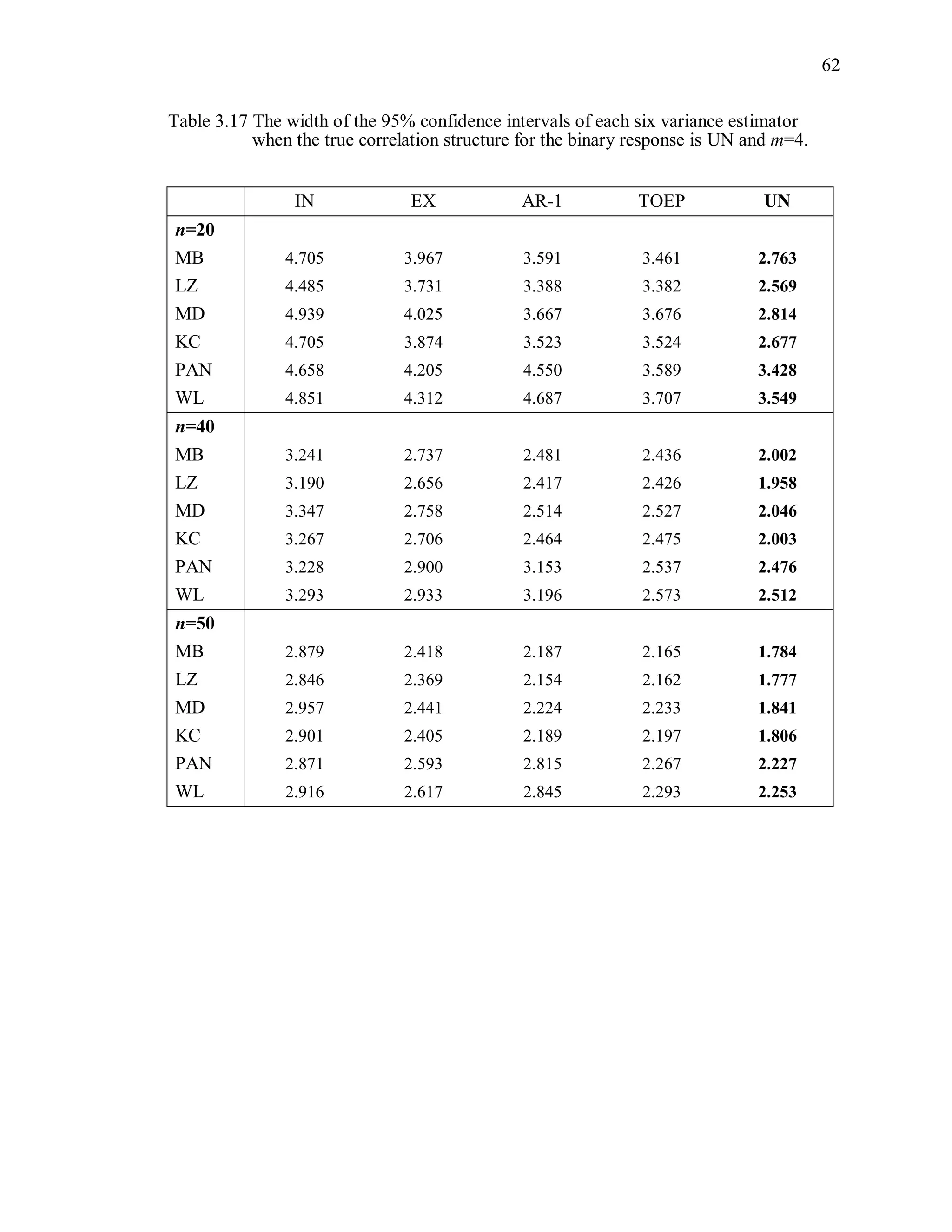 62
Table 3.17 The width of the 95% confidence intervals of each six variance estimator
when the true correlation structure for the binary response is UN and m=4.
IN EX AR-1 TOEP UN
n=20
MB 4.705 3.967 3.591 3.461 2.763
LZ 4.485 3.731 3.388 3.382 2.569
MD 4.939 4.025 3.667 3.676 2.814
KC 4.705 3.874 3.523 3.524 2.677
PAN 4.658 4.205 4.550 3.589 3.428
WL 4.851 4.312 4.687 3.707 3.549
n=40
MB 3.241 2.737 2.481 2.436 2.002
LZ 3.190 2.656 2.417 2.426 1.958
MD 3.347 2.758 2.514 2.527 2.046
KC 3.267 2.706 2.464 2.475 2.003
PAN 3.228 2.900 3.153 2.537 2.476
WL 3.293 2.933 3.196 2.573 2.512
n=50
MB 2.879 2.418 2.187 2.165 1.784
LZ 2.846 2.369 2.154 2.162 1.777
MD 2.957 2.441 2.224 2.233 1.841
KC 2.901 2.405 2.189 2.197 1.806
PAN 2.871 2.593 2.815 2.267 2.227
WL 2.916 2.617 2.845 2.293 2.253
 