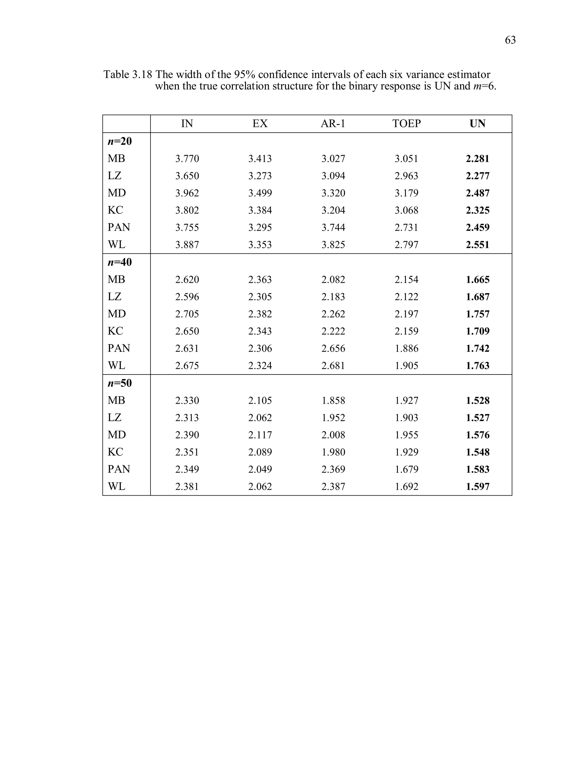 63
Table 3.18 The width of the 95% confidence intervals of each six variance estimator
when the true correlation structure for the binary response is UN and m=6.
IN EX AR-1 TOEP UN
n=20
MB 3.770 3.413 3.027 3.051 2.281
LZ 3.650 3.273 3.094 2.963 2.277
MD 3.962 3.499 3.320 3.179 2.487
KC 3.802 3.384 3.204 3.068 2.325
PAN 3.755 3.295 3.744 2.731 2.459
WL 3.887 3.353 3.825 2.797 2.551
n=40
MB 2.620 2.363 2.082 2.154 1.665
LZ 2.596 2.305 2.183 2.122 1.687
MD 2.705 2.382 2.262 2.197 1.757
KC 2.650 2.343 2.222 2.159 1.709
PAN 2.631 2.306 2.656 1.886 1.742
WL 2.675 2.324 2.681 1.905 1.763
n=50
MB 2.330 2.105 1.858 1.927 1.528
LZ 2.313 2.062 1.952 1.903 1.527
MD 2.390 2.117 2.008 1.955 1.576
KC 2.351 2.089 1.980 1.929 1.548
PAN 2.349 2.049 2.369 1.679 1.583
WL 2.381 2.062 2.387 1.692 1.597
 