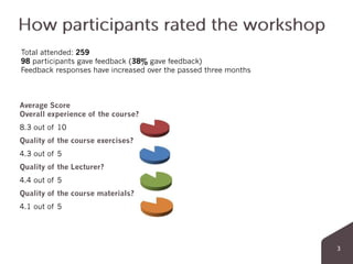 Average Score
Overall experience of the course?
8.3 out of 10
Quality of the course exercises?
4.3 out of 5
Quality of the Lecturer?
4.4 out of 5
Quality of the course materials?
4.1 out of 5
Total attended: 259
98 participants gave feedback (38% gave feedback)
Feedback responses have increased over the passed three months
 