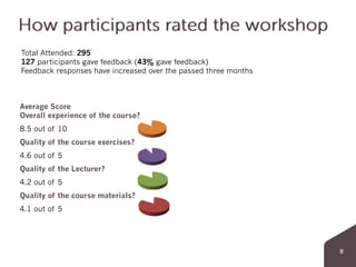 Average Score
Overall experience of the course?
8.5 out of 10
Quality of the course exercises?
4.6 out of 5
Quality of the Lecturer?
4.2 out of 5
Quality of the course materials?
4.1 out of 5
Total Attended: 295
127 participants gave feedback (43% gave feedback)
Feedback responses have increased over the passed three months
 